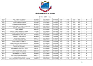 PREFEITURA MUNICIPAL DE CRUZEIRO
ESTADO DE SÃO PAULO
26
95910 JOSE THADEU DOS SANTOS 331968630 ESCRITURÁRIO 24/08/1982 15,00 35,00 10,00 60,00 466
97784 DIEGO VASQUES RIBEIRO 292510378 ESCRITURÁRIO 16/11/1982 15,00 35,00 10,00 60,00 467
88376 TATIANE GUIMARAES RAMOS 421007990 ESCRITURÁRIO 13/09/1983 15,00 35,00 10,00 60,00 468
85525 TATIANE RODRIGUES FERREIRA 427892570 ESCRITURÁRIO 22/12/1983 15,00 35,00 10,00 60,00 469
88840 TATIANA CRISTINA ZEFERINO DE PAIVA SANTOS 431707856 ESCRITURÁRIO 22/09/1985 15,00 35,00 10,00 60,00 470
96843 MARESSA WERICA DA SILVA 460388654 ESCRITURÁRIO 24/04/1989 15,00 35,00 10,00 60,00 471
90565 LUCAS MEDEIROS 484974257 ESCRITURÁRIO 19/11/1991 15,00 35,00 10,00 60,00 472
96870 MARCOS JOSE DO NASCIMENTO JUNIOR 4797703477 ESCRITURÁRIO 08/01/1992 15,00 35,00 10,00 60,00 473
95147 MATEUS ROGERIO RIBEIRO DA SILVA 48457534 ESCRITURÁRIO 09/01/1992 15,00 35,00 10,00 60,00 474
89938 DANELA EMILIA SILVA DE PAIVA 422184676 ESCRITURÁRIO 22/02/1994 15,00 35,00 10,00 60,00 475
85946 EMANUELLY SENNE SANTOS 495789306 ESCRITURÁRIO 15/04/1994 15,00 35,00 10,00 60,00 476
94102 DIEGO STEFAN DA CRUZ 402437111 ESCRITURÁRIO 04/12/1994 15,00 35,00 10,00 60,00 477
87611 AMARILDO VICENTE IGNACIO 414194901 ESCRITURÁRIO 15/12/1994 15,00 35,00 10,00 60,00 478
96503 NICHOLAS MARCELO MENEZES 358967181 ESCRITURÁRIO 19/12/1994 15,00 35,00 10,00 60,00 479
86828 ISABELLA TEODORO DE OLIVEIRA ALVES 508102364 ESCRITURÁRIO 03/05/1996 15,00 35,00 10,00 60,00 480
84348 LAIANE APARECIDA INACIO 496366853 ESCRITURÁRIO 07/12/1996 15,00 35,00 10,00 60,00 481
84589 SANDRA ARAUJO CORREA 306683519 ESCRITURÁRIO 08/08/1980 15,00 30,00 15,00 60,00 482
92259 GISLENE BARLETTA DA COSTA JESUS 42641424 ESCRITURÁRIO 04/09/1981 15,00 30,00 15,00 60,00 483
84722 PAULA CRISTINA SILVA SANTOS 326576575 ESCRITURÁRIO 27/06/1984 15,00 30,00 15,00 60,00 484
93864 LUCIANA FERREIRA RODRIGUES 303796881 ESCRITURÁRIO 19/07/1984 15,00 30,00 15,00 60,00 485
86939 CASSIA APARECIDA PEDROSO 432095457 ESCRITURÁRIO 06/02/1986 15,00 30,00 15,00 60,00 486
84617 JOSE CLAUDIO DAS CHAGAS JUNIOR 424412111 ESCRITURÁRIO 25/09/1986 15,00 30,00 15,00 60,00 487
96499 LIGIA CASSIMIRO PORTO 417829620 ESCRITURÁRIO 24/02/1988 15,00 30,00 15,00 60,00 488
86122 JESSICA NAYARA PACHECO INACIO DE ANDRADE 448755476 ESCRITURÁRIO 30/11/1988 15,00 30,00 15,00 60,00 489
 