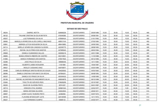 PREFEITURA MUNICIPAL DE CRUZEIRO
ESTADO DE SÃO PAULO
27
98234 GABRIEL MOTTA 526858229 ESCRITURÁRIO 05/05/1989 15,00 30,00 15,00 60,00 490
96122 TAILAINE CRISTINA DA SILVA BATISTA 474249360 ESCRITURÁRIO 04/06/1991 15,00 30,00 15,00 60,00 491
85537 LUIZ FERNANDO DA SILVA 479590424 ESCRITURÁRIO 21/01/1992 15,00 30,00 15,00 60,00 492
88495 MARCELA APARECIDA ALVES CARELLI MACHADO 485613104 ESCRITURÁRIO 27/02/1992 15,00 30,00 15,00 60,00 493
92661 AMANDA LETICIA NOGUEIRA DA SILVA 489416883 ESCRITURÁRIO 30/05/1993 15,00 30,00 15,00 60,00 494
84714 MIRELLE APARECIDA CANDIDA OLIVEIRA 402355775 ESCRITURÁRIO 28/08/1993 15,00 30,00 15,00 60,00 495
94771 RAFAEL SILVA PIRES DOS SANTOS 427695545 ESCRITURÁRIO 26/03/1994 15,00 30,00 15,00 60,00 496
89669 DANIELA GUIMARAES SALLES 450836216 ESCRITURÁRIO 30/01/1996 15,00 30,00 15,00 60,00 497
96685 BIANCA RENATA RIBEIRO DE CASTRO 452143901 ESCRITURÁRIO 11/10/1996 15,00 30,00 15,00 60,00 498
91866 BIANCA FERNANDA DOS SANTOS 475917625 ESCRITURÁRIO 06/12/1996 15,00 30,00 15,00 60,00 499
92286 JOAO PAULO DA SILVA 168898329 ESCRITURÁRIO 12/11/1963 15,00 25,00 20,00 60,00 500
88592 GILBERTO LEMES NOGUEIRA 11001984 ESCRITURÁRIO 16/04/1987 15,00 25,00 20,00 60,00 501
96927 WESLEY CASSIANO DINIZ 448755877 ESCRITURÁRIO 03/03/1989 15,00 25,00 20,00 60,00 502
94488 CARLOS HENRIQUE SANTOS NEVES DE SOUZA 344020502 ESCRITURÁRIO 03/03/1993 15,00 25,00 20,00 60,00 503
88096 ISABELA CRISTINA FORTUNATO DA ROCHA 407894251 ESCRITURÁRIO 06/08/1993 15,00 25,00 20,00 60,00 504
85237 DANIELA DO PRADO DA SILVA 400345432 ESCRITURÁRIO 14/09/1995 15,00 25,00 20,00 60,00 505
85199 RAFAEL ALCANTARA DO NASCIMENTO SILVA 408554678 ESCRITURÁRIO 06/10/1996 15,00 25,00 20,00 60,00 506
93464 THALYTA DE AZEVEDO REIS 578839258 ESCRITURÁRIO 25/10/1997 15,00 25,00 20,00 60,00 507
85230 DAVID DE OLIVEIRA PINTO 39741027 ESCRITURÁRIO 04/01/1997 15,00 20,00 25,00 60,00 508
95719 ERIKSON VITAL SOARES 305881024 ESCRITURÁRIO 22/03/1977 10,00 45,00 5,00 60,00 509
89525 MARIA ANTONIA SILVEIRA 234543504 ESCRITURÁRIO 25/04/1971 10,00 40,00 10,00 60,00 510
86697 LENIR FLAVIO TEIXEIRA PINTO 22382092 ESCRITURÁRIO 03/07/1972 10,00 40,00 10,00 60,00 511
86705 FLAVIANE BITENCOURT LEITE 225109359 ESCRITURÁRIO 12/11/1972 10,00 40,00 10,00 60,00 512
86227 LUIZ FERNANDO OLIMPIO 30668133 ESCRITURÁRIO 24/02/1977 10,00 40,00 10,00 60,00 513
 