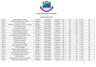PREFEITURA MUNICIPAL DE CRUZEIRO
ESTADO DE SÃO PAULO
29
93640 ANGELO DAMIAO DE OLIVEIRA 413372509 ESCRITURÁRIO 29/10/1995 10,00 35,00 15,00 60,00 538
87451 JOBERSON ESTEVAO A SILVA FERREIRA 399346238 ESCRITURÁRIO 16/04/1997 10,00 35,00 15,00 60,00 539
88299 CARLOS JOSE DA SILVA 18046575 ESCRITURÁRIO 02/09/1964 10,00 30,00 20,00 60,00 540
84086 ANDRESSA VALERIA RIBEIRO GALVAO DOS SANTOS 350354388 ESCRITURÁRIO 20/08/1977 10,00 30,00 20,00 60,00 541
91907 FLAVIO RIBEIRO DA SILVA 427888098 ESCRITURÁRIO 17/04/1986 10,00 30,00 20,00 60,00 542
86371 LILIANE OLIVEIRA RAMOS 213897028 ESCRITURÁRIO 16/04/1987 10,00 25,00 25,00 60,00 543
84638 GLEYCE CAMILA DE OLIVEIRA SILVA 322112667 ESCRITURÁRIO 04/06/1980 5,00 45,00 10,00 60,00 544
84509 PAOLA APARECIDA DE ARAUJO 498701219 ESCRITURÁRIO 02/09/1995 5,00 40,00 15,00 60,00 545
84444 VINICIUS DE CASTRO BARBOZA 460153377 ESCRITURÁRIO 06/11/1988 5,00 35,00 20,00 60,00 546
96136 ALESSANDRA PATRICIA MASSAROTTI ALVES 245568086 ESCRITURÁRIO 28/07/1977 25,00 30,00 0,00 55,00 547
87696 JULIANA GUIMARAES DA SILVA 2547440 ESCRITURÁRIO 25/07/1984 25,00 30,00 0,00 55,00 548
86662 EDVANE GUIMARAES SANTOS 14817000 ESCRITURÁRIO 26/10/1988 25,00 30,00 0,00 55,00 549
96143 JOCEMAR DO NASCIMENTO 303797946 ESCRITURÁRIO 28/08/1982 25,00 20,00 10,00 55,00 550
86484 DIEGO AUGUSTO MACIEL 471361537 ESCRITURÁRIO 18/02/1991 25,00 20,00 10,00 55,00 551
95545 JOAO FLAVIO DE SOUZA NUNES 21542981 ESCRITURÁRIO 03/08/1974 20,00 35,00 0,00 55,00 552
88020 LUIZ EDUARDO ROCHA AZEVEDO 304989198 ESCRITURÁRIO 05/06/1980 20,00 35,00 0,00 55,00 553
95964 SARA ALVES MIMOSO 30343885 ESCRITURÁRIO 28/02/1982 20,00 35,00 0,00 55,00 554
92771 GUSTAVO HORACIO RIBEIRO DA SILVA 16648629 ESCRITURÁRIO 16/09/1992 20,00 35,00 0,00 55,00 555
86450 AMANDA APARECIDA RIBEIRO 398334481 ESCRITURÁRIO 13/10/1992 20,00 35,00 0,00 55,00 556
94728 GISELY PAIVA COSTA SILVA DE OLIVEIRA 420589442 ESCRITURÁRIO 18/08/1994 20,00 35,00 0,00 55,00 557
91745 HILDEBRANDO QUEIROZ JUNIOR 127571164 ESCRITURÁRIO 27/05/1956 20,00 30,00 5,00 55,00 558
88508 ELANE DE AMARAL 19719628 ESCRITURÁRIO 01/03/1971 20,00 30,00 5,00 55,00 559
94054 LUCIENE APARECIDA VIEIRA DA SILVA CAMPOS 229813616 ESCRITURÁRIO 22/11/1972 20,00 30,00 5,00 55,00 560
84864 MARIA DE FATIMA PIRES MARTINS 266186865 ESCRITURÁRIO 18/05/1975 20,00 30,00 5,00 55,00 561
 