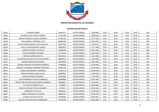 PREFEITURA MUNICIPAL DE CRUZEIRO
ESTADO DE SÃO PAULO
35
93561 TAYNARA GOMES 48651013 ESCRITURÁRIO 16/08/1992 10,00 35,00 10,00 55,00 682
85393 WILSON FLAVIO GALVAO JUNIOR 411221309 ESCRITURÁRIO 03/08/1994 10,00 35,00 10,00 55,00 683
96856 BRUNA APARECIDA LEMOS CAMARGO 371601381 ESCRITURÁRIO 15/11/1996 10,00 35,00 10,00 55,00 684
84795 JOAO MANOEL FERREIRA LEITE 522889189 ESCRITURÁRIO 04/03/1997 10,00 35,00 10,00 55,00 685
88476 KATIA VALERIA SIMOES COSTA BATISTA 239017602 ESCRITURÁRIO 17/09/1977 10,00 30,00 15,00 55,00 686
96756 PAULO CESAR MOREIRA JUNIOR 459824557 ESCRITURÁRIO 13/11/1986 10,00 30,00 15,00 55,00 687
85638 TAMYRIS FARINELLI DA SILVA 443666386 ESCRITURÁRIO 26/01/1988 10,00 30,00 15,00 55,00 688
84680 TIAGO ALEXANDRE PEREIRA 401133448 ESCRITURÁRIO 20/09/1988 10,00 30,00 15,00 55,00 689
84743 RAFAELA CIRINO SANTOS 469182441 ESCRITURÁRIO 10/01/1989 10,00 30,00 15,00 55,00 690
91450 ALLERSON AUGUSTO DE SOUZA OLIVEIRA 508955014 ESCRITURÁRIO 10/03/1990 10,00 30,00 15,00 55,00 691
94341 DEBORA CRISTINA DE MORAIS 484570894 ESCRITURÁRIO 02/04/1992 10,00 30,00 15,00 55,00 692
85188 QUEREN HAPUQUE DE MORAES BARBOSA 478999628 ESCRITURÁRIO 01/08/1995 10,00 30,00 15,00 55,00 693
96248 MARCELO HENRIQUE GERMANO GREGORIO 436207746 ESCRITURÁRIO 24/01/1996 10,00 30,00 15,00 55,00 694
88440 KAREN AUXILIADORA GUIMARAES 410484118 ESCRITURÁRIO 03/04/1996 10,00 30,00 15,00 55,00 695
85629 MARIA EDUARDA LEMES VILELA 452659942 ESCRITURÁRIO 12/08/1996 10,00 30,00 15,00 55,00 696
86713 MURIZA BORGES FERREIRA 434592080 ESCRITURÁRIO 11/04/1988 10,00 25,00 20,00 55,00 697
95082 LUCAS HENRIQUE PACHECO BARBOZA 452908966 ESCRITURÁRIO 03/01/1997 10,00 25,00 20,00 55,00 698
88245 KEROLAYNE STEFANE MARCONDES GERMANO 498288821 ESCRITURÁRIO 12/04/1997 10,00 25,00 20,00 55,00 699
89271 HYLTON DA FONSECA LUZ 17039933 ESCRITURÁRIO 26/05/1966 5,00 45,00 5,00 55,00 700
94529 CARLOS ANTONIO PUCCINI DE BRITO 15767651 ESCRITURÁRIO 08/10/1962 5,00 40,00 10,00 55,00 701
85683 BERNADETE DE ELIAS 99644233 ESCRITURÁRIO 14/02/1965 5,00 40,00 10,00 55,00 702
88297 MARCO ANTONIO DE OLIVEIRA 285823747 ESCRITURÁRIO 20/08/1979 5,00 40,00 10,00 55,00 703
92069 CLEBER TOLEDO DA SILVA 451493406 ESCRITURÁRIO 05/04/1981 5,00 40,00 10,00 55,00 704
95902 QUEZIA CLARA PACHECO FERNANDES 416551506 ESCRITURÁRIO 24/02/1988 5,00 40,00 10,00 55,00 705
 