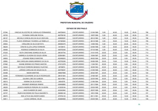 PREFEITURA MUNICIPAL DE CRUZEIRO
ESTADO DE SÃO PAULO
36
87394 VINICIUS SILVESTRE DE CARVALHO FERNANDES 448756043 ESCRITURÁRIO 01/04/1989 5,00 40,00 10,00 55,00 706
93735 TAYNARA CAROLINE ROCHA 463756150 ESCRITURÁRIO 19/07/1990 5,00 40,00 10,00 55,00 707
86137 MICHELE GONCALVES DA SILVA VENTURA 450808397 ESCRITURÁRIO 28/12/1983 5,00 35,00 15,00 55,00 708
87404 FLAVIO HENRIQUE TAVARES LUZ RABELLO 437383064 ESCRITURÁRIO 26/12/1986 5,00 35,00 15,00 55,00 709
85504 CRISLAINE DA SILVA BATISTA 484583475 ESCRITURÁRIO 13/06/1992 5,00 30,00 20,00 55,00 710
88235 CRISTIE ELLEN LOPES FERREIRA 54725815 ESCRITURÁRIO 03/06/1996 5,00 30,00 20,00 55,00 711
89489 RODRIGO DOMINGOS DA SILVA 448755348 ESCRITURÁRIO 07/10/1988 0,00 40,00 15,00 55,00 712
87225 RUTH CRISTIANE SOARES DA SILVA 266187754 ESCRITURÁRIO 31/01/1976 25,00 25,00 0,00 50,00 713
91771 GABRIELA OLIVEIRA DE SOUZA VIEIRA 525543661 ESCRITURÁRIO 10/04/1997 25,00 25,00 0,00 50,00 714
89605 JOSIANE REBECA MARTINS 402469203 ESCRITURÁRIO 06/02/1994 25,00 20,00 5,00 50,00 715
85562 ANA CAROLINA DAMAS MARINHO DA SILVA 422752228 ESCRITURÁRIO 03/06/1995 25,00 15,00 10,00 50,00 716
87482 DAIANE MORAES DO PRADO SANTOS 474312379 ESCRITURÁRIO 11/04/1991 20,00 30,00 0,00 50,00 717
94542 MATHEUS FERREIRA MENDES FAUSTINO 48759874 ESCRITURÁRIO 30/06/1993 20,00 30,00 0,00 50,00 718
96478 LARISSA CAROLINA DE SOUZA SILVA 425758357 ESCRITURÁRIO 01/05/1996 20,00 30,00 0,00 50,00 719
84498 NADINI MARTINS 498507968 ESCRITURÁRIO 20/02/1997 20,00 30,00 0,00 50,00 720
93394 FERNANDO ALEXANDRE DA SILVA RODRIGUES 396161844 ESCRITURÁRIO 27/09/1997 20,00 30,00 0,00 50,00 721
85587 JULIANA LOBO DE ALMEIDA 462147861 ESCRITURÁRIO 22/03/1990 20,00 25,00 5,00 50,00 722
89215 KARINA DA SILVA MOTA 34643578 ESCRITURÁRIO 21/06/1994 20,00 25,00 5,00 50,00 723
95752 WAGNER HENRIQUE RAMOS 439406882 ESCRITURÁRIO 25/11/1994 20,00 25,00 5,00 50,00 724
98329 JESSICA ANDREZA PEREIRA DE OLIVEIRA 410039184 ESCRITURÁRIO 03/03/1995 20,00 25,00 5,00 50,00 725
94089 IAGO EVANDER DE SANT 443442940 ESCRITURÁRIO 25/07/1995 20,00 25,00 5,00 50,00 726
93737 RUBYA NICODEMO DE PAULA NAZARETH 394984146 ESCRITURÁRIO 18/01/1996 20,00 25,00 5,00 50,00 727
88470 ANA LETICIA SALVADOR DUMAS 479754123 ESCRITURÁRIO 09/11/1991 20,00 20,00 10,00 50,00 728
92811 LUCAS CARDEAL VALIM 402685908 ESCRITURÁRIO 03/03/1994 20,00 20,00 10,00 50,00 729
 
