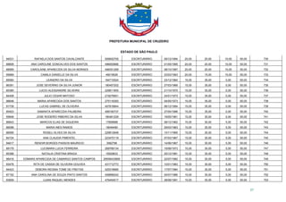 PREFEITURA MUNICIPAL DE CRUZEIRO
ESTADO DE SÃO PAULO
37
94531 RAFAELA DOS SANTOS CAVALCANTE 509002705 ESCRITURÁRIO 09/12/1994 20,00 20,00 10,00 50,00 730
88808 ANA CAROLINE GONCALVES DOS SANTOS 496093666 ESCRITURÁRIO 01/05/1995 20,00 20,00 10,00 50,00 731
88569 CAROLAINE APARECIDA DA SILVA MORAES 498351269 ESCRITURÁRIO 08/10/1997 20,00 20,00 10,00 50,00 732
95969 CAMILA DANIELLE DA SILVA 49019526 ESCRITURÁRIO 23/03/1993 20,00 15,00 15,00 50,00 733
85560 LEANDRO DA SILVA 164710024 ESCRITURÁRIO 23/12/1964 15,00 35,00 0,00 50,00 734
86391 JOSE SEVERINO DA SILVA JUNIOR 180457202 ESCRITURÁRIO 27/03/1966 15,00 35,00 0,00 50,00 735
85380 LUCIO ALESSANDRE SILVEIRA 229811905 ESCRITURÁRIO 21/10/1970 15,00 35,00 0,00 50,00 736
84408 JULIO CESAR MATOSO 219276651 ESCRITURÁRIO 24/01/1973 15,00 35,00 0,00 50,00 737
96648 MARIA APARECIDA DOS SANTOS 275118393 ESCRITURÁRIO 04/05/1973 15,00 35,00 0,00 50,00 738
91739 LUCAS GABRIEL DE OLIVEIRA 407818844 ESCRITURÁRIO 06/12/1994 15,00 35,00 0,00 50,00 739
85403 SAMANTA APARECIDA PALMEIRA 499190737 ESCRITURÁRIO 27/04/1996 15,00 35,00 0,00 50,00 740
95848 JOSE ROGERIO RIBEIRO DA SILVA 180461229 ESCRITURÁRIO 19/05/1961 15,00 30,00 5,00 50,00 741
86643 MARCOS ELIAS DE SIQUEIRA 17858988 ESCRITURÁRIO 08/12/1962 15,00 30,00 5,00 50,00 742
86098 MARIA INES RAMOS 18046490 ESCRITURÁRIO 29/03/1963 15,00 30,00 5,00 50,00 743
86595 ROSELI ALVES DA SILVA 229812648 ESCRITURÁRIO 10/11/1965 15,00 30,00 5,00 50,00 744
84724 ANA CLAUDIA PIMENTEL 223470119 ESCRITURÁRIO 07/03/1967 15,00 30,00 5,00 50,00 745
94617 RENOIR BORGES PASSOS MAURICIO 3582798 ESCRITURÁRIO 14/06/1967 15,00 30,00 5,00 50,00 746
89179 LUCIMARA LUCIA FERREIRA 268768134 ESCRITURÁRIO 19/08/1973 15,00 30,00 5,00 50,00 747
85388 NATALIA CRISTINA BRAGA 15929833 ESCRITURÁRIO 25/12/1981 15,00 30,00 5,00 50,00 748
96416 EDMARA APARECIDA DE CAMARGO SANTOS CAMPOS 29559433806 ESCRITURÁRIO 22/07/1982 15,00 30,00 5,00 50,00 749
93478 RITA DE CASSIA DE OLIVEIRA GOUVEA 431712773 ESCRITURÁRIO 10/01/1983 15,00 30,00 5,00 50,00 750
94423 DEBORA REGINA TOME DE FREITAS 425318680 ESCRITURÁRIO 17/07/1984 15,00 30,00 5,00 50,00 751
87152 ANA CAROLINA DE SOUZA PINTO SANTOS 408968242 ESCRITURÁRIO 04/07/1986 15,00 30,00 5,00 50,00 752
93909 LUANI RAQUEL MENDES 476454517 ESCRITURÁRIO 28/08/1991 15,00 30,00 5,00 50,00 753
 