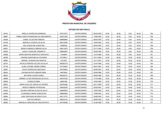 PREFEITURA MUNICIPAL DE CRUZEIRO
ESTADO DE SÃO PAULO
38
90743 ARIELLE APARECIDA BARBOSA 479715737 ESCRITURÁRIO 26/03/1992 15,00 30,00 5,00 50,00 754
88867 PAMELA MAITE RODRIGUES DO NASCIMENTO 483271822 ESCRITURÁRIO 13/06/1992 15,00 30,00 5,00 50,00 755
95289 DANIEL SILVESTRE RIBEIRO 488596865 ESCRITURÁRIO 08/02/1993 15,00 30,00 5,00 50,00 756
94748 MARCELA VICENTE DA SILVA 489133009 ESCRITURÁRIO 19/05/1993 15,00 30,00 5,00 50,00 757
85970 ANA JAQUELINE ALBERTINO 40809302 ESCRITURÁRIO 26/03/1994 15,00 30,00 5,00 50,00 758
89057 BIANCA GABRIELA RIBEIRO SILVA 408313675 ESCRITURÁRIO 07/11/1994 15,00 30,00 5,00 50,00 759
85676 JUSLEY CAROLINE CENDRETTI 406826067 ESCRITURÁRIO 22/02/1995 15,00 30,00 5,00 50,00 760
84568 SARAH BEATRIZ BONIFACIO SANTIAGO 17448597 ESCRITURÁRIO 13/10/1996 15,00 30,00 5,00 50,00 761
96766 JOSIANE QUINTANILHA COUTINHO 137189011 ESCRITURÁRIO 15/11/1963 15,00 25,00 10,00 50,00 762
96863 MANOEL TEIXEIRA DOS SANTOS 8131945 ESCRITURÁRIO 12/11/1981 15,00 25,00 10,00 50,00 763
86197 NATALIA PEREIRA VELOSO DA SILVA 460382718 ESCRITURÁRIO 31/07/1985 15,00 25,00 10,00 50,00 764
87136 ALINE LUCIANE JARDIM CABRAL 431704697 ESCRITURÁRIO 26/01/1987 15,00 25,00 10,00 50,00 765
89267 DIOGO RODRIGUES MACHADO 455759923 ESCRITURÁRIO 06/09/1987 15,00 25,00 10,00 50,00 766
96933 DAYANA BATISTA RIBEIRO MIRA 44875528 ESCRITURÁRIO 20/09/1988 15,00 25,00 10,00 50,00 767
88933 BETHANIA IZAURA NUNES 460002314 ESCRITURÁRIO 08/05/1989 15,00 25,00 10,00 50,00 768
96699 GABRIEL ALVES RODRIGUES DA SILVA 448757205 ESCRITURÁRIO 17/10/1989 15,00 25,00 10,00 50,00 769
96546 EVANILDO MIRA 46881098 ESCRITURÁRIO 14/02/1990 15,00 25,00 10,00 50,00 770
86874 MARIA ALICE DE CARVALHO ODORIZI 463764006 ESCRITURÁRIO 26/11/1990 15,00 25,00 10,00 50,00 771
87533 WESLEY RIBEIRO PATROCINO 354835300 ESCRITURÁRIO 03/02/1991 15,00 25,00 10,00 50,00 772
94032 JULIANA CRISTINA ALVES DA SILVA 484808576 ESCRITURÁRIO 19/02/1992 15,00 25,00 10,00 50,00 773
84549 ELISANGELA MARIA GONCALVES 488624836 ESCRITURÁRIO 15/08/1992 15,00 25,00 10,00 50,00 774
88384 JOSE CRISTIANO SILVERIO FILHO 483110772 ESCRITURÁRIO 30/08/1992 15,00 25,00 10,00 50,00 775
92624 IURI PAZ RIBEIRO 209034123 ESCRITURÁRIO 28/06/1994 15,00 25,00 10,00 50,00 776
85662 MARCELA CAROLINA DA CRUZ BATISTA 401579256 ESCRITURÁRIO 21/04/1995 15,00 25,00 10,00 50,00 777
 