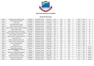 PREFEITURA MUNICIPAL DE CRUZEIRO
ESTADO DE SÃO PAULO
4
85086 VANESSA DA SILVA MORAIS LUCAS 336344922 ASSISTENTE SOCIAL 22/04/1981 10,00 15,00 30,00 55,00 55,00 42
87160 ROGERIO RIBEIRO MARTINS 306674269 ASSISTENTE SOCIAL 16/04/1976 20,00 10,00 25,00 55,00 55,00 43
84259 ELIETE ELIZEI 175306126 ASSISTENTE SOCIAL 27/08/1965 15,00 15,00 25,00 55,00 55,00 44
96913 CAIO RODRIGUES DO PRADO 437450491 ASSISTENTE SOCIAL 17/11/1988 10,00 20,00 25,00 55,00 55,00 45
89943 MARCIA HELENA DE FREITAS 3365554676 ASSISTENTE SOCIAL 20/08/1967 10,00 5,00 35,00 50,00 50,00 46
86294 NATALIA AMARAL CARELLI MACHADO SIMOES 431486189 ASSISTENTE SOCIAL 08/02/1988 10,00 5,00 35,00 50,00 50,00 47
86333 ISABEL ADRIELE TOME 474819660 ASSISTENTE SOCIAL 31/10/1990 10,00 10,00 30,00 50,00 50,00 48
85508 FLAVIA GRACILIANA DE PAULA PAIVA 097793145 ASSISTENTE SOCIAL 16/11/1973 15,00 10,00 25,00 50,00 50,00 49
95288 RENATA ADRIANA GONCALVES SCARPARO 334031977 ASSISTENTE SOCIAL 01/05/1981 15,00 10,00 25,00 50,00 50,00 50
92036 NATALIA GEMELLI SILVA ARAUJO 53996010 ASSISTENTE SOCIAL 29/05/1997 10,00 10,00 25,00 45,00 45,00 51
84439 BRENO AUGUSTO TORRES GONCALVES 434573620 ASSISTENTE SOCIAL 24/07/1994 5,00 20,00 20,00 45,00 45,00 52
95188 JONAS GONCALVES 4436148 ASSISTENTE SOCIAL 05/03/1967 5,00 15,00 20,00 40,00 40,00 53
87272 RAFAEL LEONARDO VIEIRA GENTIL 498061085 ASSISTENTE SOCIAL 06/06/1997 15,00 10,00 15,00 40,00 40,00 54
95948 SONIA LUCAS DE OLIVEIRA SOUZA 432101470 ASSISTENTE SOCIAL 17/06/1984 5,00 10,00 20,00 35,00 35,00 55
96855 NATALIA SUZANA RIBEIRO 487986076 ASSISTENTE SOCIAL 13/02/1993 5,00 10,00 15,00 30,00 30,00 56
85374 ROSANA PINTO 364751630 ASSISTENTE SOCIAL 03/05/1982 15,00 5,00 5,00 25,00 25,00 ****
95030 CRENI MARIA SILVA COSTA 324815177 ASSISTENTE SOCIAL 30/06/1956 0,00 0,00 0,00 0,00 0,00 Ausente
93673 GILMAR COELHO DA SILVA 2878343 ASSISTENTE SOCIAL 15/08/1961 0,00 0,00 0,00 0,00 0,00 Ausente
91824
MARIA LUIZA MARTINOLLI GOUVEA DE
MORAES 166232543 ASSISTENTE SOCIAL 04/01/1964 0,00 0,00 0,00 0,00 0,00 Ausente
88501 MARIA DE LOURDES MARTINS GOMES 178523082 ASSISTENTE SOCIAL 03/11/1964 0,00 0,00 0,00 0,00 0,00 Ausente
87269 ALBERTO MAXIMO DA HORA 177220351 ASSISTENTE SOCIAL 08/04/1965 0,00 0,00 0,00 0,00 0,00 Ausente
96589 IONICE HELENA DA SILVA OLIVEIRA 188448810 ASSISTENTE SOCIAL 23/06/1966 0,00 0,00 0,00 0,00 0,00 Ausente
96777 IRACI ALVES DE SOUZA SILVA 238989379 ASSISTENTE SOCIAL 10/04/1967 0,00 0,00 0,00 0,00 0,00 Ausente
88913 ANDREIA DIAS SARGENTO 113265763 ASSISTENTE SOCIAL 12/05/1967 0,00 0,00 0,00 0,00 0,00 Ausente
 
