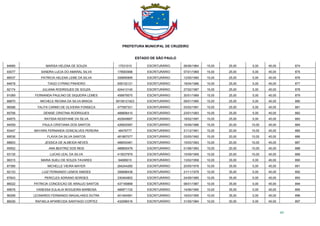 PREFEITURA MUNICIPAL DE CRUZEIRO
ESTADO DE SÃO PAULO
43
84685 MARISA HELENA DE SOUZA 17531010 ESCRITURÁRIO 06/06/1964 15,00 25,00 5,00 45,00 874
93077 SANDRA LUCIA DO AMARAL SILVA 178583996 ESCRITURÁRIO 07/01/1969 15,00 25,00 5,00 45,00 875
86537 PATRICIA HELENA LEME DA SILVA 306690895 ESCRITURÁRIO 12/05/1980 15,00 25,00 5,00 45,00 876
84678 TIAGO CYRINO PINHEIRO 508102121 ESCRITURÁRIO 18/04/1986 15,00 25,00 5,00 45,00 877
92174 JULIANA RODRIGUES DE SOUZA 424413140 ESCRITURÁRIO 27/02/1987 15,00 25,00 5,00 45,00 878
91069 FERNANDA PAULINO DE SIQUEIRA LEMES 458979570 ESCRITURÁRIO 30/01/1989 15,00 25,00 5,00 45,00 879
88870 MICHELE REGINA DA SILVA BRAGA 39159121823 ESCRITURÁRIO 09/01/1990 15,00 25,00 5,00 45,00 880
96588 TALITA CARMO DE OLIVEIRA FONSECA 477587331 ESCRITURÁRIO 03/02/1991 15,00 25,00 5,00 45,00 881
85706 DENISE CRISTINA RODRIGUES 488806410 ESCRITURÁRIO 23/01/1993 15,00 25,00 5,00 45,00 882
84875 RAYSSA KESSYANE DA SILVA 452649687 ESCRITURÁRIO 18/02/1997 15,00 25,00 5,00 45,00 883
94559 PAULA CRISTIANA DOS SANTOS 426820587 ESCRITURÁRIO 16/09/1986 15,00 20,00 10,00 45,00 884
93447 MAYARA FERNANDA GONCALVES PEREIRA 48476777 ESCRITURÁRIO 21/12/1991 15,00 20,00 10,00 45,00 885
89536 FLAVIA DA SILVA SANTOS 481867077 ESCRITURÁRIO 03/05/1992 15,00 20,00 10,00 45,00 886
88603 JESSICA DE ALMEIDA NEVES 488053481 ESCRITURÁRIO 15/03/1993 15,00 20,00 10,00 45,00 887
95502 ANA BEATRIZ DOS REIS 488805478 ESCRITURÁRIO 01/06/1993 15,00 20,00 10,00 45,00 888
93135 LUCAS LEAL DA SILVA 415037979 ESCRITURÁRIO 15/09/1995 15,00 20,00 10,00 45,00 889
96315 MARIA SUELI DE SOUZA TAVARES 94689015 ESCRITURÁRIO 13/02/1958 10,00 35,00 0,00 45,00 890
87366 MICHELLE VIEIRA MAYER 284244260 ESCRITURÁRIO 20/05/1978 10,00 35,00 0,00 45,00 891
92133 LUIZ FERNANDO LEMOS SIMOES 306688438 ESCRITURÁRIO 21/11/1979 10,00 35,00 0,00 45,00 892
87843 PERICLES ADRIANO BORGES 330464802 ESCRITURÁRIO 24/09/1985 10,00 35,00 0,00 45,00 893
86022 PATRICIA CONCEICAO DE ARAUJO SANTOS 437169868 ESCRITURÁRIO 08/01/1987 10,00 35,00 0,00 45,00 894
95676 VANESSA EULALIA NOGUEIRA BARBOSA 466971102 ESCRITURÁRIO 14/06/1990 10,00 35,00 0,00 45,00 895
96268 LEONARDO FERNANDO MAGALHAES DUTRA 401464581 ESCRITURÁRIO 16/03/1995 10,00 35,00 0,00 45,00 896
86026 RAFAELA APARECIDA SANTIAGO CORTEZ 432096516 ESCRITURÁRIO 31/05/1984 10,00 30,00 5,00 45,00 897
 