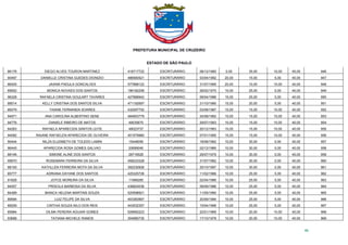 PREFEITURA MUNICIPAL DE CRUZEIRO
ESTADO DE SÃO PAULO
46
86176 DIEGO ALVES TOURON MARTINEZ 418717722 ESCRITURÁRIO 08/12/1980 0,00 35,00 10,00 45,00 946
90497 DANIELLE CRISTINA GUEDES DIONIZIO 486560521 ESCRITURÁRIO 03/04/1992 20,00 15,00 5,00 40,00 947
86405 JAIANA PADULA GONCALVES 577888122 ESCRITURÁRIO 31/07/1995 20,00 10,00 10,00 40,00 948
85652 MONICA NOVAES DOS SANTOS 196182256 ESCRITURÁRIO 28/02/1970 15,00 25,00 0,00 40,00 949
96328 RAFAELA CRISTINA GOULART TAVARES 427888942 ESCRITURÁRIO 08/04/1986 15,00 25,00 0,00 40,00 950
88514 KELLY CRISTINA DOS SANTOS SILVA 471192697 ESCRITURÁRIO 31/10/1990 15,00 20,00 5,00 40,00 951
89379 TAIANE FERNANDA SOARES 432097752 ESCRITURÁRIO 03/08/1987 15,00 15,00 10,00 40,00 952
94971 ANA CAROLINA ALBERTINO SENE 484903779 ESCRITURÁRIO 24/08/1992 15,00 15,00 10,00 40,00 953
94776 DANIELE RIBEIRO DE MATOS 49535675 ESCRITURÁRIO 29/07/1993 15,00 15,00 10,00 40,00 954
84263 RAFAELA APARECIDA SANTOS LEITE 49023737 ESCRITURÁRIO 20/12/1993 15,00 15,00 10,00 40,00 955
94082 RAIANE RAFAELEN APARECIDA DE OLIVEIRA 401579980 ESCRITURÁRIO 07/01/1995 15,00 15,00 10,00 40,00 956
90444 NILZA ELIZABETH DE TOLEDO LAMIN 15448056 ESCRITURÁRIO 18/08/1962 10,00 30,00 0,00 40,00 957
96445 APARECIDA ROSA GOMES GALVAO 20699046 ESCRITURÁRIO 02/12/1966 10,00 30,00 0,00 40,00 958
88146 SIMONE ALINE DOS SANTOS 28716528 ESCRITURÁRIO 29/07/1979 10,00 30,00 0,00 40,00 959
95670 ROSEMARA FERREIRA DA SILVA 458233328 ESCRITURÁRIO 31/07/1982 10,00 30,00 0,00 40,00 960
88155 KATHLLEN FERREIRA MOTA DA SILVA 392230926 ESCRITURÁRIO 25/10/1997 10,00 30,00 0,00 40,00 961
85777 ADRIANA DAYANE DOS SANTOS 425325726 ESCRITURÁRIO 11/02/1986 10,00 25,00 5,00 40,00 962
91828 JOYCE MOREIRA DA SILVA 11998285 ESCRITURÁRIO 02/04/1986 10,00 25,00 5,00 40,00 963
84557 PRISCILA BARBOSA DA SILVA 436824036 ESCRITURÁRIO 08/09/1986 10,00 25,00 5,00 40,00 964
84489 BIANCA HELENA MARTINS SOUZA 520598921 ESCRITURÁRIO 11/05/1990 10,00 25,00 5,00 40,00 965
89584 LUIZ FELIPE DA SILVA 403383997 ESCRITURÁRIO 20/09/1994 10,00 25,00 5,00 40,00 966
89209 CINTHIA SOUZA NILO DOS REIS 443532357 ESCRITURÁRIO 15/04/1996 10,00 25,00 5,00 40,00 967
85984 DILMA PEREIRA AGUIAR GOMES 528992223 ESCRITURÁRIO 22/01/1969 10,00 20,00 10,00 40,00 968
93688 TATIANA MICHELE RAMOS 304990735 ESCRITURÁRIO 17/10/1978 10,00 20,00 10,00 40,00 969
 