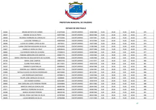 PREFEITURA MUNICIPAL DE CRUZEIRO
ESTADO DE SÃO PAULO
47
94484 BRUNA BATISTA DO CARMO 412270328 ESCRITURÁRIO 16/09/1984 10,00 20,00 10,00 40,00 970
95037 SIMONE DA SILVA PINTO 438707588 ESCRITURÁRIO 06/03/1986 10,00 20,00 10,00 40,00 971
98408 RICARDO FERREIRA DE CARVALHO 477723494 ESCRITURÁRIO 10/07/1991 10,00 20,00 10,00 40,00 972
95136 LUCILENE FARABELLO 445876438 ESCRITURÁRIO 18/10/1994 10,00 20,00 10,00 40,00 973
98366 LUCAS DO CARMO LOPES ALVES 40473814 ESCRITURÁRIO 19/07/1995 10,00 20,00 10,00 40,00 974
84770 LUANA CRISTINA NOGUEIRA DA SILVA 457542500 ESCRITURÁRIO 31/08/1996 10,00 20,00 10,00 40,00 975
93827 DANIELLE VIEIRA DA CRUZ 429536434 ESCRITURÁRIO 25/07/1996 10,00 15,00 15,00 40,00 976
88892 CLEVERSON VIERA DE OLIVEIRA 170395510 ESCRITURÁRIO 03/09/1965 5,00 35,00 0,00 40,00 977
94550 FABIANA UBIRACIRA DOS SANTOS 426821774 ESCRITURÁRIO 14/03/1983 5,00 35,00 0,00 40,00 978
96578 MARIA CRISTINA DE DEUS BATISTA DE OLIVEIRA 178538498 ESCRITURÁRIO 14/05/1965 5,00 30,00 5,00 40,00 979
90108 MARIA JOSE CAMPOS 306672704 ESCRITURÁRIO 21/01/1971 5,00 30,00 5,00 40,00 980
84731 ELAINE PAIVA ANÁLIO 281114031 ESCRITURÁRIO 16/03/1978 5,00 30,00 5,00 40,00 981
94327 SAMANTA QUINTANILHA 408968400 ESCRITURÁRIO 06/04/1986 5,00 30,00 5,00 40,00 982
94326 DEBORA JULY RIBEIRO CARDOSO 475411730 ESCRITURÁRIO 12/04/1991 5,00 30,00 5,00 40,00 983
93999 NATALIA GLEICE DA ROCHA RODRIGUES 484745062 ESCRITURÁRIO 26/12/1991 5,00 30,00 5,00 40,00 984
87112 LAIS RODRIGUES SANTIAGO 407898414 ESCRITURÁRIO 12/03/1994 5,00 30,00 5,00 40,00 985
96543 FELIPE JOSE GERALDO DA SILVA 52288846 ESCRITURÁRIO 29/07/1995 5,00 30,00 5,00 40,00 986
88232 EDI VAGNER SOARES 425323961 ESCRITURÁRIO 16/05/1979 5,00 25,00 10,00 40,00 987
86960 ANA CAROLINA LEITE PEREIRA FREIRE 324249664 ESCRITURÁRIO 26/01/1982 5,00 25,00 10,00 40,00 988
92101 MARCOS VINICIUS GONCALVES 482091599 ESCRITURÁRIO 28/04/1992 5,00 25,00 10,00 40,00 989
97971 MARYELE FERREIRA DA SILVA 484989182 ESCRITURÁRIO 30/06/1992 5,00 25,00 10,00 40,00 990
84398 BIANCA NOVAES PEREIRA 386330165 ESCRITURÁRIO 05/08/1994 5,00 25,00 10,00 40,00 991
84492 RAFAEL ROSA CAETANO DA SILVA 427567828 ESCRITURÁRIO 08/03/1996 5,00 25,00 10,00 40,00 992
96255 LUCAS MENDES DA SILVA 337694588 ESCRITURÁRIO 31/01/1993 5,00 20,00 15,00 40,00 993
 