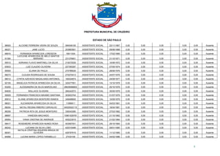 PREFEITURA MUNICIPAL DE CRUZEIRO
ESTADO DE SÃO PAULO
5
96920 ALCIONE FERREIRA VIEIRA DE SOUZA 084548155 ASSISTENTE SOCIAL 22/11/1967 0,00 0,00 0,00 0,00 0,00 Ausente
96221 JANE LUCIO 203883561 ASSISTENTE SOCIAL 09/06/1968 0,00 0,00 0,00 0,00 0,00 Ausente
88916 FERNANDA APARECIDA LORENZON 19911004 ASSISTENTE SOCIAL 17/02/1969 0,00 0,00 0,00 0,00 0,00 Ausente
91394
LUCILENE APARECIDA DE MELO SANTOS
MARIANO 231376601 ASSISTENTE SOCIAL 21/10/1971 0,00 0,00 0,00 0,00 0,00 Ausente
95510 ADRIANO FLAVIO MARTINELI DA SILVA 219272529 ASSISTENTE SOCIAL 10/06/1972 0,00 0,00 0,00 0,00 0,00 Ausente
93933 LUIZ CLAUDIO OLIVEIRA 227350297 ASSISTENTE SOCIAL 07/05/1974 0,00 0,00 0,00 0,00 0,00 Ausente
90500 ELIANA DE PAULA 270789029 ASSISTENTE SOCIAL 28/06/1976 0,00 0,00 0,00 0,00 0,00 Ausente
96273 CLEUSA RODRIGUES DE SOUSA 270270413 ASSISTENTE SOCIAL 24/07/1976 0,00 0,00 0,00 0,00 0,00 Ausente
96012 CYNTIA AZEVEDO MAGALHAES ANTONIOL 106324874 ASSISTENTE SOCIAL 24/09/1977 0,00 0,00 0,00 0,00 0,00 Ausente
92155 ANGELICA PATRICIA APARECIDA DA SILVA 320277951 ASSISTENTE SOCIAL 13/10/1978 0,00 0,00 0,00 0,00 0,00 Ausente
93250 ALESSANDRA DA SILVA MARCELINO 28639088802 ASSISTENTE SOCIAL 25/10/1978 0,00 0,00 0,00 0,00 0,00 Ausente
84835 WALLACE OLIVEIRA 284242573 ASSISTENTE SOCIAL 30/05/1979 0,00 0,00 0,00 0,00 0,00 Ausente
95929 FERNANDA FRANCISCA MAXIMO SANTANA 303933744 ASSISTENTE SOCIAL 01/07/1979 0,00 0,00 0,00 0,00 0,00 Ausente
85812 ELIANE APARECIDA MONTEIRO RAMOS 349498805 ASSISTENTE SOCIAL 10/09/1979 0,00 0,00 0,00 0,00 0,00 Ausente
88021 ALEXANDRA APARECIDA DA SILVA 11896911 ASSISTENTE SOCIAL 04/03/1981 0,00 0,00 0,00 0,00 0,00 Ausente
88254 NATALI REGINA RIBEIRO CARVALHO 04025522110 ASSISTENTE SOCIAL 19/04/1981 0,00 0,00 0,00 0,00 0,00 Ausente
86206 PATRICIA RITA DE JESUS MONTEIRO 336343280 ASSISTENTE SOCIAL 27/03/1982 0,00 0,00 0,00 0,00 0,00 Ausente
88697 VANESSA MACHADO 10961029781 ASSISTENTE SOCIAL 21/10/1982 0,00 0,00 0,00 0,00 0,00 Ausente
95954 VANIA CRISTINA DE ANDRADE 455223919 ASSISTENTE SOCIAL 21/02/1984 0,00 0,00 0,00 0,00 0,00 Ausente
98417 ROSEMEIRE APARECIDA NUNES ROSA 403567051 ASSISTENTE SOCIAL 29/10/1984 0,00 0,00 0,00 0,00 0,00 Ausente
89242 LUCIANA DA SILVA LOBO 425319489 ASSISTENTE SOCIAL 09/01/1985 0,00 0,00 0,00 0,00 0,00 Ausente
88301
NATALIA CRISTINA SIQUEIRA BRAGA DE
OLIVEIRA 426797619 ASSISTENTE SOCIAL 11/12/1985 0,00 0,00 0,00 0,00 0,00 Ausente
84998 LUCINA MARIA LOPES FARABELLO 27430109 ASSISTENTE SOCIAL 04/02/1986 0,00 0,00 0,00 0,00 0,00 Ausente
 