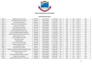 PREFEITURA MUNICIPAL DE CRUZEIRO
ESTADO DE SÃO PAULO
50
85857 RUMENIG CASTILHO DE BONA 404817555 ESCRITURÁRIO 15/06/1995 5,00 15,00 15,00 35,00 1042
86158 ANA CAROLINA ESTEVAO DA SILVA 408961831 ESCRITURÁRIO 14/11/1995 5,00 15,00 15,00 35,00 1043
95179 JAILSON ADAUTO SANTOS 262034621 ESCRITURÁRIO 27/09/1973 0,00 30,00 5,00 35,00 1044
96002 MARIA JULIA DE ANDRADE ARAUJO 377274434 ESCRITURÁRIO 21/07/1997 0,00 30,00 5,00 35,00 1045
87687 NATHALIA SILVA BORGES 474274044 ESCRITURÁRIO 26/06/1991 0,00 25,00 10,00 35,00 1046
86775 STEPHANA DA SILVA SANTOS 405671192 ESCRITURÁRIO 20/12/1994 20,00 0,00 10,00 30,00 1047
94376 SELMA RODRIGUES MACHADO 201157476 ESCRITURÁRIO 01/06/1984 15,00 15,00 0,00 30,00 1048
84368 LETICIA FERNANDA DO PRADO COSTA 488017440 ESCRITURÁRIO 21/12/1992 15,00 15,00 0,00 30,00 1049
87203 CARLA ALESSANDRA RIBEIRO ESPINDOLA 497246697 ESCRITURÁRIO 27/04/1996 15,00 15,00 0,00 30,00 1050
96629 ERIKA CRISTINA GONCALVES COUTINHO PAIVA 460126829 ESCRITURÁRIO 13/07/1990 15,00 10,00 5,00 30,00 1051
88365 ERIKA CAROLINA DA SILVA 498118150 ESCRITURÁRIO 27/07/1997 15,00 10,00 5,00 30,00 1052
87077 IVETE APARECIDA DE OLIVEIRA 234494299 ESCRITURÁRIO 04/02/1970 10,00 20,00 0,00 30,00 1053
85771 JOSE DAIRO VICENTE 32991862 ESCRITURÁRIO 21/12/1976 10,00 20,00 0,00 30,00 1054
86148 ADRAINO ENESIO 431704326 ESCRITURÁRIO 07/12/1986 10,00 20,00 0,00 30,00 1055
95526 JOAO VICTOR DA MOTA VIEIRA 434544395 ESCRITURÁRIO 21/11/1992 10,00 15,00 5,00 30,00 1056
86971 STEFANI HELENA DOS SANTOS 488003362 ESCRITURÁRIO 07/01/1993 10,00 15,00 5,00 30,00 1057
89739 LETICIA SIQUEIRA ALVES 49763174 ESCRITURÁRIO 08/09/1993 10,00 15,00 5,00 30,00 1058
88608 ERICA HELENA DE OLIVEIRA 204458111 ESCRITURÁRIO 26/08/1984 5,00 25,00 0,00 30,00 1059
91205 SAMANTHA VALERIA DE OLIVEIRA DOS SANTOS SILVA 409913443 ESCRITURÁRIO 23/06/1985 5,00 25,00 0,00 30,00 1060
85473 ALESSANDRA CIARDULO DE SOUZA 535395553 ESCRITURÁRIO 28/10/1994 5,00 25,00 0,00 30,00 1061
90122 DIEGO LUIS BRITO 407949604 ESCRITURÁRIO 09/08/1995 5,00 25,00 0,00 30,00 1062
89054 MAYRA AUXILIADORA DEMETRIO VARAJAO 49806993 ESCRITURÁRIO 09/02/1996 5,00 25,00 0,00 30,00 1063
86721 LARISSA DA SILVA AMANCIO 49806024 ESCRITURÁRIO 03/05/1997 5,00 25,00 0,00 30,00 1064
94458 THAIANE APARECIDA RIBEIRO VIEIRA SILVA 431486499 ESCRITURÁRIO 09/12/1987 5,00 20,00 5,00 30,00 1065
 