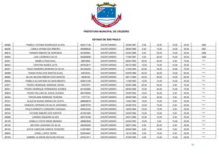 PREFEITURA MUNICIPAL DE CRUZEIRO
ESTADO DE SÃO PAULO
51
84969 PAMELA TATIANA RODRIGUES ALVES 425317146 ESCRITURÁRIO 22/06/1987 5,00 15,00 10,00 30,00 1066
88246 CAMILA APARECIDA RIBEIRO 459996629 ESCRITURÁRIO 28/06/1989 5,00 15,00 10,00 30,00 1067
86616 TAINARA RIBEIRO DE NORONHA 451693681 ESCRITURÁRIO 23/04/1996 0,00 20,00 10,00 30,00 1068
92650 LAIS LOURENCO SILVA 452648658 ESCRITURÁRIO 17/06/1997 0,00 20,00 10,00 30,00 1069
92341 ISABELA PASCHOAL 48874894 ESCRITURÁRIO 06/04/1993 25,00 40,00 5,00 70,00 ****
96453 CRISTINA NUNES LEITE 497523917 ESCRITURÁRIO 06/12/1995 10,00 15,00 10,00 35,00 ****
96307 TIAGO WANDRIO MOREIRA DA SILVA 391525220 ESCRITURÁRIO 31/03/1994 20,00 35,00 15,00 70,00 ****
85089 TASSIA ROSA DOS SANTOS ELIAS 44875034 ESCRITURÁRIO 03/05/1989 20,00 30,00 15,00 65,00 ****
88092 SILVIA HELENA RIBEIRO DOS SANTOS 18046193 ESCRITURÁRIO 08/11/1965 20,00 25,00 15,00 60,00 ****
85649 PAMELA ALCANTARA DO NASCIMENTO 405912158 ESCRITURÁRIO 11/09/1993 15,00 15,00 10,00 40,00 ****
91871 PEDRO HENRIQUE ANDRADE VIEIRA 19761874 ESCRITURÁRIO 02/05/1996 25,00 40,00 5,00 70,00 ****
86401 PEDRO HENRIQUE FERNANDES SOARES 401453984 ESCRITURÁRIO 08/09/1995 15,00 45,00 15,00 75,00 ****
85833 PEDRO WILLIAM DE JESUS GUSSEN 484735500 ESCRITURÁRIO 23/05/1992 10,00 30,00 5,00 45,00 ****
92342 PRICISLAINE BARBOSA TEIXEIRA 17077191 ESCRITURÁRIO 28/06/1990 15,00 35,00 5,00 55,00 ****
87031 GLAUCIA RUANA SIMOES DA COSTA 488909879 ESCRITURÁRIO 13/02/1993 15,00 10,00 0,00 25,00 ****
89442 VANDERLI SIPRIANO DA SILVA JERONIMO 326878725 ESCRITURÁRIO 04/08/1976 10,00 15,00 0,00 25,00 ****
93685 PAULO ERNESTO CORDEIRO VASQUES 405533342 ESCRITURÁRIO 18/05/1994 10,00 10,00 5,00 25,00 ****
96742 TATIANE RIBEIRO DOS SANTOS 451841955 ESCRITURÁRIO 22/05/1995 10,00 10,00 5,00 25,00 ****
89098 LARISSA SIQUEIRA ALVES 497519185 ESCRITURÁRIO 24/01/1996 10,00 10,00 5,00 25,00 ****
95109 IZABELA COSTA IRENE MENDES 488963849 ESCRITURÁRIO 20/02/1993 10,00 5,00 10,00 25,00 ****
88120 MAYARA CASSIANO DA SILVA 406393205 ESCRITURÁRIO 28/07/1994 5,00 20,00 0,00 25,00 ****
98153 JOYCE CAROLINE GARCIA TEODORO 410570667 ESCRITURÁRIO 26/05/1995 5,00 15,00 5,00 25,00 ****
85844 JOSIEL LOPES VIEIRA 525544847 ESCRITURÁRIO 18/12/1996 5,00 15,00 5,00 25,00 ****
85793 GABRIEL ELISSON NICOLINO ROCHA 407631811 ESCRITURÁRIO 27/09/1995 5,00 10,00 10,00 25,00 ****
 