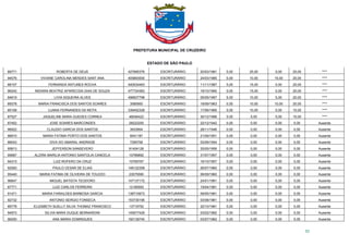 PREFEITURA MUNICIPAL DE CRUZEIRO
ESTADO DE SÃO PAULO
52
89771 ROBERTA DE DEUS 427895376 ESCRITURÁRIO 20/03/1981 0,00 25,00 0,00 25,00 ****
94576 VIVIANE CAROLINA MENDES SANT ANA 405893000 ESCRITURÁRIO 24/03/1985 0,00 10,00 15,00 25,00 ****
88107 FERNANDA ANTUNES ROCHA 400034463 ESCRITURÁRIO 11/11/1987 5,00 15,00 0,00 20,00 ****
96242 INDIARA BEATRIZ APARECIDA DIAS DE SOUZA 477724383 ESCRITURÁRIO 18/10/1990 5,00 15,00 0,00 20,00 ****
84619 LIVIA SIQUEIRA ALVES 498507798 ESCRITURÁRIO 05/05/1997 5,00 10,00 5,00 20,00 ****
89378 MARIA FRANCISCA DOS SANTOS SOARES 3590900 ESCRITURÁRIO 18/09/1963 0,00 10,00 10,00 20,00 ****
85108 LUANA FERNANDES DA MOTA 339452328 ESCRITURÁRIO 17/06/1985 5,00 10,00 0,00 15,00 ****
87527 JAQUELINE MARA GUEDES CORREA 46046422 ESCRITURÁRIO 30/12/1996 5,00 5,00 5,00 15,00 ****
87452 JOSE SOARES MARCONDES 28222200 ESCRITURÁRIO 22/12/1942 0,00 0,00 0,00 0,00 Ausente
96922 CLAUDIO GARCIA DOS SANTOS 3933904 ESCRITURÁRIO 28/11/1946 0,00 0,00 0,00 0,00 Ausente
96910 MARIA FATIMA PORTO DOS SANTOS 6041187 ESCRITURÁRIO 21/09/1951 0,00 0,00 0,00 0,00 Ausente
86043 DIVA DO AMARAL ANDRADE 7295708 ESCRITURÁRIO 03/09/1954 0,00 0,00 0,00 0,00 Ausente
95813 JEFFERSON SANSEVERO 81404128 ESCRITURÁRIO 25/05/1956 0,00 0,00 0,00 0,00 Ausente
95687 ALZIRA MARILIA ANTONIO SANTOLIA CANCELA 10766892 ESCRITURÁRIO 31/07/1957 0,00 0,00 0,00 0,00 Ausente
94315 LUIZ ROFERO DA CRUZ 10765767 ESCRITURÁRIO 16/10/1957 0,00 0,00 0,00 0,00 Ausente
92593 PAULO CESAR DE ELIAS 148122358 ESCRITURÁRIO 26/07/1960 0,00 0,00 0,00 0,00 Ausente
95440 MARIA FATIMA DE OLIVEIRA DE TOLEDO 23575590 ESCRITURÁRIO 06/09/1960 0,00 0,00 0,00 0,00 Ausente
96847 MIGUEL BATISTA TEODORO 147137172 ESCRITURÁRIO 24/01/1961 0,00 0,00 0,00 0,00 Ausente
87771 LUIZ CARLOS FERREIRA 12185593 ESCRITURÁRIO 19/04/1961 0,00 0,00 0,00 0,00 Ausente
91471 MARIA FARAILDES BARBOSA GARCIA 138710673 ESCRITURÁRIO 09/05/1961 0,00 0,00 0,00 0,00 Ausente
92732 ANTONIO SERGIO FONSECA 153730195 ESCRITURÁRIO 03/08/1961 0,00 0,00 0,00 0,00 Ausente
89778 ELIZABETH SUELLY SILVA THOMAZ FRANCISCO 13719752 ESCRITURÁRIO 22/10/1961 0,00 0,00 0,00 0,00 Ausente
94973 SILVIA MARA DUQUE BERNARDINI 145577429 ESCRITURÁRIO 03/02/1962 0,00 0,00 0,00 0,00 Ausente
96200 ANA MARIA DOMINGUES 192139745 ESCRITURÁRIO 03/07/1962 0,00 0,00 0,00 0,00 Ausente
 