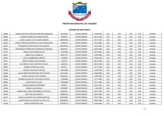 PREFEITURA MUNICIPAL DE CRUZEIRO
ESTADO DE SÃO PAULO
53
88346 TERESA BEATRIZ SIQUEIRA MARTINS DOMINGOS 153724237 ESCRITURÁRIO 27/09/1962 0,00 0,00 0,00 0,00 Ausente
89694 LUCIENE APARECIDA NUNES SOUZA 14260977 ESCRITURÁRIO 02/12/1962 0,00 0,00 0,00 0,00 Ausente
84689 ALAIR CLAUDIO DE OLIVEIRA SOARES 065562746 ESCRITURÁRIO 10/11/1963 0,00 0,00 0,00 0,00 Ausente
84220 SONIA CRISTINA SEVERINO DA SILVA NOGUEIRA 127584213 ESCRITURÁRIO 07/12/1963 0,00 0,00 0,00 0,00 Ausente
84541 RISOMAR OLIVEIRA SOUZA DE QUEIROZ 348279340 ESCRITURÁRIO 10/01/1964 0,00 0,00 0,00 0,00 Ausente
96552 ROSANGELA APARECIDA RODRIGUES CANAZZO 180457871 ESCRITURÁRIO 24/07/1964 0,00 0,00 0,00 0,00 Ausente
85170 MARIA ELISA SIMOES SILVA 175310245 ESCRITURÁRIO 16/10/1964 0,00 0,00 0,00 0,00 Ausente
92937 ISMEIA PELOI ARMELIN 28357718 ESCRITURÁRIO 14/05/1965 0,00 0,00 0,00 0,00 Ausente
96574 CECILIA AMBROSIO CAMPOS 17039940 ESCRITURÁRIO 07/09/1965 0,00 0,00 0,00 0,00 Ausente
87361 MARIA TERESA ISOLDI RAMOS 11921877 ESCRITURÁRIO 02/10/1965 0,00 0,00 0,00 0,00 Ausente
94547 SILVONETE ALVES SANTOS DA SILVA 18484745 ESCRITURÁRIO 28/10/1965 0,00 0,00 0,00 0,00 Ausente
88397 DENISE APARECIDA LEITE 5914271 ESCRITURÁRIO 15/11/1965 0,00 0,00 0,00 0,00 Ausente
87428 DEBORA VIEIRA DE FREITAS 135219266 ESCRITURÁRIO 19/06/1966 0,00 0,00 0,00 0,00 Ausente
84406 ALICE MARA BITTENCOURT DE OLIVEIRA 163743691 ESCRITURÁRIO 05/08/1966 0,00 0,00 0,00 0,00 Ausente
96885 VANDA HELENA LEITE PEREIRA 166233407 ESCRITURÁRIO 14/09/1966 0,00 0,00 0,00 0,00 Ausente
86234 SANDRA HELENA DE OLIVEIRA PATRICIO 175304865 ESCRITURÁRIO 21/11/1966 0,00 0,00 0,00 0,00 Ausente
96684 JAIRO ARAUJO LEITE 179395200 ESCRITURÁRIO 27/11/1966 0,00 0,00 0,00 0,00 Ausente
98427 ARILEM SEBASTIAO MENDES 4567291 ESCRITURÁRIO 26/01/1967 0,00 0,00 0,00 0,00 Ausente
94782 VANDA LUCIA ROCHA 175305857 ESCRITURÁRIO 11/05/1967 0,00 0,00 0,00 0,00 Ausente
84668 FABIANA BELCHIOR FERNANDES PORTUGAL 166242901 ESCRITURÁRIO 20/01/1968 0,00 0,00 0,00 0,00 Ausente
88169 ANILTON DOS SANTOS 206989155 ESCRITURÁRIO 20/07/1968 0,00 0,00 0,00 0,00 Ausente
96573 MARIA CLAUDETE DE OLIVEIRA SANTOS 234540680 ESCRITURÁRIO 27/01/1969 0,00 0,00 0,00 0,00 Ausente
93111 VALERIA MATEUS GONCALVES SALOTTE 206989593 ESCRITURÁRIO 06/06/1969 0,00 0,00 0,00 0,00 Ausente
91002 MARIA RODRIGUES LEAL 267639715 ESCRITURÁRIO 10/09/1969 0,00 0,00 0,00 0,00 Ausente
 