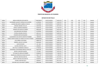 PREFEITURA MUNICIPAL DE CRUZEIRO
ESTADO DE SÃO PAULO
55
96648 MARIA APARECIDA DOS SANTOS 15946726870 ESCRITURÁRIO 04/05/1973 0,00 0,00 0,00 0,00 Ausente
85103 ALEXANDRE AUGUSTO VERGILIO DE OLIVEIRA 227352300 ESCRITURÁRIO 15/05/1973 0,00 0,00 0,00 0,00 Ausente
89439 LUCIANO BELISARIO GABRIEL DA SILVA 274318039 ESCRITURÁRIO 04/06/1973 0,00 0,00 0,00 0,00 Ausente
89463 ADRIANA SIMONE DA SILVA 234541659 ESCRITURÁRIO 30/10/1973 0,00 0,00 0,00 0,00 Ausente
88505 MONICA ADRIANA RAIMUNDO 303440752 ESCRITURÁRIO 01/02/1974 0,00 0,00 0,00 0,00 Ausente
91867 SANDRO DOS SANTOS CORREA 298323345 ESCRITURÁRIO 04/03/1974 0,00 0,00 0,00 0,00 Ausente
96526 ALAN MACHADO DE MOURA 237397900 ESCRITURÁRIO 26/07/1974 0,00 0,00 0,00 0,00 Ausente
96527 PATRICIA REGINA DA MOTA 239014315 ESCRITURÁRIO 24/08/1974 0,00 0,00 0,00 0,00 Ausente
94878 ROGERIO MATOS NOGUEIRA 246474749 ESCRITURÁRIO 17/10/1974 0,00 0,00 0,00 0,00 Ausente
96014 ALESSANDRA DOS SANTOS SERAFIM TROMBIM 109654876 ESCRITURÁRIO 12/12/1974 0,00 0,00 0,00 0,00 Ausente
92041 DANIELE MARIA NUNES DA FONSECA PACHECO ROMAO 26089690899 ESCRITURÁRIO 10/06/1976 0,00 0,00 0,00 0,00 Ausente
87339 LEILA MARIA VILAS BOAS 288097725 ESCRITURÁRIO 19/06/1976 0,00 0,00 0,00 0,00 Ausente
88542 SANDRO JOSE DE OLIVEIRA 256794200 ESCRITURÁRIO 26/06/1976 0,00 0,00 0,00 0,00 Ausente
85052 ALEX DE SOUZA 28111464 ESCRITURÁRIO 26/02/1977 0,00 0,00 0,00 0,00 Ausente
89832 ELAYNE CRISTINA SILVA 239020261 ESCRITURÁRIO 04/03/1977 0,00 0,00 0,00 0,00 Ausente
94298 ANA PAULA GUIMARAES AGRICCO 277494333 ESCRITURÁRIO 05/05/1977 0,00 0,00 0,00 0,00 Ausente
88370 ROSENEIDE CASAGRANDE BARCHA GIROLDO 298748186 ESCRITURÁRIO 24/05/1977 0,00 0,00 0,00 0,00 Ausente
88520 MICHELI AZEVEDO DUARTE 27718257 ESCRITURÁRIO 10/07/1977 0,00 0,00 0,00 0,00 Ausente
88421 TATYANA DE CARVALHO REIMER 278265479 ESCRITURÁRIO 17/08/1977 0,00 0,00 0,00 0,00 Ausente
89813 MAURILIEA APARECIDA SOUZA DA SILVA 334011139 ESCRITURÁRIO 11/09/1977 0,00 0,00 0,00 0,00 Ausente
91842 BEATRIZ CRISTINA SANTOS 24750435 ESCRITURÁRIO 15/12/1977 0,00 0,00 0,00 0,00 Ausente
96386 MARCIA CRISTINA DOS SANTOS 334348791 ESCRITURÁRIO 20/12/1977 0,00 0,00 0,00 0,00 Ausente
87221 VIVIANE CRISTINA RICCI 339454817 ESCRITURÁRIO 28/12/1977 0,00 0,00 0,00 0,00 Ausente
86437 GISLAINE SILVA GIULIANETTI ABREU 298323369 ESCRITURÁRIO 24/02/1978 0,00 0,00 0,00 0,00 Ausente
 