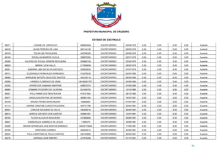 PREFEITURA MUNICIPAL DE CRUZEIRO
ESTADO DE SÃO PAULO
56
95071 LIDIANE DE CARVALHO 469600548 ESCRITURÁRIO 03/04/1978 0,00 0,00 0,00 0,00 Ausente
96435 LILIAN PEREIRA DE LIMA 282144158 ESCRITURÁRIO 09/05/1978 0,00 0,00 0,00 0,00 Ausente
96749 TELMA DE FNOGUEIRA 345796305 ESCRITURÁRIO 29/08/1978 0,00 0,00 0,00 0,00 Ausente
88126 DOUGLAS BARROS VILELA 326879353 ESCRITURÁRIO 02/01/1979 0,00 0,00 0,00 0,00 Ausente
90280 VALERIA DE SOUSA CRISPIM NOGUEIRA 305880159 ESCRITURÁRIO 22/04/1979 0,00 0,00 0,00 0,00 Ausente
88920 MARIA LUCIA VALLE 217859008 ESCRITURÁRIO 24/05/1979 0,00 0,00 0,00 0,00 Ausente
85051 SABRINA LIMA DA SILVA AZEVEDO 305005832 ESCRITURÁRIO 07/07/1979 0,00 0,00 0,00 0,00 Ausente
89731 ELIZANGELA ROMUALDO RAIMUNDO 410276236 ESCRITURÁRIO 02/05/1980 0,00 0,00 0,00 0,00 Ausente
88989 MARILENE BATISTA DIAS DOS SANTOS 432105116 ESCRITURÁRIO 08/05/1980 0,00 0,00 0,00 0,00 Ausente
95569 VANDER FLORENCO DE SENE 08199391707 ESCRITURÁRIO 24/08/1980 0,00 0,00 0,00 0,00 Ausente
93353 APARECIDA DAMIANA MARTINS 408972373 ESCRITURÁRIO 27/09/1980 0,00 0,00 0,00 0,00 Ausente
86565 EDMARA TEODORO DE OLIVEIRA 201454750 ESCRITURÁRIO 13/10/1980 0,00 0,00 0,00 0,00 Ausente
96521 POLLYANNA DOS REIS ROCHA 419721563 ESCRITURÁRIO 29/12/1980 0,00 0,00 0,00 0,00 Ausente
86577 ANGELICACRISTINA DE MORAIS 369881345 ESCRITURÁRIO 16/03/1981 0,00 0,00 0,00 0,00 Ausente
95748 BRUNO PERES MARCHEZANI 32665835 ESCRITURÁRIO 07/04/1981 0,00 0,00 0,00 0,00 Ausente
91113 KARINE CRISTINE LONGO PELEGRINI 304741796 ESCRITURÁRIO 23/04/1981 0,00 0,00 0,00 0,00 Ausente
86551 CARLOS EDUARDO DA SILVA 330469216 ESCRITURÁRIO 26/05/1981 0,00 0,00 0,00 0,00 Ausente
88910 HERICA AZEVEDO DOS SANTOS 305881061 ESCRITURÁRIO 13/07/1981 0,00 0,00 0,00 0,00 Ausente
89792 FLAVIA ALGUSTA NOGUEIRA 331969956 ESCRITURÁRIO 09/08/1981 0,00 0,00 0,00 0,00 Ausente
86601 VANDERLEIA GABRIELA DE JESUS 11880479 ESCRITURÁRIO 30/08/1981 0,00 0,00 0,00 0,00 Ausente
95290 BRUNA APARECIDA DOS SANTOS DAMAZIO 34034174846 ESCRITURÁRIO 17/09/1981 0,00 0,00 0,00 0,00 Ausente
92768 CRISTIANO CORREA 452424914 ESCRITURÁRIO 20/09/1981 0,00 0,00 0,00 0,00 Ausente
96504 PAULA MARTINS DE PAULA SANTOS 430183665 ESCRITURÁRIO 26/09/1981 0,00 0,00 0,00 0,00 Ausente
96278 ADRIANA DIAS RIBEIRO 431816268 ESCRITURÁRIO 01/10/1981 0,00 0,00 0,00 0,00 Ausente
 