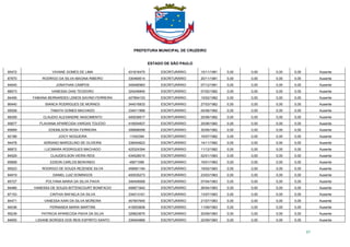 PREFEITURA MUNICIPAL DE CRUZEIRO
ESTADO DE SÃO PAULO
57
95472 VIVIANE GOMES DE LIMA 431816475 ESCRITURÁRIO 15/11/1981 0,00 0,00 0,00 0,00 Ausente
87870 RODRIGO DA SILVA MAGINA RIBEIRO 330469514 ESCRITURÁRIO 20/11/1981 0,00 0,00 0,00 0,00 Ausente
84645 JONATHAN CAMPOS 349490983 ESCRITURÁRIO 07/12/1981 0,00 0,00 0,00 0,00 Ausente
88573 VANESSA DIAS TEODORO 324246845 ESCRITURÁRIO 07/02/1982 0,00 0,00 0,00 0,00 Ausente
84456 FABIANA BERNARDES LEMOS SAVINO FERREIRA 427894153 ESCRITURÁRIO 15/02/1982 0,00 0,00 0,00 0,00 Ausente
86440 BIANCA RODRIGUES DE MORAES 344016833 ESCRITURÁRIO 27/03/1982 0,00 0,00 0,00 0,00 Ausente
95558 TABATA GOMES MACHADO 334011966 ESCRITURÁRIO 04/06/1982 0,00 0,00 0,00 0,00 Ausente
88309 CLAUDIO ALEXANDRE NASCIMENTO 400036617 ESCRITURÁRIO 25/06/1982 0,00 0,00 0,00 0,00 Ausente
95877 FLAVIANA APARECIDA VARGAS TOLEDO 416554507 ESCRITURÁRIO 25/06/1982 0,00 0,00 0,00 0,00 Ausente
85669 EDEMILSON ROSA FERREIRA 306688099 ESCRITURÁRIO 30/06/1982 0,00 0,00 0,00 0,00 Ausente
92188 JOICY NOGUEIRA 11042394 ESCRITURÁRIO 16/07/1982 0,00 0,00 0,00 0,00 Ausente
94478 ADRIANO MARCELINO DE OLIVEIRA 339454623 ESCRITURÁRIO 14/11/1982 0,00 0,00 0,00 0,00 Ausente
86872 LUCIMARA RODRIGUES MACHADO 425324394 ESCRITURÁRIO 11/12/1982 0,00 0,00 0,00 0,00 Ausente
84529 CLAUDEILSON VIEIRA REIS 434028010 ESCRITURÁRIO 02/01/1983 0,00 0,00 0,00 0,00 Ausente
85668 EDSON CARLOS BENVINDO 45671089 ESCRITURÁRIO 16/01/1983 0,00 0,00 0,00 0,00 Ausente
95523 RODRIGO DE SOUZA REZENDE SILVA 459081184 ESCRITURÁRIO 19/02/1983 0,00 0,00 0,00 0,00 Ausente
84919 DANIEL LUIZ DOMINGOS 400035273 ESCRITURÁRIO 23/03/1983 0,00 0,00 0,00 0,00 Ausente
85727 POLYANA MARIA DA SILVA PAIVA 346409068 ESCRITURÁRIO 07/04/1983 0,00 0,00 0,00 0,00 Ausente
84466 VANESSA DE SOUZA BITTENCOURT BONIFACIO 408971642 ESCRITURÁRIO 26/04/1983 0,00 0,00 0,00 0,00 Ausente
87153 CINTHIA RAFAELA DA SILVA 334013161 ESCRITURÁRIO 13/07/1983 0,00 0,00 0,00 0,00 Ausente
84471 VANESSA KARI DA SILVA MOREIRA 457847645 ESCRITURÁRIO 21/07/1983 0,00 0,00 0,00 0,00 Ausente
94036 FERNANDA MARIA MARTINS 416553606 ESCRITURÁRIO 11/09/1983 0,00 0,00 0,00 0,00 Ausente
95239 PATRICIA APARECIDA PAIVA DA SILVA 329923675 ESCRITURÁRIO 20/09/1983 0,00 0,00 0,00 0,00 Ausente
84655 LIDIANE BORGES DOS REIS ESPIRITO SANTO 339454866 ESCRITURÁRIO 22/09/1983 0,00 0,00 0,00 0,00 Ausente
 