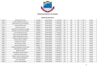 PREFEITURA MUNICIPAL DE CRUZEIRO
ESTADO DE SÃO PAULO
59
86118 WILIANE COSTA ALVES 14712568 ESCRITURÁRIO 17/02/1986 0,00 0,00 0,00 0,00 Ausente
96619 LUCIENE CORREA DE CARVALHO 405892536 ESCRITURÁRIO 04/03/1986 0,00 0,00 0,00 0,00 Ausente
94199 KLEBER RAPHAEL SOUZA TRINDADE 430201291 ESCRITURÁRIO 14/04/1986 0,00 0,00 0,00 0,00 Ausente
91311 DAYANA FANNY DE LIMA 446359300 ESCRITURÁRIO 21/04/1986 0,00 0,00 0,00 0,00 Ausente
86494 ANA PAULA DA SILVA 455948914 ESCRITURÁRIO 22/04/1986 0,00 0,00 0,00 0,00 Ausente
85392 JONATHAN ALEX TOMAZI DE OLIVEIRA 418698247 ESCRITURÁRIO 05/06/1986 0,00 0,00 0,00 0,00 Ausente
96493 ROSIANA ALVES DE PAULA PEREIRA 427889492 ESCRITURÁRIO 26/07/1986 0,00 0,00 0,00 0,00 Ausente
95217 FLAVIA APARECIDA DA SILVA 444446655 ESCRITURÁRIO 17/09/1986 0,00 0,00 0,00 0,00 Ausente
85966 PAULA DA SILVA VIEIRA SIMOES 460379161 ESCRITURÁRIO 18/09/1986 0,00 0,00 0,00 0,00 Ausente
84392 MARCIO RODRIGUES DA SILVA 416335238 ESCRITURÁRIO 14/10/1986 0,00 0,00 0,00 0,00 Ausente
86432 MICHELE APARECIDA CARVALHO 458239136 ESCRITURÁRIO 27/11/1986 0,00 0,00 0,00 0,00 Ausente
98163 PATRICIA ARAUJO CORREA 412268772 ESCRITURÁRIO 18/12/1986 0,00 0,00 0,00 0,00 Ausente
96519 VANDER PAULO MIGUEL 43870731 ESCRITURÁRIO 18/01/1987 0,00 0,00 0,00 0,00 Ausente
85008 WILLIAN ALVES LIZARDI 2082396777 ESCRITURÁRIO 19/01/1987 0,00 0,00 0,00 0,00 Ausente
96301 DIOGO TEIXEIRA ARAUJO 446645011 ESCRITURÁRIO 12/02/1987 0,00 0,00 0,00 0,00 Ausente
94300 TACIANA FERNANDES ALVES DA SILVA 416552067 ESCRITURÁRIO 19/03/1987 0,00 0,00 0,00 0,00 Ausente
84702 CRISTHIANE SILVA PEREIRA 237136909 ESCRITURÁRIO 25/03/1987 0,00 0,00 0,00 0,00 Ausente
86719 SIMONE SANTIAGO 431487273 ESCRITURÁRIO 08/05/1987 0,00 0,00 0,00 0,00 Ausente
86993 JEAN MARCEL CHAGAS SANTOS 427886259 ESCRITURÁRIO 15/05/1987 0,00 0,00 0,00 0,00 Ausente
92506 ADAMS DOS SANTOS SILVA 409355380 ESCRITURÁRIO 19/05/1987 0,00 0,00 0,00 0,00 Ausente
85794 PRISCILA LOBO DE ALMEIDA SOUZA 427886612 ESCRITURÁRIO 30/05/1987 0,00 0,00 0,00 0,00 Ausente
86753 PISCILA GRAZIANI NASCIMENTO 391870506 ESCRITURÁRIO 05/06/1987 0,00 0,00 0,00 0,00 Ausente
85665 THAIS ROSE RIBEIRO 458909300 ESCRITURÁRIO 08/06/1987 0,00 0,00 0,00 0,00 Ausente
92928 RAFAEL LEMOS MARIANO 437450284 ESCRITURÁRIO 07/07/1987 0,00 0,00 0,00 0,00 Ausente
 