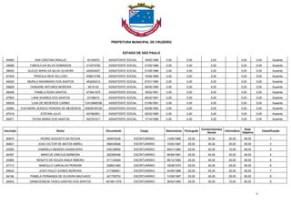 PREFEITURA MUNICIPAL DE CRUZEIRO
ESTADO DE SÃO PAULO
6
84993 ANA CRISTINA ARAUJO 42100972 ASSISTENTE SOCIAL 16/05/1986 0,00 0,00 0,00 0,00 0,00 Ausente
94696 FABIOLA DA SILVA DOMINGOS 213474760 ASSISTENTE SOCIAL 31/05/1986 0,00 0,00 0,00 0,00 0,00 Ausente
96600 GLEICE MARA DA SILVA OLIVEIRA 440004007 ASSISTENTE SOCIAL 21/09/1986 0,00 0,00 0,00 0,00 0,00 Ausente
87405 PRISCILA REIS VELLOSO 458813758 ASSISTENTE SOCIAL 15/08/1989 0,00 0,00 0,00 0,00 0,00 Ausente
84523 MURILO MAXIMIANO DOS SANTOS 463250412 ASSISTENTE SOCIAL 07/01/1990 0,00 0,00 0,00 0,00 0,00 Ausente
95829 TASSIANE ANTUNES MOREIRA 5615120 ASSISTENTE SOCIAL 29/05/1990 0,00 0,00 0,00 0,00 0,00 Ausente
88458 PAMELA ROSA SANTOS 473641975 ASSISTENTE SOCIAL 18/02/1991 0,00 0,00 0,00 0,00 0,00 Ausente
97903 LANA SOARES DOS SANTOS 23188010 ASSISTENTE SOCIAL 26/02/1991 0,00 0,00 0,00 0,00 0,00 Ausente
85839 LIVIA DE MEDEIROS CARMO 13410949798 ASSISTENTE SOCIAL 21/06/1991 0,00 0,00 0,00 0,00 0,00 Ausente
92084 THAYNARA JESSICA PEREIRA DE MEDEIROS 05939705728 ASSISTENTE SOCIAL 02/08/1992 0,00 0,00 0,00 0,00 0,00 Ausente
87018 STEFANI JULIO 407982851 ASSISTENTE SOCIAL 20/02/1995 0,00 0,00 0,00 0,00 0,00 Ausente
85971 TAYNA MARIA DOS SANTOS 452781917 ASSISTENTE SOCIAL 17/10/1996 0,00 0,00 0,00 0,00 0,00 Ausente
Inscrição Nome Documento Cargo Nascimento Português
Conhecimentos
Gerais
Informática
Nota
Objetiva
Classificação
90675 PEDRO AUGUSTO DA ROCHA 459975249 ESCRITURÁRIO 13/06/1989 25,00 50,00 20,00 95,00 1
94921 JOAO VICTOR DE MATOS ABREU 398334626 ESCRITURÁRIO 15/02/1997 25,00 45,00 25,00 95,00 2
93506 GABRIELA MENDES SANSEVERO 435128565 ESCRITURÁRIO 09/01/1984 25,00 50,00 15,00 90,00 3
84397 MARCUS VINICIUS BARBOSA 302355406 ESCRITURÁRIO 06/06/1981 25,00 45,00 20,00 90,00 4
93985 RENATO DE SOUZA ANAIA RIBEIRO 471124084 ESCRITURÁRIO 06/12/1990 25,00 45,00 20,00 90,00 5
91712 MARCELO CARVALHO PEREIRA 228931460 ESCRITURÁRIO 18/08/1973 25,00 40,00 25,00 90,00 6
95622 JOAO PAULO GOMES MOREIRA 217368901 ESCRITURÁRIO 24/06/1986 20,00 45,00 25,00 90,00 7
94164 PAMELA FERNANDA DE OLIVEIRA MACHADO 421709753 ESCRITURÁRIO 13/08/1987 20,00 45,00 25,00 90,00 8
94943 DANIEVERSON TADEU DANTAS DOS SANTOS 4619811279 ESCRITURÁRIO 26/02/1990 25,00 50,00 10,00 85,00 9
 