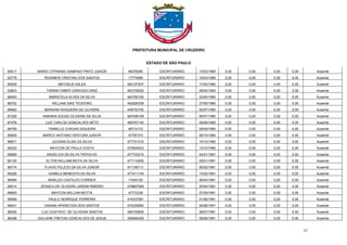 PREFEITURA MUNICIPAL DE CRUZEIRO
ESTADO DE SÃO PAULO
62
85517 MARIO CYPRIANO SAMPAIO PINTO JUNIOR 46378280 ESCRITURÁRIO 13/03/1990 0,00 0,00 0,00 0,00 Ausente
93778 ROSIMERI CRISTINA DOS SANTOS 17774998 ESCRITURÁRIO 19/03/1990 0,00 0,00 0,00 0,00 Ausente
90539 MATHEUS SALES 462167537 ESCRITURÁRIO 17/04/1990 0,00 0,00 0,00 0,00 Ausente
93823 TAIRAN FABER CARDOSO DINIZ 463725025 ESCRITURÁRIO 28/04/1990 0,00 0,00 0,00 0,00 Ausente
88453 MARISTELA ALVES DA SILVA 463760165 ESCRITURÁRIO 23/05/1990 0,00 0,00 0,00 0,00 Ausente
86702 WILLIAM DIAS TEODORO 462926308 ESCRITURÁRIO 27/05/1990 0,00 0,00 0,00 0,00 Ausente
89462 MARIANA NOGUEIRA DE OLIVIERA 448752700 ESCRITURÁRIO 02/07/1990 0,00 0,00 0,00 0,00 Ausente
87206 AMANDA SOUSA OLIVEIRA DA SILVA 467056109 ESCRITURÁRIO 06/07/1990 0,00 0,00 0,00 0,00 Ausente
87478 LUIZ CARLOS GONCALVES NETO 469767145 ESCRITURÁRIO 09/08/1990 0,00 0,00 0,00 0,00 Ausente
88765 TAMIELLE CHAGAS SIQUEIRA 46714172 ESCRITURÁRIO 29/09/1990 0,00 0,00 0,00 0,00 Ausente
95905 MARCO ANTONIO VENTURA JUNIOR 47787373 ESCRITURÁRIO 08/10/1990 0,00 0,00 0,00 0,00 Ausente
96871 JUCIARA ELISA DA SILVA 477701310 ESCRITURÁRIO 10/10/1990 0,00 0,00 0,00 0,00 Ausente
95433 MAYCON DE PAULA COSTA 470946933 ESCRITURÁRIO 13/10/1990 0,00 0,00 0,00 0,00 Ausente
90985 ANGELICA DA SILVA TROVILHO 477703215 ESCRITURÁRIO 04/01/1991 0,00 0,00 0,00 0,00 Ausente
85135 ELTON WILLIAM MOTA DA SILVA 471114005 ESCRITURÁRIO 25/01/1991 0,00 0,00 0,00 0,00 Ausente
96774 FLAVIO FELICIO DA SILVA JUNIOR 471190111 ESCRITURÁRIO 06/02/1991 0,00 0,00 0,00 0,00 Ausente
95258 ISABELA BENEDITA DA SILVA 477411150 ESCRITURÁRIO 13/02/1991 0,00 0,00 0,00 0,00 Ausente
96564 MARLIZA CASTILHO CORREIA 17404150 ESCRITURÁRIO 06/04/1991 0,00 0,00 0,00 0,00 Ausente
95014 JESSICA DE OLIVEIRA JARDIM RIBEIRO 476667069 ESCRITURÁRIO 25/04/1991 0,00 0,00 0,00 0,00 Ausente
89893 MAYCON WILLIAN MOTTA 47772338 ESCRITURÁRIO 27/05/1991 0,00 0,00 0,00 0,00 Ausente
95958 PAULO HENRIQUE FERREIRA 474437681 ESCRITURÁRIO 01/06/1991 0,00 0,00 0,00 0,00 Ausente
88431 DAIANA APARECIDA DOS SANTOS 474330680 ESCRITURÁRIO 04/06/1991 0,00 0,00 0,00 0,00 Ausente
98526 LUIZ GUSTAVO DE OLIVEIRA SANTOS 484705659 ESCRITURÁRIO 08/07/1991 0,00 0,00 0,00 0,00 Ausente
86388 DIULIANE FREITAS GONCALVES DE JESUS 206584559 ESCRITURÁRIO 08/09/1991 0,00 0,00 0,00 0,00 Ausente
 