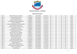 PREFEITURA MUNICIPAL DE CRUZEIRO
ESTADO DE SÃO PAULO
63
88477 ANDREY FABRICIO DA SILVA MATOS 491083270 ESCRITURÁRIO 26/10/1991 0,00 0,00 0,00 0,00 Ausente
84937 LUANA APARECIDA DOS SANTOS 482728668 ESCRITURÁRIO 28/10/1991 0,00 0,00 0,00 0,00 Ausente
87909 THAYSA DOS SANTOS SILVA 479768808 ESCRITURÁRIO 08/11/1991 0,00 0,00 0,00 0,00 Ausente
96181 EDUARDO CAMPOS RODRIGUES 486055498 ESCRITURÁRIO 18/11/1991 0,00 0,00 0,00 0,00 Ausente
85915 ATHOS MARTINS GUIMARAES DIAMANTINO 484569788 ESCRITURÁRIO 20/12/1991 0,00 0,00 0,00 0,00 Ausente
85565 ANA PAULA SANSEVERO 486536063 ESCRITURÁRIO 12/01/1992 0,00 0,00 0,00 0,00 Ausente
93241 RENAN DERICK BARBOSA DE LIMA NASCIMENTO 482479036 ESCRITURÁRIO 25/01/1992 0,00 0,00 0,00 0,00 Ausente
94887 ALINE APARECIDA TAVARES LEITE 485276185 ESCRITURÁRIO 29/01/1992 0,00 0,00 0,00 0,00 Ausente
85956 WALLYSON VALERIO DE SOUZA E SILVA 484984366 ESCRITURÁRIO 05/02/1992 0,00 0,00 0,00 0,00 Ausente
84874 LUCAS GAROFOLO LOPES 485610620 ESCRITURÁRIO 12/02/1992 0,00 0,00 0,00 0,00 Ausente
88860 LUIZ HENRIQUE DE ARAUJO MARTINS 484989005 ESCRITURÁRIO 23/02/1992 0,00 0,00 0,00 0,00 Ausente
93396 JESSICA MARILZA DA SILVA 486453261 ESCRITURÁRIO 24/02/1992 0,00 0,00 0,00 0,00 Ausente
87883 ANA CAROLINA DA SILVA ANDRADE 484748932 ESCRITURÁRIO 27/02/1992 0,00 0,00 0,00 0,00 Ausente
94562 JESSICA DAYANA DE MEDEIROS 486630924 ESCRITURÁRIO 04/04/1992 0,00 0,00 0,00 0,00 Ausente
85690 MOISES ALVES RIBEIRO DA LUZ 484815039 ESCRITURÁRIO 05/04/1992 0,00 0,00 0,00 0,00 Ausente
88448 MAYARA AZEVEDO DE LIMA 29961489 ESCRITURÁRIO 31/05/1992 0,00 0,00 0,00 0,00 Ausente
86734 BEATRIZ ROSA DE FREITAS 483341149 ESCRITURÁRIO 12/06/1992 0,00 0,00 0,00 0,00 Ausente
85787 LUCAS ANTONIO LEANDRO INACIO 41201245842 ESCRITURÁRIO 13/06/1992 0,00 0,00 0,00 0,00 Ausente
91694 VICTORIA REGIA MACHADO FIGUEIRA 486368592 ESCRITURÁRIO 17/06/1992 0,00 0,00 0,00 0,00 Ausente
95955 BRUNA AGUIAR SILVA 265284851 ESCRITURÁRIO 22/07/1992 0,00 0,00 0,00 0,00 Ausente
95623 PABLO ANDRE FERREIRA BATISTA 375650155 ESCRITURÁRIO 25/09/1992 0,00 0,00 0,00 0,00 Ausente
85781 GRAZIELA GRACA DE ANDRADE OLIVEIRA 495569264 ESCRITURÁRIO 17/10/1992 0,00 0,00 0,00 0,00 Ausente
91903 ISRAEL LUIZ DOS SANTOS 488918170 ESCRITURÁRIO 28/10/1992 0,00 0,00 0,00 0,00 Ausente
96312 YASMIN FROIMAN 48918268 ESCRITURÁRIO 23/12/1992 0,00 0,00 0,00 0,00 Ausente
 