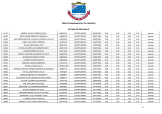 PREFEITURA MUNICIPAL DE CRUZEIRO
ESTADO DE SÃO PAULO
64
86157 GABRIEL RAMOS FERREIRA ROSA 488991031 ESCRITURÁRIO 29/12/1992 0,00 0,00 0,00 0,00 Ausente
88363 SARA LOUISE RIBEIRO DE SIQUEIRA 488954745 ESCRITURÁRIO 26/01/1993 0,00 0,00 0,00 0,00 Ausente
95392 CARLOS EDUARDO DE OLIVEIRA FERREIRA DA SILVA 423537593 ESCRITURÁRIO 22/02/1993 0,00 0,00 0,00 0,00 Ausente
84684 KAROLYNE LOPES FERREIRA 497976457 ESCRITURÁRIO 24/02/1993 0,00 0,00 0,00 0,00 Ausente
94913 RAFAELA EDUARDA LEITE 488312474 ESCRITURÁRIO 11/03/1993 0,00 0,00 0,00 0,00 Ausente
89945 HEVERLLEN KATELEN CORDEIRO MURY 488012405 ESCRITURÁRIO 19/03/1993 0,00 0,00 0,00 0,00 Ausente
94590 JOSIANE RIBEIRO DA SILVA 495414487 ESCRITURÁRIO 21/04/1993 0,00 0,00 0,00 0,00 Ausente
96762 JESSICA CRISTINE ALEXANDRE DA SILVA 488027834 ESCRITURÁRIO 24/04/1993 0,00 0,00 0,00 0,00 Ausente
88049 JESSICA DOS SANTOS FARIA 488700644 ESCRITURÁRIO 14/05/1993 0,00 0,00 0,00 0,00 Ausente
86895 JOSIMAR PEREIRA BAZILIO 488933080 ESCRITURÁRIO 28/06/1993 0,00 0,00 0,00 0,00 Ausente
84732 MARCOS VINICIUS AMBROSIO 443167837 ESCRITURÁRIO 02/07/1993 0,00 0,00 0,00 0,00 Ausente
88837 RAFAEL LUIS DA SILVA 41973341840 ESCRITURÁRIO 10/07/1993 0,00 0,00 0,00 0,00 Ausente
88660 MARIANA CRISTINA MOREIRA MORAES DE ANDRADE 488691916 ESCRITURÁRIO 24/07/1993 0,00 0,00 0,00 0,00 Ausente
85552 RAFAELA MARTINS DA SILVA 41667267 ESCRITURÁRIO 03/09/1993 0,00 0,00 0,00 0,00 Ausente
84609 ISABELLE RIBEIRO DO NASCIMENTO 52288927 ESCRITURÁRIO 06/09/1993 0,00 0,00 0,00 0,00 Ausente
84183 LUIS GUSTAVO DE AZEVEDO NOVAES JUNIOR 438968414 ESCRITURÁRIO 24/09/1993 0,00 0,00 0,00 0,00 Ausente
84862 VALERIA COUTINHO DOS PASSOS 416917197 ESCRITURÁRIO 28/09/1993 0,00 0,00 0,00 0,00 Ausente
95172 ANE CAROLINE DIAS SALES 426722566 ESCRITURÁRIO 11/10/1993 0,00 0,00 0,00 0,00 Ausente
96837 EMERSON LUIZ FERNANDES PEREIRA 40583861 ESCRITURÁRIO 30/10/1993 0,00 0,00 0,00 0,00 Ausente
96640 FELIPE HENRIQUE DA SILVA 401739387 ESCRITURÁRIO 02/11/1993 0,00 0,00 0,00 0,00 Ausente
96579 VANESSA CRISTINE DA SILVA OLIVEIRA 402357929 ESCRITURÁRIO 02/11/1993 0,00 0,00 0,00 0,00 Ausente
89512 ANDRESSA CECILIA PASSINE JORGE 496725233 ESCRITURÁRIO 24/11/1993 0,00 0,00 0,00 0,00 Ausente
88852 FLAVIANE DA SILVA SANTOS 405883079 ESCRITURÁRIO 01/12/1993 0,00 0,00 0,00 0,00 Ausente
89665 GABRIELA DE OLIVEIRA FARIA CORTEZ 495142359 ESCRITURÁRIO 10/12/1993 0,00 0,00 0,00 0,00 Ausente
 