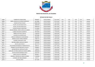 PREFEITURA MUNICIPAL DE CRUZEIRO
ESTADO DE SÃO PAULO
65
92894 THAMIRIS DE CASSIA SENE 495048021 ESCRITURÁRIO 22/12/1993 0,00 0,00 0,00 0,00 Ausente
88856 MAIKE JOEZER DE OLIVEIRA RODRIGUES 402139860 ESCRITURÁRIO 25/12/1993 0,00 0,00 0,00 0,00 Ausente
85815 KASSIA DE PAULA SOUZA 4958227289 ESCRITURÁRIO 16/01/1994 0,00 0,00 0,00 0,00 Ausente
93571 FELIPE LUIZ DE SOUZA SILVA 529383196 ESCRITURÁRIO 28/01/1994 0,00 0,00 0,00 0,00 Ausente
97747 FELIPE LUIZ DE SOUZA SILVA 529383196 ESCRITURÁRIO 28/01/1994 0,00 0,00 0,00 0,00 Ausente
85233 ELIEZER AUGUSTO MONTEIRO 416109536 ESCRITURÁRIO 29/01/1994 0,00 0,00 0,00 0,00 Ausente
84556 WILSON MANOEL GODOI CARVALHO JUNIOR 414796779 ESCRITURÁRIO 22/02/1994 0,00 0,00 0,00 0,00 Ausente
84877 LUDMILA INOCENCIO BARRETO 495745935 ESCRITURÁRIO 17/03/1994 0,00 0,00 0,00 0,00 Ausente
85261 REBECA DE PAIVA COELHO 415044182 ESCRITURÁRIO 30/03/1994 0,00 0,00 0,00 0,00 Ausente
88619 JULIANA DE OLIVEIRA SILVA 402703984 ESCRITURÁRIO 04/04/1994 0,00 0,00 0,00 0,00 Ausente
88189 CARLOS HENRIQUE DE JESUS NEVES 236304507 ESCRITURÁRIO 18/05/1994 0,00 0,00 0,00 0,00 Ausente
87236 AMANDA SOUZA FRANCA MENDES 279831515 ESCRITURÁRIO 03/07/1994 0,00 0,00 0,00 0,00 Ausente
86857 EUSIANE CRISTINA DE LIMA 400548495 ESCRITURÁRIO 16/07/1994 0,00 0,00 0,00 0,00 Ausente
96431 MAYARA GOMES CARVALHO NEVES 401687600 ESCRITURÁRIO 06/09/1994 0,00 0,00 0,00 0,00 Ausente
94481 SILVIO LUIZ DA SILVA 402174719 ESCRITURÁRIO 25/09/1994 0,00 0,00 0,00 0,00 Ausente
89173 TAIS APARECIDA MODESTO FERREIRA MOTA 36875151 ESCRITURÁRIO 09/11/1994 0,00 0,00 0,00 0,00 Ausente
96518 FRANKLIN LUIZ BITTENCOURT DA SILVA 443689441 ESCRITURÁRIO 22/01/1995 0,00 0,00 0,00 0,00 Ausente
94313 ANA BEATRIZ DE CARVALHO ALVES 41006175 ESCRITURÁRIO 19/02/1995 0,00 0,00 0,00 0,00 Ausente
86781 CAROLINE VICTORIA ALMEIDA DE SOUZA CABRAL 509002249 ESCRITURÁRIO 24/02/1995 0,00 0,00 0,00 0,00 Ausente
95306 DAYANI STEFANI BRANDAO PAIVA 442421047 ESCRITURÁRIO 13/04/1995 0,00 0,00 0,00 0,00 Ausente
98356 CAMILA DA SILVA JUNQUEIRA 497480411 ESCRITURÁRIO 30/04/1995 0,00 0,00 0,00 0,00 Ausente
84705 GRAZIELE CRISTINA DE JESUS OLIVEIRA 410465495 ESCRITURÁRIO 25/05/1995 0,00 0,00 0,00 0,00 Ausente
98065 EVANDRO ANTUNES MOREIRA 5615121 ESCRITURÁRIO 29/05/1995 0,00 0,00 0,00 0,00 Ausente
95979 STEFANI LOPES 453118367 ESCRITURÁRIO 07/06/1995 0,00 0,00 0,00 0,00 Ausente
 