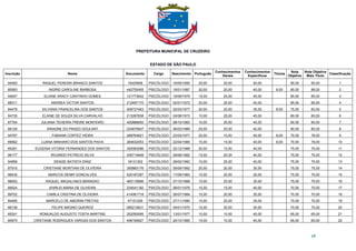 PREFEITURA MUNICIPAL DE CRUZEIRO
ESTADO DE SÃO PAULO
68
Inscrição Nome Documento Cargo Nascimento Português
Conhecimentos
Gerais
Conhecimentos
Específicos
Titulos
Nota
Objetiva
Nota Objetiva
Mais Titulo
Classificação
94593 RAQUEL PEREIRA BRANCO SANTOS 15425908 PSICÓLOGO 16/05/1990 25,00 25,00 40,00 90,00 90,00 1
85583 INGRID CAROLINE BARBOSA 442755405 PSICÓLOGO 19/01/1987 20,00 20,00 40,00 8,00 80,00 88,00 2
94647 ELIANE ARACY CANTINHO GOMES 121773642 PSICÓLOGO 19/09/1979 15,00 25,00 45,00 85,00 85,00 3
88311 ANDREA VICTOR SANTOS 212497170 PSICÓLOGO 02/01/1972 20,00 25,00 40,00 85,00 85,00 4
84479 SILVANIA FRANCELINA DOS SANTOS 509727463 PSICÓLOGO 02/03/1977 20,00 20,00 35,00 8,00 75,00 83,00 5
84735 ELAINE DE SOUZA SILVA CARVALHO 213287638 PSICÓLOGO 24/06/1972 10,00 25,00 45,00 80,00 80,00 6
87704 JULIANA TEIXEIRA FREIRE MONTEIRO 400886650 PSICÓLOGO 08/10/1983 10,00 25,00 45,00 80,00 80,00 7
86126 ARIADNE DO PRADO GOULART 234875847 PSICÓLOGO 06/03/1989 20,00 20,00 40,00 80,00 80,00 8
94787 FABIANA CORTEZ VIEIRA 268764621 PSICÓLOGO 23/03/1977 20,00 10,00 40,00 8,00 70,00 78,00 9
89562 LUANA MINHARO DOS SANTOS PAIVA 284632053 PSICÓLOGO 22/04/1985 15,00 15,00 40,00 8,00 70,00 78,00 10
85281 EUGENIA VITORIA FERNANDES DOS SANTOS 352083086 PSICÓLOGO 22/12/1988 20,00 15,00 40,00 75,00 75,00 11
96177 RICARDO PATRICIO SILVA 435714648 PSICÓLOGO 29/06/1982 15,00 20,00 40,00 75,00 75,00 12
94959 DENIZE BATISTA DINIZ 18131302 PSICÓLOGO 28/02/1992 10,00 25,00 40,00 75,00 75,00 13
87915 CRISTIANE MORITANI DE OLIVEIRA 350865176 PSICÓLOGO 09/09/1982 20,00 20,00 35,00 75,00 75,00 14
98435 MARCOS DENIR GONCALVES 525187297 PSICÓLOGO 17/09/1960 15,00 25,00 35,00 75,00 75,00 15
98052 RAQUEL MAGALHAES BRANDAO 460116666 PSICÓLOGO 27/10/1988 15,00 25,00 35,00 75,00 75,00 16
89524 SHIRLEI MARIA DE OLIVEIRA 234541192 PSICÓLOGO 09/01/1976 15,00 15,00 40,00 70,00 70,00 17
89702 CAMILA CRISTINA DE OLIVEIRA 414061718 PSICÓLOGO 26/07/1984 15,00 20,00 35,00 70,00 70,00 18
84495 MARCELO DE AMORIM FREITAS 47151259 PSICÓLOGO 27/11/1990 15,00 20,00 35,00 70,00 70,00 19
86136 FELIPE MAGNO QUEIROZ 085210631 PSICÓLOGO 04/01/1970 15,00 25,00 30,00 70,00 70,00 20
85241 ROMUALDO AUGUSTO TOSTA MARTINS 252050095 PSICÓLOGO 13/01/1977 10,00 10,00 45,00 65,00 65,00 21
84970 CRISTIANE RODRIGUES VARGAS DOS SANTOS 458190627 PSICÓLOGO 20/10/1985 15,00 10,00 40,00 65,00 65,00 22
 
