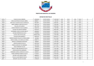 PREFEITURA MUNICIPAL DE CRUZEIRO
ESTADO DE SÃO PAULO
7
95743 THIAGO DA SILVA RIBEIRO 422594362 ESCRITURÁRIO 31/08/1993 25,00 50,00 10,00 85,00 10
89229 CARLOS ANTONIO DE SOUZA CABRAL 069689511 ESCRITURÁRIO 11/06/1967 25,00 45,00 15,00 85,00 11
94038 ANA PAULA CHAVES DA SILVA CARVALHO 485120677 ESCRITURÁRIO 23/09/1991 25,00 45,00 15,00 85,00 12
86423 MARIA GABRIELA SANTOS DA SILVA 483917424 ESCRITURÁRIO 13/05/1992 25,00 45,00 15,00 85,00 13
96590 WILLIAN LEITE GARCIA 225017854 ESCRITURÁRIO 03/09/1992 25,00 45,00 15,00 85,00 14
86920 CASSIA PEREIRA DA SILVA ALMEIDA 400033793 ESCRITURÁRIO 17/08/1986 25,00 40,00 20,00 85,00 15
88401 JULIANA DOS SANTOS PEREIRA 467057527 ESCRITURÁRIO 06/05/1990 25,00 40,00 20,00 85,00 16
91973 ALEXANDRE JOSE DE CASTRO MELLO 485836932 ESCRITURÁRIO 18/09/1991 25,00 40,00 20,00 85,00 17
94936 DAYANA APARECIDA DA SILVA 407564962 ESCRITURÁRIO 22/06/1994 25,00 40,00 20,00 85,00 18
89230 LETICIA COELHO DE ELIAS 46805231825 ESCRITURÁRIO 12/04/1996 25,00 40,00 20,00 85,00 19
84371 PATRICIA ROSA BARRETO 282427387 ESCRITURÁRIO 29/05/1977 25,00 35,00 25,00 85,00 20
84948 PIERRE ROGERIO PAULISTA COTRIM JUNIOR 32424986 ESCRITURÁRIO 30/12/1984 25,00 35,00 25,00 85,00 21
89228 TABATA GIANELLI DE CARVALHO FARIAS 428084710 ESCRITURÁRIO 17/02/1995 20,00 50,00 15,00 85,00 22
89542 MARCELA FERNANDES MONTEIRO 32665849 ESCRITURÁRIO 01/04/1980 20,00 45,00 20,00 85,00 23
86305 JONATAN GARCIA DA SILVA 448757904 ESCRITURÁRIO 24/04/1989 20,00 45,00 20,00 85,00 24
85094 PRISCILA BOECHAT DE ANDRADE 236187662 ESCRITURÁRIO 07/10/1991 20,00 45,00 20,00 85,00 25
86674 KAIZA FERREIRA FALCAO 105354609 ESCRITURÁRIO 03/11/1978 25,00 50,00 5,00 80,00 26
94889 MARCOS TOME MAGNANI DA SILVA 128845534 ESCRITURÁRIO 13/07/1969 25,00 45,00 10,00 80,00 27
86429 JOSE WILSON PAIVA MARQUES 329923638 ESCRITURÁRIO 19/08/1983 25,00 45,00 10,00 80,00 28
86771 FERNANDO GARCIA CARDOSO DA SILVA 432096012 ESCRITURÁRIO 29/04/1985 25,00 45,00 10,00 80,00 29
96244 PEDRO HENRIQUE RAMOS DA SILVA 471534341 ESCRITURÁRIO 07/09/1990 25,00 45,00 10,00 80,00 30
86838 NAYARA LUIZA GERALDO NERI 488959275 ESCRITURÁRIO 28/04/1993 25,00 45,00 10,00 80,00 31
95926 THALES JULIAN RIBEIRO ROCHA 422675702 ESCRITURÁRIO 20/06/1995 25,00 45,00 10,00 80,00 32
96671 DENIZART GALVAO DE JESUS 237085276 ESCRITURÁRIO 11/06/1975 25,00 40,00 15,00 80,00 33
 