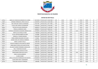 PREFEITURA MUNICIPAL DE CRUZEIRO
ESTADO DE SÃO PAULO
70
95769 MARIA DA CONCEICAO MENEZES DO CARMO 305105358 PSICÓLOGO 04/05/1968 10,00 20,00 30,00 60,00 60,00 47
92085 VERIANE APARECIDA LOPES DA SILVA 424454750 PSICÓLOGO 04/04/1986 10,00 20,00 30,00 60,00 60,00 48
84607 ANA CAROLINA CARVALHO MARIANO 274317801 PSICÓLOGO 25/11/1989 15,00 20,00 25,00 60,00 60,00 49
89311 LUCAS JOSE GARCIA OCHSENDORF 331981555 PSICÓLOGO 27/05/1992 15,00 20,00 25,00 60,00 60,00 50
88046 CINTHIA DE SOUZA RODRIGUES 446645515 PSICÓLOGO 21/09/1984 20,00 20,00 20,00 60,00 60,00 51
96598 PRISCILLA MOREIRA VIEIRA 326658270 PSICÓLOGO 28/05/1981 20,00 25,00 15,00 60,00 60,00 52
86805 PATRICIA CAPIZZANI DE SIQUEIRA SIMOES SILVA 247508792 PSICÓLOGO 17/02/1977 20,00 10,00 20,00 8,00 50,00 58,00 53
95834 MARYLUCI DE ARAUJO FARIA 118093265 PSICÓLOGO 28/04/1960 15,00 10,00 30,00 55,00 55,00 54
86070 OLIVIA CRISTINA RIBEIRO DE BEM 27076866 PSICÓLOGO 03/11/1975 10,00 15,00 30,00 55,00 55,00 55
88408 MANUELLA TEIXEIRA MAGINA 439707092 PSICÓLOGO 18/04/1987 10,00 15,00 30,00 55,00 55,00 56
90121 CAMILA MARIA NOGUEIRA DE SOUZA 16186381 PSICÓLOGO 03/07/1990 5,00 20,00 30,00 55,00 55,00 57
86394 DAIANA CARLA DE CARVALHO MIMOSO 476615252 PSICÓLOGO 30/09/1990 5,00 20,00 30,00 55,00 55,00 58
86495 MARIA LUCINETE PAULO 106941594 PSICÓLOGO 30/08/1976 15,00 15,00 25,00 55,00 55,00 59
91375 OSVALDO RAMALHO DOS SANTOS JUNIOR 327016784 PSICÓLOGO 30/05/1980 10,00 20,00 25,00 55,00 55,00 60
87230 ANGELIANE PATRICIA DOS SANTOS DIAS 350820077 PSICÓLOGO 12/09/1985 10,00 20,00 25,00 55,00 55,00 61
86407 WILLIAM TAVARES FERNANDO GONCALVES 455611051 PSICÓLOGO 14/05/1986 10,00 20,00 25,00 55,00 55,00 62
96617 KELLY CRISTINA DE SOUZA 239016026 PSICÓLOGO 03/10/1975 20,00 15,00 20,00 55,00 55,00 63
88919 LIVIA MARIA DE CARVALHO CRUZ 44875840 PSICÓLOGO 29/10/1988 15,00 20,00 20,00 55,00 55,00 64
84525 BRUNA MARA FREITAS DA SILVA 459985097 PSICÓLOGO 08/06/1989 20,00 10,00 15,00 8,00 45,00 53,00 65
85691 ERIKA VALERIA BARBOSA 417561040 PSICÓLOGO 14/06/1982 5,00 10,00 35,00 50,00 50,00 66
96557 ELAINE ALKMIN 255312301 PSICÓLOGO 04/03/1976 10,00 10,00 30,00 50,00 50,00 67
89224 EWELLIN VALESCA RODRIGUES DOS SANTOS 3340264401 PSICÓLOGO 05/01/1983 10,00 10,00 30,00 50,00 50,00 68
86200 LAURA MARIA NERY VENDRAMINII 477215233 PSICÓLOGO 23/07/1991 10,00 10,00 30,00 50,00 50,00 69
84749 ROSILENE AUGUSTA FERREIRA 18845298 PSICÓLOGO 23/03/1970 5,00 15,00 30,00 50,00 50,00 70
 