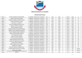 PREFEITURA MUNICIPAL DE CRUZEIRO
ESTADO DE SÃO PAULO
71
87370 TATIANY FRANCINI DE AQUINO RIBEIRO 437450788 PSICÓLOGO 31/08/1985 5,00 15,00 30,00 50,00 50,00 71
86618 ISABELE GONCALVES FONSECA 488963564 PSICÓLOGO 18/12/1992 5,00 15,00 30,00 50,00 50,00 72
94759 APARECIDO BRUNO LEANDRO DE PAULA 16881096 PSICÓLOGO 17/05/1989 10,00 15,00 25,00 50,00 50,00 73
85036 NATALIA CRISTINA DE OLIVEIRA 425325830 PSICÓLOGO 10/03/1986 5,00 20,00 25,00 50,00 50,00 74
96907 ANA PAULA F A CARVALHO 119475200 PSICÓLOGO 04/05/1981 15,00 15,00 20,00 50,00 50,00 75
94823 ANA LUCIA FERREIRA GOUVEA LEITAO 174369116 PSICÓLOGO 21/09/1977 10,00 20,00 20,00 50,00 50,00 76
84336 MARCELA CARVALHO CAMARA 446644584 PSICÓLOGO 30/12/1985 10,00 20,00 20,00 50,00 50,00 77
87746 MONICA TEIXEIRA DE SOUZA 572657213 PSICÓLOGO 06/03/1984 5,00 10,00 30,00 45,00 45,00 78
84452 GABRIELA APARECIDA ANTUNES PEREIRA 43148823 PSICÓLOGO 06/12/1985 5,00 10,00 30,00 45,00 45,00 79
93835 ANDREA DUQUE GUIMARAES RODRIGUES 270249382 PSICÓLOGO 24/02/1976 15,00 5,00 25,00 45,00 45,00 80
84407 TATIANY CARNEIRO RIBEIRO NORBERTO 34401678 PSICÓLOGO 24/08/1983 10,00 10,00 25,00 45,00 45,00 81
85459 RENATA CRISTINA RABELO ARAUJO 457394456 PSICÓLOGO 13/05/1989 15,00 10,00 20,00 45,00 45,00 82
96857 TALITA MARA MAIA TAVARES 09467648750 PSICÓLOGO 26/10/1982 10,00 15,00 20,00 45,00 45,00 83
89332 RAQUEL ALVES DE ALMEIDA 455477061 PSICÓLOGO 13/08/1984 10,00 15,00 20,00 45,00 45,00 84
84527 LETICIA DE QUEIROZ MONTEIRO 486480343 PSICÓLOGO 14/02/1992 10,00 15,00 20,00 45,00 45,00 85
89782 ANDRE FRANCISCO BOUZAN LOPES 249631945 PSICÓLOGO 29/06/1980 15,00 15,00 15,00 45,00 45,00 86
85003 LUCIELLEN CONCEICAO SILVA COSTA 479767993 PSICÓLOGO 02/12/1991 15,00 5,00 20,00 40,00 40,00 87
96032 DJALMA SANTOS FERREIRA 178586201 PSICÓLOGO 13/09/1966 10,00 20,00 10,00 40,00 40,00 88
84990 BIANCA GONCALVES DE OLIVEIRA 16244382 PSICÓLOGO 21/06/1992 10,00 5,00 20,00 35,00 35,00 89
85884 BARBARA SILVA RAMOS 486492588 PSICÓLOGO 02/07/1992 5,00 10,00 20,00 35,00 35,00 90
86884 MAITE DE CARVALHO FERREIRA SILVA 431492414 PSICÓLOGO 24/12/1982 10,00 10,00 15,00 35,00 35,00 91
96074 LUCIENE GONCALVES DA SILVA OLIVEIRA 20336195 PSICÓLOGO 17/06/1968 0,00 0,00 0,00 0,00 0,00 Ausente
96625 MAURO SOEI ISHIBARA 19230521 PSICÓLOGO 29/06/1969 0,00 0,00 0,00 0,00 0,00 Ausente
88356
SILVIA RENATA SANTOS DE OLIVEIRA ANTUNES DOS
SANTOS 217906345 PSICÓLOGO 25/10/1972 0,00 0,00 0,00 0,00 0,00 Ausente
 