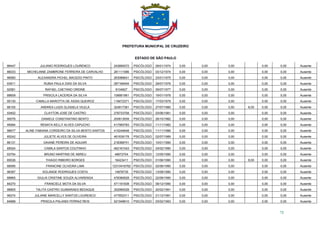 PREFEITURA MUNICIPAL DE CRUZEIRO
ESTADO DE SÃO PAULO
72
86447 JULIANO RODRIGUES LOURENCO 243890072 PSICÓLOGO 09/01/1974 0,00 0,00 0,00 0,00 0,00 Ausente
86033 MICHELINNE ZAMBRONE FERREIRA DE CARVALHO 281111996 PSICÓLOGO 03/12/1974 0,00 0,00 0,00 0,00 0,00 Ausente
96560 ALEXANDRA PICHEL MACEDO PINTO 263086641 PSICÓLOGO 23/01/1975 0,00 0,00 0,00 0,00 0,00 Ausente
93911 RUBIA PAULA DIAS DA SILVA 287166454 PSICÓLOGO 29/07/1976 0,00 0,00 0,00 0,00 0,00 Ausente
92581 RAFAEL CAETANO ORDINE 8104627 PSICÓLOGO 09/07/1977 0,00 0,00 0,00 0,00 0,00 Ausente
88609 PRISCILA LACERDA DA SILVA 106661861 PSICÓLOGO 19/01/1978 0,00 0,00 0,00 0,00 0,00 Ausente
95130 CAMILLA MAROTTA DE ASSIS QUEIROZ 119472371 PSICÓLOGO 17/03/1979 0,00 0,00 0,00 0,00 0,00 Ausente
86155 ANDREA LUIZA GLASIELA VILELA 324817381 PSICÓLOGO 27/07/1980 0,00 0,00 0,00 8,00 0,00 0,00 Ausente
93402 CLAYTON JOSE DE CASTRO 276733708 PSICÓLOGO 03/06/1981 0,00 0,00 0,00 0,00 0,00 Ausente
90076 DANIELE CONSTANTINO BENTO 200813939 PSICÓLOGO 26/10/1982 0,00 0,00 0,00 0,00 0,00 Ausente
95994 RENATA KELLY ALVES CAPUCHO 417560783 PSICÓLOGO 11/11/1982 0,00 0,00 0,00 0,00 0,00 Ausente
96677 ALINE FABIANA CORDEIRO DA SILVA BENTO SANTOS 410244648 PSICÓLOGO 11/11/1986 0,00 0,00 0,00 0,00 0,00 Ausente
85242 JULIETE ALVES DE OLIVEIRA 461639178 PSICÓLOGO 02/07/1989 0,00 0,00 0,00 0,00 0,00 Ausente
86131 DAIANE PEREIRA DE AGUIAR 218398741 PSICÓLOGO 10/01/1990 0,00 0,00 0,00 0,00 0,00 Ausente
85024 CAMILA SANTOS COUTINHO 462161043 PSICÓLOGO 24/02/1990 0,00 0,00 0,00 0,00 0,00 Ausente
93754 BRUNO MARTINS DE ABREU 48672704 PSICÓLOGO 12/05/1990 0,00 0,00 0,00 0,00 0,00 Ausente
85536 THIAGO RIBEIRO BORGES 16423411 PSICÓLOGO 01/06/1990 0,00 0,00 0,00 8,00 0,00 0,00 Ausente
88595 FRANCINE OLIVEIRA LIMA 12310416762 PSICÓLOGO 02/06/1990 0,00 0,00 0,00 0,00 0,00 Ausente
96397 SOLANGE RODRIGUES COSTA 14876735 PSICÓLOGO 13/08/1990 0,00 0,00 0,00 0,00 0,00 Ausente
88865 GIULIA CRISTINE SOUZA ALVARENGA 478380628 PSICÓLOGO 22/09/1990 0,00 0,00 0,00 0,00 0,00 Ausente
84270 FRANCIELE MOTA DA SILVA 471191838 PSICÓLOGO 09/12/1990 0,00 0,00 0,00 0,00 0,00 Ausente
96805 TALITA CASTRO GUIMARAES BEDAQUE 352990028 PSICÓLOGO 20/02/1991 0,00 0,00 0,00 0,00 0,00 Ausente
96274 JULIANE MARCELLY SANTOS LOURENCO 477652311 PSICÓLOGO 21/12/1991 0,00 0,00 0,00 0,00 0,00 Ausente
84688 PRISCILA PALANDI FERRAZ REIS 521949610 PSICÓLOGO 03/02/1993 0,00 0,00 0,00 0,00 0,00 Ausente
 
