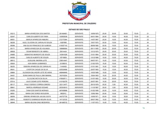 PREFEITURA MUNICIPAL DE CRUZEIRO
ESTADO DE SÃO PAULO
74
93213 MARIA APARECIDA DOS SANTOS 261464681 SERVENTE 19/08/1975 25,00 20,00 30,00 75,00 21
92247 CARLOS ALBERTO DE FARIA 103839338 SERVENTE 04/01/1964 20,00 15,00 40,00 75,00 22
89051 MARCIA APARECIDA RIBEIRO 212173364 SERVENTE 14/07/1967 20,00 15,00 40,00 75,00 23
96228 SUELI OLIVEIRA DE CARVALHO SOUZA 14287865 SERVENTE 15/07/1970 20,00 15,00 40,00 75,00 24
85099 ANA SILVIA FRANCISCO DE ALMEIDA 416357143 SERVENTE 08/09/1982 20,00 15,00 40,00 75,00 25
85171 MARIA APARECIDA DE HOLANDA 168896564 SERVENTE 09/11/1955 20,00 20,00 35,00 75,00 26
89638 CESAR BENEDITO DE ABREU 20514424 SERVENTE 12/12/1970 20,00 20,00 35,00 75,00 27
85889 SEBASTIAO BENEDITO DE SOUZA 143941628 SERVENTE 31/01/1964 20,00 25,00 30,00 75,00 28
84559 CARLOS ALBERTO DE SOUZA 19719826 SERVENTE 13/12/1966 15,00 15,00 45,00 75,00 29
88512 SUSILENE AMORIM LEITE 239014947 SERVENTE 09/07/1971 15,00 15,00 45,00 75,00 30
95924 AIDA MARIA GUIMARAES 33196918 SERVENTE 21/02/1979 15,00 15,00 45,00 75,00 31
96230 DEBORA APARECIDA DE CARVALHO 11445452 SERVENTE 21/01/1981 15,00 15,00 45,00 75,00 32
96041 EVERTON CAIQUE DA SILVA 425324898 SERVENTE 20/07/1983 15,00 15,00 45,00 75,00 33
95864 GLEISSON SALVADOR LEITE DE ASSIS 499464849 SERVENTE 14/03/1999 15,00 15,00 45,00 75,00 34
94401 SONIA MARA DE PAULA LIMA AMARAL 163743204 SERVENTE 16/04/1963 15,00 20,00 40,00 75,00 35
85321 ELCILENE MOTA DA SILVA 478528711 SERVENTE 01/07/1983 15,00 25,00 35,00 75,00 36
87514 JULIO CESAR LEITE PEREIRA 410182278 SERVENTE 24/07/1981 10,00 20,00 45,00 75,00 37
88117 PAULO SERGIO CORREIA SIMOES 322113477 SERVENTE 29/10/1978 25,00 5,00 40,00 70,00 38
88841 MARCIU HENRIQUE KOGAKE 203343815 SERVENTE 11/10/1967 20,00 5,00 45,00 70,00 39
93200 TAINA DOS SANTOS MORAES 497458998 SERVENTE 01/02/1995 20,00 10,00 40,00 70,00 40
88591 MARIA DAS DORES NOGUEIRA 5852912 SERVENTE 15/06/1964 20,00 15,00 35,00 70,00 41
88009 SIMONE APARECIDA JACOB COSTA 343737735 SERVENTE 15/08/1971 20,00 15,00 35,00 70,00 42
85875 ROBERTO DOMINGOS MOURA SILVA 147133725 SERVENTE 28/07/1962 15,00 10,00 45,00 70,00 43
96646 MARIA HELENA DINIZ MEDEIROS 261469733 SERVENTE 11/07/1972 15,00 10,00 45,00 70,00 44
 