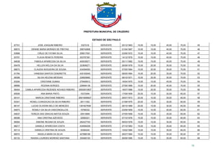 PREFEITURA MUNICIPAL DE CRUZEIRO
ESTADO DE SÃO PAULO
75
87701 JOSE JOAQUIM RIBEIRO 3327216 SERVENTE 25/12/1963 15,00 15,00 40,00 70,00 45
89072 DENISE MARIA MORAES DE FREITAS 358742808 SERVENTE 01/04/1967 15,00 15,00 40,00 70,00 46
93968 CIRLEI DE FATIMA SILVA 258517591 SERVENTE 23/06/1972 15,00 15,00 40,00 70,00 47
93791 FLAVIA RENATA PEREIRA 303797381 SERVENTE 14/12/1979 15,00 15,00 40,00 70,00 48
94638 FABIOLA APARECIDA DA SILVA 400035571 SERVENTE 25/11/1982 15,00 15,00 40,00 70,00 49
95478 HELLEN WELCIA DA SILVA 323606271 SERVENTE 26/09/1978 15,00 20,00 35,00 70,00 50
86672 CLAUDIA NOGUEIRA DE SOUSA 434594593 SERVENTE 07/05/1984 15,00 20,00 35,00 70,00 51
91764 VANESSA SANTOS CENDRETTE 430183045 SERVENTE 08/05/1984 15,00 20,00 35,00 70,00 52
98388 SILVIA HELENA MESSIAS 228929982 SERVENTE 08/10/1971 15,00 25,00 30,00 70,00 53
93294 CRISTIANE DUMAS 279495912 SERVENTE 16/04/1975 10,00 15,00 45,00 70,00 54
96666 ROZANA BORGES 226694136 SERVENTE 27/06/1966 10,00 20,00 40,00 70,00 55
96404 CAMILA APARECIDA REZENDE NOVAES RIBEIRO 35505910807 SERVENTE 18/07/1986 10,00 25,00 35,00 70,00 56
85506 ANA MARIA PINTO 15372494 SERVENTE 17/09/1959 25,00 10,00 30,00 65,00 57
95141 MARCIA CRISTIANE RIBEIRO 26915906827 SERVENTE 26/07/1973 20,00 10,00 35,00 65,00 58
93341 ROSELI CONCEICAO DA SILVA RIBEIRO 28111302 SERVENTE 21/08/1975 20,00 15,00 30,00 65,00 59
86147 LUCAS OLIVEIRA BELO DE MENEZES 1381827608 SERVENTE 29/10/1989 20,00 15,00 30,00 65,00 60
94873 ROSELY DA SILVA VASCONCELLOS 15766332 SERVENTE 23/09/1959 15,00 10,00 40,00 65,00 61
94837 TEREZA DAS GRACAS MATOS SOUZA 20513689 SERVENTE 27/05/1958 15,00 15,00 35,00 65,00 62
88398 ANA CRISTINA AZEVEDO 32992221 SERVENTE 07/10/1976 15,00 15,00 35,00 65,00 63
96064 SIMONE REGINA DE SOUZA 282427740 SERVENTE 06/03/1978 15,00 15,00 35,00 65,00 64
96217 DANIELE APARECIDA COSTA 434594209 SERVENTE 27/10/1983 15,00 15,00 35,00 65,00 65
90114 DANIELA CRISTINA DE SOUZA 30394240 SERVENTE 15/02/1984 15,00 15,00 35,00 65,00 66
86572 ANGELA MARA DA SILVA 427888189 SERVENTE 26/07/1984 15,00 15,00 35,00 65,00 67
95133 RAISSA LOURDES MORENO SANTANA 330465193 SERVENTE 26/09/1985 15,00 15,00 35,00 65,00 68
 