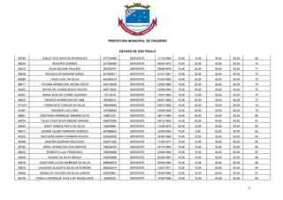 PREFEITURA MUNICIPAL DE CRUZEIRO
ESTADO DE SÃO PAULO
76
96709 JUSLEY DOS SANTOS RODRIGUES 477724966 SERVENTE 11/12/1990 15,00 15,00 35,00 65,00 69
88244 ROGERIO SOARES 221006394 SERVENTE 06/04/1972 15,00 20,00 30,00 65,00 70
94415 ZILDA HELENA PAULINO 262330751 SERVENTE 28/08/1976 15,00 20,00 30,00 65,00 71
95838 ROLSECLER MARIANA SIMAO 427895571 SERVENTE 31/01/1981 15,00 20,00 30,00 65,00 72
88385 TIAGO LEAL DA SILVA 454380215 SERVENTE 21/05/1982 15,00 20,00 30,00 65,00 73
88011 TATIANA APARECIDA JACOB COSTA 445176039 SERVENTE 22/02/1989 15,00 20,00 30,00 65,00 74
94443 RAYSA DE CASSIA SOUZA ROCHA 464719033 SERVENTE 03/08/1990 15,00 20,00 30,00 65,00 75
96391 MARIA IEDA DO CARMO QUERIDO 19718414 SERVENTE 15/07/1964 10,00 10,00 45,00 65,00 76
88337 RENATO APARECIDO DE LIMA 85355513 SERVENTE 05/01/1959 10,00 20,00 35,00 65,00 77
101319 FRANCISCO CARLOS DA SILVA 188446965 SERVENTE 09/01/1962 10,00 20,00 35,00 65,00 78
91097 WAGNER LUIZ LOBO 187269294 SERVENTE 23/06/1969 10,00 20,00 35,00 65,00 79
88601 CRISTIANO HENRIQUE AMORIM LEITE 44801237 SERVENTE 28/11/1988 10,00 20,00 35,00 65,00 80
86579 TALES CRISTOFER RIBEIRO MARINS 408075296 SERVENTE 26/12/1993 10,00 20,00 35,00 65,00 81
85545 MARY RAMOS PINTO DA SILVA 25530884 SERVENTE 11/06/1975 20,00 10,00 30,00 60,00 82
89913 JOEMIR CEZAR FERREIRA DIONIZIO 497686843 SERVENTE 12/09/1994 15,00 5,00 40,00 60,00 83
84303 BUCHARA KARIN CHAABAN NOVICH 234482230 SERVENTE 05/09/1966 15,00 10,00 35,00 60,00 84
88088 DEBORA MOREIRA MACHADO 352971022 SERVENTE 11/09/1977 15,00 10,00 35,00 60,00 85
96782 MARLI APARECIDA DOS SANTOS 166236470 SERVENTE 30/10/1964 15,00 15,00 30,00 60,00 86
88533 ROBERTO LUIZ FRANCISCO 188455668 SERVENTE 03/06/1968 15,00 15,00 30,00 60,00 87
94046 DENISE DA SILVA BRAGA 424950698 SERVENTE 30/08/1987 15,00 15,00 30,00 60,00 88
98278 JONATHAN LUCAS BARBOSA DA SILVA 498648072 SERVENTE 26/06/1996 15,00 15,00 30,00 60,00 89
95816 LAUDICEA AUGUSTA DA SILVA PEREIRA 284244314 SERVENTE 12/07/1971 10,00 10,00 40,00 60,00 90
94646 REINALDO VALERIO DA SILVA JUNIOR 402676841 SERVENTE 02/08/1994 10,00 10,00 40,00 60,00 91
86104 PABALO HENRIQUE VILELA DE MAGALHAES 40900523 SERVENTE 14/02/1996 10,00 10,00 40,00 60,00 92
 