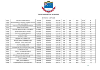PREFEITURA MUNICIPAL DE CRUZEIRO
ESTADO DE SÃO PAULO
77
87847 LUIZ PAULO ALVES CAPUCHO 15373369 SERVENTE 29/07/1961 10,00 15,00 35,00 60,00 93
94246 MARIA AUXILIADORA JUVENCIO DOS SANTOS SILVA 170393483 SERVENTE 13/07/1962 10,00 15,00 35,00 60,00 94
92337 JOSE ALCIR DA SILVA 201603603 SERVENTE 11/05/1965 10,00 15,00 35,00 60,00 95
84844 ROSANGELA MEDEIROS STREITENBERGER 233456223 SERVENTE 05/05/1969 10,00 15,00 35,00 60,00 96
95203 EDNALDO JOSE GOMES 28424370 SERVENTE 22/03/1978 10,00 15,00 35,00 60,00 97
87143 DIOGO DE CASSIO DA COSTA SILVA CARLOS 471355823 SERVENTE 11/12/1990 10,00 15,00 35,00 60,00 98
95265 MICHELLE DOS SANTOS SILVANO 431700461 SERVENTE 22/12/1979 10,00 20,00 30,00 60,00 99
85886 GUSTAVO HENRIQUE MEDEIROS 441957080 SERVENTE 01/01/1995 10,00 20,00 30,00 60,00 100
87105 JOAO FERNANDES 170399771 SERVENTE 10/06/1968 10,00 25,00 25,00 60,00 101
88538 ANA PAULA CABRAL 299973281 SERVENTE 01/07/1978 5,00 10,00 45,00 60,00 102
94801 MAVIROSE DE OLIVEIRA LUCAS 232388477 SERVENTE 10/02/1956 5,00 25,00 30,00 60,00 103
89724 ANTONIO CARLOS ALVES MARCELINO 174922632 SERVENTE 14/09/1964 5,00 25,00 30,00 60,00 104
91435 ANA MARIA TORRES GONCALVES 180457068 SERVENTE 22/04/1969 5,00 25,00 30,00 60,00 105
88399 ANTONIO CARLOS SARES 43436406 SERVENTE 07/03/1981 20,00 5,00 30,00 55,00 106
96265 IVANILDO RAMOS MANOEL 22382343 SERVENTE 22/11/1969 15,00 5,00 35,00 55,00 107
85412 EVELINE FLORE MACIEL ANTONIO GONCALVES 331968897 SERVENTE 02/03/1979 15,00 5,00 35,00 55,00 108
89610 ALEX FLAVIO DA SILVA 348280488 SERVENTE 23/11/1979 15,00 5,00 35,00 55,00 109
89727 PRISCILA ALESSANDRA DA SILVA 42531747 SERVENTE 10/02/1986 15,00 5,00 35,00 55,00 110
86682 MIRIELE KELLEN DA SILVA 48794897 SERVENTE 23/05/1993 15,00 5,00 35,00 55,00 111
96130 BEATRIZ APARECIDA MORAIS DE OLIVEIRA 372689115 SERVENTE 10/06/1977 15,00 10,00 30,00 55,00 112
97825 VIVIANE AUXILIADORA BARBOSA 294780762 SERVENTE 12/12/1977 15,00 10,00 30,00 55,00 113
95630 LUCIA ALEXANDRE 121843403 SERVENTE 29/12/1961 15,00 15,00 25,00 55,00 114
96306 MARY APERECIDA ADOLFO 346435584 SERVENTE 01/03/1970 15,00 15,00 25,00 55,00 115
85494 ROSANIA APARECIDA DA SILVA BATISTA 256791995 SERVENTE 02/05/1971 10,00 5,00 40,00 55,00 116
 