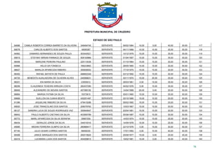 PREFEITURA MUNICIPAL DE CRUZEIRO
ESTADO DE SÃO PAULO
78
84686 CAMILA ROBERTA CORREA BARRETO DA SILVEIRA 349494745 SERVENTE 09/02/1984 10,00 5,00 40,00 55,00 117
89078 CARLOS ALBERTO DOS SANTOS 18595367 SERVENTE 04/11/1968 10,00 10,00 35,00 55,00 118
94962 DAMARIS HERNANDES DE SOUZA PAULA 303440521 SERVENTE 10/12/1979 10,00 10,00 35,00 55,00 119
95819 STEFANY MIRIAN PANNACE DE SOUZA 508100866 SERVENTE 01/04/1997 10,00 10,00 35,00 55,00 120
98458 MARLENE PEREIRA PAULINO 225110039 SERVENTE 31/10/1964 10,00 15,00 30,00 55,00 121
90966 HELIO DA FONSECA 166233663 SERVENTE 28/05/1965 10,00 15,00 30,00 55,00 122
96627 MARILZA APARECIDA RIBEIRO 350836553 SERVENTE 17/10/1975 10,00 15,00 30,00 55,00 123
96452 RAFAEL BATISTA DE PAULA 488802349 SERVENTE 03/12/1992 10,00 15,00 30,00 55,00 124
94725 BENEDITA AUXILIADORA DE OLIVEIRA ALVES 245568931 SERVENTE 30/11/1970 10,00 20,00 25,00 55,00 125
96251 ENI MARIA DA SILVA 23555912 SERVENTE 28/03/1961 5,00 15,00 35,00 55,00 126
88258 CLAUDINEIA TEIXEIRA ARRUDA COSTA 282437290 SERVENTE 04/02/1976 5,00 15,00 35,00 55,00 127
86949 ALEXANDRO DE MOURA SANTOS 457369152 SERVENTE 14/04/1989 20,00 5,00 25,00 50,00 128
96864 MARISA FATIMA DA SILVA 15373815 SERVENTE 05/01/1960 15,00 10,00 25,00 50,00 129
95669 SUELLEN DA CUNHA BENTO 430201497 SERVENTE 25/10/1985 15,00 10,00 25,00 50,00 130
91396 JAQUELINE RIBEIRO DA SILVA 479415286 SERVENTE 09/02/1992 15,00 10,00 25,00 50,00 131
85620 JOSE TRANCOLINO DOS SANTOS 206079783 SERVENTE 10/03/1967 15,00 15,00 20,00 50,00 132
96127 SANDRA LUCIA DE SOUZA RODRIGUES VAZ 350840647 SERVENTE 20/04/1981 15,00 15,00 20,00 50,00 133
96642 PAULO ALBERTO CAETANO DA SILVA 403565789 SERVENTE 05/08/1987 10,00 10,00 30,00 50,00 134
90772 MARLI APARECIDA DA SILVA SERAFIM 30667209 SERVENTE 14/03/1974 10,00 15,00 25,00 50,00 135
88434 GERALDO JORGE DA SILVA 344016316 SERVENTE 14/09/1978 10,00 15,00 25,00 50,00 136
95985 MIDIAN FERREIRA OLIMPIO DA SILVA 280888417 SERVENTE 22/10/1976 5,00 15,00 30,00 50,00 137
87140 JULIO CESAR CORREA SANTOS 48456330 SERVENTE 17/01/1992 0,00 10,00 40,00 50,00 138
95498 JANICE MARQUES DOS SANTOS 292515625 SERVENTE 25/09/1977 15,00 5,00 25,00 45,00 139
92416 LUCIMARA LUIZA DOS SANTOS 454508815 SERVENTE 19/02/1981 10,00 0,00 35,00 45,00 140
 