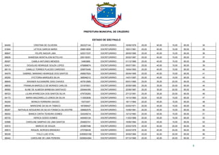 PREFEITURA MUNICIPAL DE CRUZEIRO
ESTADO DE SÃO PAULO
8
84400 CRISTINA DE OLIVEIRA 262327144 ESCRITURÁRIO 18/09/1979 25,00 40,00 15,00 80,00 34
91844 LETICIA GARCIA NARDI 299614608 ESCRITURÁRIO 18/01/1981 25,00 40,00 15,00 80,00 35
86847 FELIPE NADUR LIMA 425317237 ESCRITURÁRIO 28/05/1985 25,00 40,00 15,00 80,00 36
88626 WANESSA MONTALIONI BOTELHO 209139351 ESCRITURÁRIO 25/02/1987 25,00 40,00 15,00 80,00 37
89357 CAMILA ANTUNES MENDES 14963869 ESCRITURÁRIO 01/12/1989 25,00 40,00 15,00 80,00 38
93421 DOUGLAS HENRIQUE SOUZA LOPES 476889674 ESCRITURÁRIO 05/07/1991 25,00 40,00 15,00 80,00 39
88119 CAMILLE TORRES PLACIDO CARDOSO 209075456 ESCRITURÁRIO 19/04/1993 25,00 40,00 15,00 80,00 40
94579 GABRIEL MARIANO HENRIQUE DOS SANTOS 458927624 ESCRITURÁRIO 05/04/1995 25,00 40,00 15,00 80,00 41
95250 VYCTORIA MARQUES SILVA 385046212 ESCRITURÁRIO 14/01/1997 25,00 40,00 15,00 80,00 42
86645 WAGNER ALEXANDRE DIAS CHAVES 407912885 ESCRITURÁRIO 05/01/1985 25,00 35,00 20,00 80,00 43
88630 FRANKLIN MARCELO DE MORAES CARLOS 331970831 ESCRITURÁRIO 20/09/1985 25,00 35,00 20,00 80,00 44
96565 ALINE DE ALMEIDA BARBOSA SANTIAGO 209464395 ESCRITURÁRIO 22/08/1987 25,00 35,00 20,00 80,00 45
89723 LILIAN APARECIDA DOS SANTOS SILVA 479730283 ESCRITURÁRIO 27/12/1991 25,00 35,00 20,00 80,00 46
94173 MARIA MAZZARELLO LEMOS DA SILVA 113053836 ESCRITURÁRIO 14/10/1960 20,00 45,00 15,00 80,00 47
94240 MONICA FERREIRA GAIOZO 15373307 ESCRITURÁRIO 18/11/1964 20,00 45,00 15,00 80,00 48
86544 MARICENE DA SILVA TABACO 187269427 ESCRITURÁRIO 03/03/1971 20,00 45,00 15,00 80,00 49
86267 NATHALIA NOGUEIRA DA SILVA FONSECA SILVESTRE 306682576 ESCRITURÁRIO 10/06/1981 20,00 45,00 15,00 80,00 50
96202 BIANCA CINTIA TEIXEIRA GOMES 324249214 ESCRITURÁRIO 12/12/1983 20,00 45,00 15,00 80,00 51
85733 HERICA GODOI GOMES 445493124 ESCRITURÁRIO 11/03/1989 20,00 45,00 15,00 80,00 52
93996 CAROLINE SAMPAIO DE LIMA SANTOS 254683741 ESCRITURÁRIO 19/06/1994 20,00 45,00 15,00 80,00 53
93510 MARCIO DE SOUZA 253867496 ESCRITURÁRIO 23/03/1976 20,00 40,00 20,00 80,00 54
85810 RAQUEL BORGES BRANDAO 270768439 ESCRITURÁRIO 22/03/1978 20,00 40,00 20,00 80,00 55
96339 ITALO LUIS VITAL 4350833168 ESCRITURÁRIO 30/05/1984 20,00 40,00 20,00 80,00 56
88442 CAROLINE DE LIMA PEREIRA 0209504364 ESCRITURÁRIO 07/10/1985 20,00 40,00 20,00 80,00 57
 