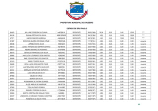 PREFEITURA MUNICIPAL DE CRUZEIRO
ESTADO DE SÃO PAULO
80
84422 WILLIAM FERREIRA DA CUNHA 448750818 SERVENTE 06/01/1989 10,00 5,00 0,00 15,00 ****
86156 ELIANA ESTEVAO DA SILVA 08091535805 SERVENTE 26/12/1962 5,00 0,00 10,00 15,00 ****
97671 ANDRE SIMOES BARBOSA 456694808 SERVENTE 28/10/1981 0,00 0,00 15,00 15,00 ****
91297 MARIA DA GLORIA DE SOUZA CRUZ 176301598 SERVENTE 11/12/1944 0,00 0,00 0,00 0,00 Ausente
92536 JORDELINO DA SILVA 12593249 SERVENTE 15/04/1945 0,00 0,00 0,00 0,00 Ausente
88210 LOVIAT ANTONIO DO ESPIRITO SANTO 102189195 SERVENTE 02/01/1958 0,00 0,00 0,00 0,00 Ausente
88647 PEDRO MAXIMO DO ROSARIO 331970958 SERVENTE 07/05/1958 0,00 0,00 0,00 0,00 Ausente
93515 GERALDO FRANCISCO DA SILVA 19202442 SERVENTE 15/03/1959 0,00 0,00 0,00 0,00 Ausente
95965 ANA LUCIA LOURENCO DOS SANTOS 142602462 SERVENTE 16/07/1959 0,00 0,00 0,00 0,00 Ausente
95899 AMILTON ANTONIO DOS SANTOS 19987805 SERVENTE 13/05/1960 0,00 0,00 0,00 0,00 Ausente
91910 MARLI TOLEDO SILVA 231378130 SERVENTE 20/05/1961 0,00 0,00 0,00 0,00 Ausente
96828 VERA LUCIA DOS SANTOS PAES 270771189 SERVENTE 09/07/1961 0,00 0,00 0,00 0,00 Ausente
91017 LUIZ EDUARDO SCARPA MACHADO 14260054 SERVENTE 02/09/1961 0,00 0,00 0,00 0,00 Ausente
96464 GERALDO BATISTA DE NORONHA 184175136 SERVENTE 13/01/1966 0,00 0,00 0,00 0,00 Ausente
88872 LUIS CARLOS DA SILVA 47016860 SERVENTE 09/04/1966 0,00 0,00 0,00 0,00 Ausente
87882 CELSO DA CRUZ 18417428 SERVENTE 19/04/1966 0,00 0,00 0,00 0,00 Ausente
94761 SERGIO DA SILVA 180456404 SERVENTE 18/05/1967 0,00 0,00 0,00 0,00 Ausente
98514 ROSEMARIA DE FATIMA SOARES 234544399 SERVENTE 05/11/1967 0,00 0,00 0,00 0,00 Ausente
93993 ALICE AMELIA DE ANDRADE 196187709 SERVENTE 16/12/1968 0,00 0,00 0,00 0,00 Ausente
97900 TONY ALOISIO PERBOA 21543083 SERVENTE 27/02/1971 0,00 0,00 0,00 0,00 Ausente
87520 RAQUEL PEREIRA DA SILVA 217398364 SERVENTE 28/09/1971 0,00 0,00 0,00 0,00 Ausente
95960 MARTA CRISTINA DE ARAUJO FARIA 3463500 SERVENTE 24/11/1972 0,00 0,00 0,00 0,00 Ausente
85127 JOSIMARA APARECIDA FONSECA MARTINS 239017687 SERVENTE 23/01/1973 0,00 0,00 0,00 0,00 Ausente
95361 ROSENEIA DA SILVA FARIA 281113579 SERVENTE 09/07/1973 0,00 0,00 0,00 0,00 Ausente
 