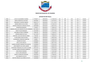 PREFEITURA MUNICIPAL DE CRUZEIRO
ESTADO DE SÃO PAULO
81
93050 ILIVELTO ALEXANDRE TAVARES 277494771 SERVENTE 31/08/1973 0,00 0,00 0,00 0,00 Ausente
92693 MARIA APARECIDA COUTINHO 283378281 SERVENTE 22/10/1973 0,00 0,00 0,00 0,00 Ausente
88387 MARGARETH QUEIROZ RIBEIRO 282427715 SERVENTE 27/11/1973 0,00 0,00 0,00 0,00 Ausente
84662 SIMONE MARA DA SILVA REIS 24556780 SERVENTE 07/05/1974 0,00 0,00 0,00 0,00 Ausente
92059 JANAINA APARECIDA CARDOSO ROCHA 298759299 SERVENTE 06/07/1974 0,00 0,00 0,00 0,00 Ausente
95980 WANDERSON MESSIAS 27024815 SERVENTE 18/08/1974 0,00 0,00 0,00 0,00 Ausente
95281 DEBORA CECILIA DE ARANTES FELICIO FERREIRA 583118975 SERVENTE 05/04/1975 0,00 0,00 0,00 0,00 Ausente
88907 JANETE AGLEN MARQUES 344016663 SERVENTE 27/01/1976 0,00 0,00 0,00 0,00 Ausente
95376 WALDINEIA DE MELO FERREIRA 29251539 SERVENTE 17/02/1977 0,00 0,00 0,00 0,00 Ausente
95806 ADRIANA MARIA DE PAULA 322114974 SERVENTE 09/08/1977 0,00 0,00 0,00 0,00 Ausente
95942 CRISTINA LUCIA DOS SANTOS CARMO 37461684 SERVENTE 10/09/1977 0,00 0,00 0,00 0,00 Ausente
87975 ELIANA MARIA JESUS DE MELO 329922191 SERVENTE 28/03/1978 0,00 0,00 0,00 0,00 Ausente
86230 ALESSANDRO FRANCISCO MARTINS 30498971 SERVENTE 22/06/1978 0,00 0,00 0,00 0,00 Ausente
86656 WAGNER DE SOUZA 304989654 SERVENTE 05/08/1978 0,00 0,00 0,00 0,00 Ausente
89626 JOSE LUIZ DE ARAUJO 330469691 SERVENTE 08/01/1979 0,00 0,00 0,00 0,00 Ausente
95949 ALBERE EDUARDO ANDRADE DOS SANTOS 434363832 SERVENTE 07/03/1979 0,00 0,00 0,00 0,00 Ausente
96443 JOSE ROBERTO DA COSTA JUNIOR 299603751 SERVENTE 26/05/1979 0,00 0,00 0,00 0,00 Ausente
96383 ESTEFANIO FRANCISCO DA COSTA OLIVEIRA 255773707 SERVENTE 29/09/1979 0,00 0,00 0,00 0,00 Ausente
95996 ALCIONE GOMES NOGUEIRA DOMINGOS 34219379 SERVENTE 22/12/1979 0,00 0,00 0,00 0,00 Ausente
94397 JOSE EDSON CASSIANO 394374939 SERVENTE 15/03/1980 0,00 0,00 0,00 0,00 Ausente
85444 SILEIA LOPES MARQUES 304989861 SERVENTE 29/07/1981 0,00 0,00 0,00 0,00 Ausente
95611 DANIELE APARECIDA SIQUEIRA 348279024 SERVENTE 27/08/1981 0,00 0,00 0,00 0,00 Ausente
95200 ALEX RIBEIRO DA SILVA 444934832 SERVENTE 04/10/1981 0,00 0,00 0,00 0,00 Ausente
86302 BEATRIZ ARRUDA GUILHERME DA SILVA 355280668 SERVENTE 07/11/1981 0,00 0,00 0,00 0,00 Ausente
 