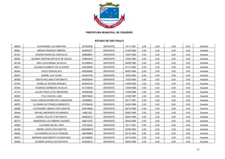 PREFEITURA MUNICIPAL DE CRUZEIRO
ESTADO DE SÃO PAULO
82
88905 ALEXANDRE LUIZ MARTINS 357200536 SERVENTE 10/11/1981 0,00 0,00 0,00 0,00 Ausente
85661 MIRIAN FRANSICA RIBEIRO 424953377 SERVENTE 21/04/1982 0,00 0,00 0,00 0,00 Ausente
92167 SANDRA MARIA DE CARVALHO 458608981 SERVENTE 15/07/1982 0,00 0,00 0,00 0,00 Ausente
85253 SUZANA CRISTINA BATISTA DE SOUZA 378644543 SERVENTE 12/02/1983 0,00 0,00 0,00 0,00 Ausente
85149 ANA LUCIA BRASIL DA SILVA 431489816 SERVENTE 09/08/1983 0,00 0,00 0,00 0,00 Ausente
98371 JULIANA ELIZABETH DE OLIVEIRA 438708386 SERVENTE 27/12/1983 0,00 0,00 0,00 0,00 Ausente
86220 TIAGO GONCALVES 460384685 SERVENTE 06/02/1984 0,00 0,00 0,00 0,00 Ausente
88427 ANDRE LUIZ VIVIAN 444447040 SERVENTE 18/02/1984 0,00 0,00 0,00 0,00 Ausente
96359 DENYS WILLIANS FORTUNATO 409358344 SERVENTE 13/03/1984 0,00 0,00 0,00 0,00 Ausente
91503 ADRIELLE REGINA MORAES 400033434 SERVENTE 14/09/1985 0,00 0,00 0,00 0,00 Ausente
93745 RODRIGO BARBOSA DA SILVA 431704636 SERVENTE 12/05/1986 0,00 0,00 0,00 0,00 Ausente
91710 JULIAN TIAGO LEITE MEDEIROS 434593084 SERVENTE 14/09/1986 0,00 0,00 0,00 0,00 Ausente
96450 ITALO MACIEL LIMA 585478004 SERVENTE 31/08/1987 0,00 0,00 0,00 0,00 Ausente
84481 TIAGO JUNIOR APARECIDO JUNQUEIRA 432096851 SERVENTE 30/11/1987 0,00 0,00 0,00 0,00 Ausente
85570 ELIZIARIA DA FONSECA BENEDITO 470765434 SERVENTE 04/05/1988 0,00 0,00 0,00 0,00 Ausente
94566 ALEXANDRE UBIRACI DOS SANTOS 445478809 SERVENTE 29/10/1988 0,00 0,00 0,00 0,00 Ausente
95448 RAFAEL MEDEIROS DE BARROS 44801220 SERVENTE 05/02/1989 0,00 0,00 0,00 0,00 Ausente
96561 DANIEL FELILPE FORTUNATO 449532513 SERVENTE 09/03/1989 0,00 0,00 0,00 0,00 Ausente
96772 ANDERSON LUIZ RIBEIRO GUEDES 448012327 SERVENTE 25/04/1989 0,00 0,00 0,00 0,00 Ausente
94806 FLAVIANE MACIEL REIS 479136233 SERVENTE 16/11/1991 0,00 0,00 0,00 0,00 Ausente
92166 ANDRE COSTA DOS SANTOS 2040396810 SERVENTE 22/06/1992 0,00 0,00 0,00 0,00 Ausente
85846 ALEXANDRE DA SILVA PEREIRA 488798899 SERVENTE 20/10/1992 0,00 0,00 0,00 0,00 Ausente
86675 MARIANA NASCIMENTO POSSIDONIO 401608505 SERVENTE 30/10/1993 0,00 0,00 0,00 0,00 Ausente
94609 SILMARA GONCALVES BATISTA 403259010 SERVENTE 09/02/1996 0,00 0,00 0,00 0,00 Ausente
 