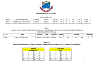 PREFEITURA MUNICIPAL DE CRUZEIRO
ESTADO DE SÃO PAULO
83
98404 IAN ALEXANDRE BELISARIO 421869379 SERVENTE 31/07/1996 0,00 0,00 0,00 0,00 Ausente
88515 FLAVIANE VITORIA PICHLER CARPINETTI 539957793 SERVENTE 18/08/1996 0,00 0,00 0,00 0,00 Ausente
96065 BRUNO HENRIQUE JUAREZ ALVEZ 578507456 SERVENTE 30/04/1998 0,00 0,00 0,00 0,00 Ausente
ANEXO II
CANDIDATOS EM ORDEM DE CLASSIFICAÇÃO PRELIMINAR PARA OS QUE SE INSCREVERAM NA QUALIDADE DE PNE`S (PESSOAS
COM NECESSIDADES ESPECIAIS),
Inscrição Nome Documento Cargo Nascimento Português
Conhecimentos
Gerais
Informática
Nota
Objetiva
Classificação
84966 MARIETA MARTINS DA SILVA 489424132 ESCRITURÁRIO 20/02/1993 10,00 40,00 10,00 60,00 01
ANEXO III
GABARITOS HOMOLOGADOS APÓS O JULGAMENTO DOS RECURSOS CONTRA QUESTÕES E GABARITOS PRELIMINARES
SERVENTE ESCRITUÁRIO
FUNDAMENTAL MÉDIO
1 C 11 A 1 D 11 A
2 D 12 B 2 C 12 D
3 D 13 C 3 A 13 A
4 C 14 A 4 C 14 A
5 A 15 B 5 B 15 B
 