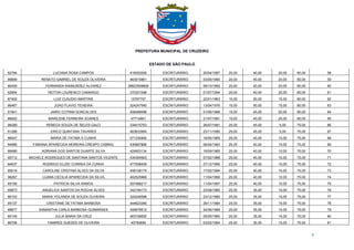 PREFEITURA MUNICIPAL DE CRUZEIRO
ESTADO DE SÃO PAULO
9
92794 LUCIANA ROSA CAMPOS 416552055 ESCRITURÁRIO 20/04/1987 20,00 40,00 20,00 80,00 58
88899 RENATO GABRIEL DE SOUZA OLIVEIRA 463015861 ESCRITURÁRIO 03/05/1990 20,00 40,00 20,00 80,00 59
86459 FERNANDA RAIMUNDEZ ALVAREZ 39823509808 ESCRITURÁRIO 09/10/1992 20,00 40,00 20,00 80,00 60
92854 HEITOR LOURENCO CAMARGO 370331096 ESCRITURÁRIO 01/07/1994 20,00 40,00 20,00 80,00 61
87402 LUIZ CLAUDIO MARTINS 15767707 ESCRITURÁRIO 22/01/1963 15,00 50,00 15,00 80,00 62
86467 JOAO FLAVIO TEIXEIRA 324247540 ESCRITURÁRIO 13/04/1976 15,00 50,00 15,00 80,00 63
91841 JAIRO COTRIM GONCALVES 408499096 ESCRITURÁRIO 01/06/1988 15,00 45,00 20,00 80,00 64
88452 MARILENE FERREIRA SOARES 47714861 ESCRITURÁRIO 21/07/1991 15,00 40,00 25,00 80,00 65
96289 REBECA SOUZA DE SELES GALO 334015753 ESCRITURÁRIO 26/07/1981 25,00 45,00 5,00 75,00 66
91288 ERICO QUINTANA TAVARES 463633994 ESCRITURÁRIO 23/11/1990 25,00 45,00 5,00 75,00 67
96547 MARIA DE FATIMA S CUNHA 071330992 ESCRITURÁRIO 18/05/1965 25,00 40,00 10,00 75,00 68
94996 FABIANA APARECIDA MOREIRA CRESPO CABRAL 430687886 ESCRITURÁRIO 06/04/1983 25,00 40,00 10,00 75,00 69
88486 ADRIANA DOS SANTOS DUARTE SILVA 424953134 ESCRITURÁRIO 16/09/1985 25,00 40,00 10,00 75,00 70
95712 MICHELE RODRIGUES DE SANTANA SANTOS VICENTE 434364563 ESCRITURÁRIO 07/02/1988 25,00 40,00 10,00 75,00 71
84637 RODRIGO ELIZEI CORREA DA CUNHA 477008409 ESCRITURÁRIO 27/12/1990 25,00 40,00 10,00 75,00 72
85019 CAROLINE CRISTINA ALVES DA SILVA 408108174 ESCRITURÁRIO 17/02/1994 25,00 40,00 10,00 75,00 73
96267 LUANA CECILIA APARECIDA DA SILVA 402525966 ESCRITURÁRIO 11/04/1996 25,00 40,00 10,00 75,00 74
85156 PATRICIA SILVA RAMOS 557488217 ESCRITURÁRIO 11/04/1997 25,00 40,00 10,00 75,00 75
85873 ANGELICA SANTOS DA ROCHA ALVES 342194173 ESCRITURÁRIO 23/08/1980 25,00 35,00 15,00 75,00 76
86103 MARIA YOLANDA DE SOUZA OLIVEIRA 324246596 ESCRITURÁRIO 23/12/1980 25,00 35,00 15,00 75,00 77
85137 CRISTIANE DE FATIMA BARBOSA 444623346 ESCRITURÁRIO 29/11/1984 25,00 35,00 15,00 75,00 78
88877 SAMANTHA CARLA BARBOSA GUIMARAES 459978512 ESCRITURÁRIO 24/06/1989 25,00 35,00 15,00 75,00 79
85145 JULIA MARIA DA CRUZ 463726650 ESCRITURÁRIO 05/05/1990 25,00 35,00 15,00 75,00 80
86706 TAMIRES GUEDES DE OLIVEIRA 40790699 ESCRITURÁRIO 03/02/1994 25,00 35,00 15,00 75,00 81
 