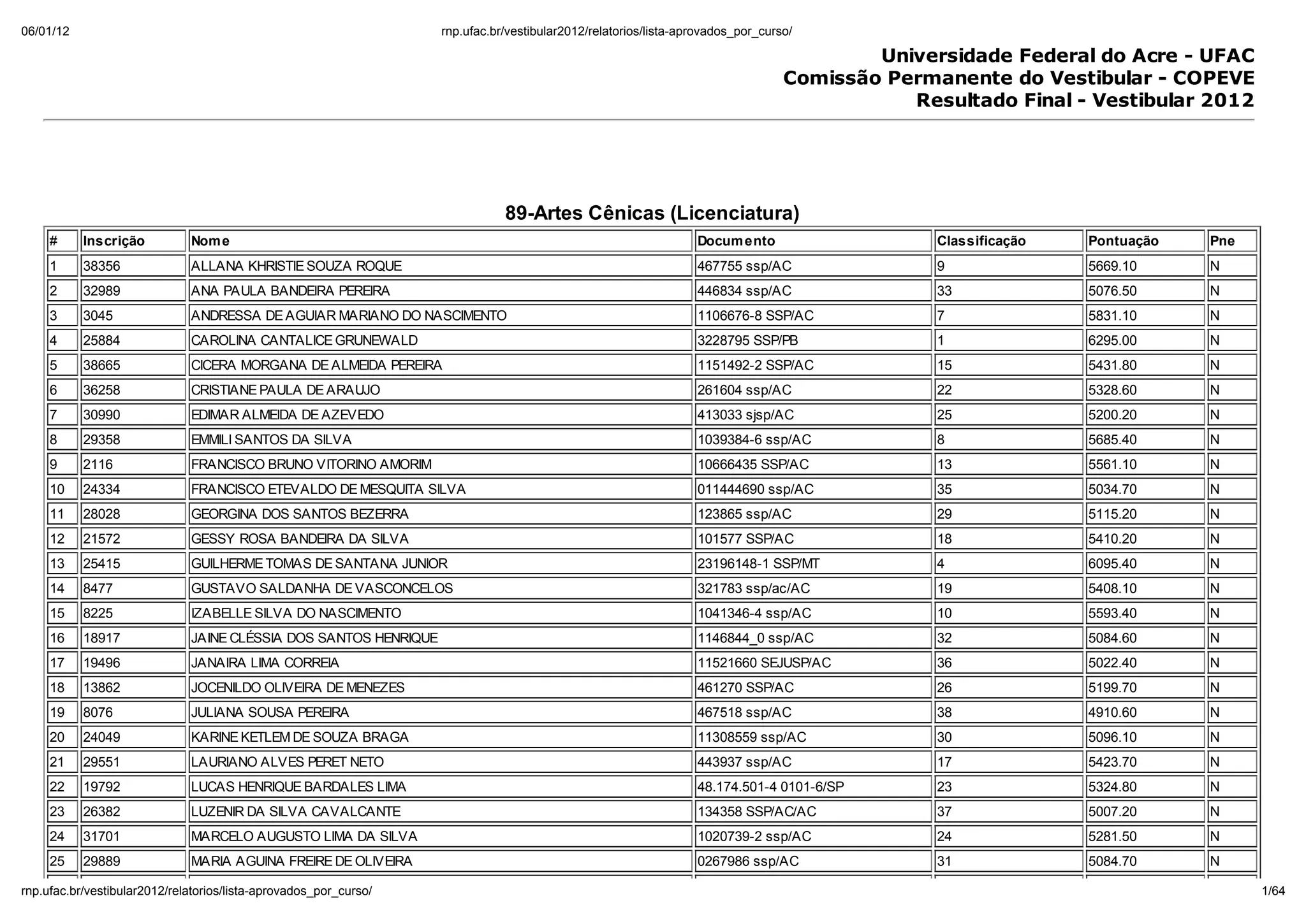 06/01/12                                                         np. fac.b / e ib la 2012/ ela o io /li a-ap o ado _po _c   o/

                                                                                                                                    Universidade Federal do Acre - UFAC
                                                                                                                            Comiss o Permanente do Vestibular - COPEVE
                                                                                                                                       Resultado Final - Vestibular 2012




                                                                           89-Artes C nicas (Licenciatura)
    #      Inscrição         Nom e                                                                           Docum ento                   Classificação   Pontuação   Pne
    1      38356             ALLANA KHRISTIE SOUZA ROQUE                                                     467755 ssp/AC                9               5669.10     N
    2      32989             ANA PAULA BANDEIRA PEREIRA                                                      446834 ssp/AC                33              5076.50     N
    3      3045              ANDRESSA DE AGUIAR MARIANO DO NASCIMENTO                                        1106676-8 SSP/AC             7               5831.10     N
    4      25884             CAROLINA CANTALICE GRUNEWALD                                                    3228795 SSP/PB               1               6295.00     N
    5      38665             CICERA MORGANA DE ALMEIDA PEREIRA                                               1151492-2 SSP/AC             15              5431.80     N
    6      36258             CRISTIANE PAULA DE ARAUJO                                                       261604 ssp/AC                22              5328.60     N
    7      30990             EDIMAR ALMEIDA DE AZEVEDO                                                       413033 sjsp/AC               25              5200.20     N
    8      29358             EMMILI SANTOS DA SILVA                                                          1039384-6 ssp/AC             8               5685.40     N
    9      2116              FRANCISCO BRUNO VITORINO AMORIM                                                 10666435 SSP/AC              13              5561.10     N
    10     24334             FRANCISCO ETEVALDO DE MESQUITA SILVA                                            011444690 ssp/AC             35              5034.70     N
    11     28028             GEORGINA DOS SANTOS BEZERRA                                                     123865 ssp/AC                29              5115.20     N
    12     21572             GESSY ROSA BANDEIRA DA SILVA                                                    101577 SSP/AC                18              5410.20     N
    13     25415             GUILHERME TOMAS DE SANTANA JUNIOR                                               23196148-1 SSP/MT            4               6095.40     N
    14     8477              GUSTAVO SALDANHA DE VASCONCELOS                                                 321783 ssp/ac/AC             19              5408.10     N
    15     8225              IZABELLE SILVA DO NASCIMENTO                                                    1041346-4 ssp/AC             10              5593.40     N
    16     18917             JAINE CL SSIA DOS SANTOS HENRIQUE                                               1146844_0 ssp/AC             32              5084.60     N
    17     19496             JANAIRA LIMA CORREIA                                                            11521660 SEJUSP/AC           36              5022.40     N
    18     13862             JOCENILDO OLIVEIRA DE MENEZES                                                   461270 SSP/AC                26              5199.70     N
    19     8076              JULIANA SOUSA PEREIRA                                                           467518 ssp/AC                38              4910.60     N
    20     24049             KARINE KETLEM DE SOUZA BRAGA                                                    11308559 ssp/AC              30              5096.10     N
    21     29551             LAURIANO ALVES PERET NETO                                                       443937 ssp/AC                17              5423.70     N
    22     19792             LUCAS HENRIQUE BARDALES LIMA                                                    48.174.501-4 0101-6/SP       23              5324.80     N
    23     26382             LUZENIR DA SILVA CAVALCANTE                                                     134358 SSP/AC/AC             37              5007.20     N
    24     31701             MARCELO AUGUSTO LIMA DA SILVA                                                   1020739-2 ssp/AC             24              5281.50     N
    25     29889             MARIA AGUINA FREIRE DE OLIVEIRA                                                 0267986 ssp/AC               31              5084.70     N

np. fac.b / e ib la 2012/ ela o io /li a-ap o ado _po _c   o/                                                                                                               1/64
 