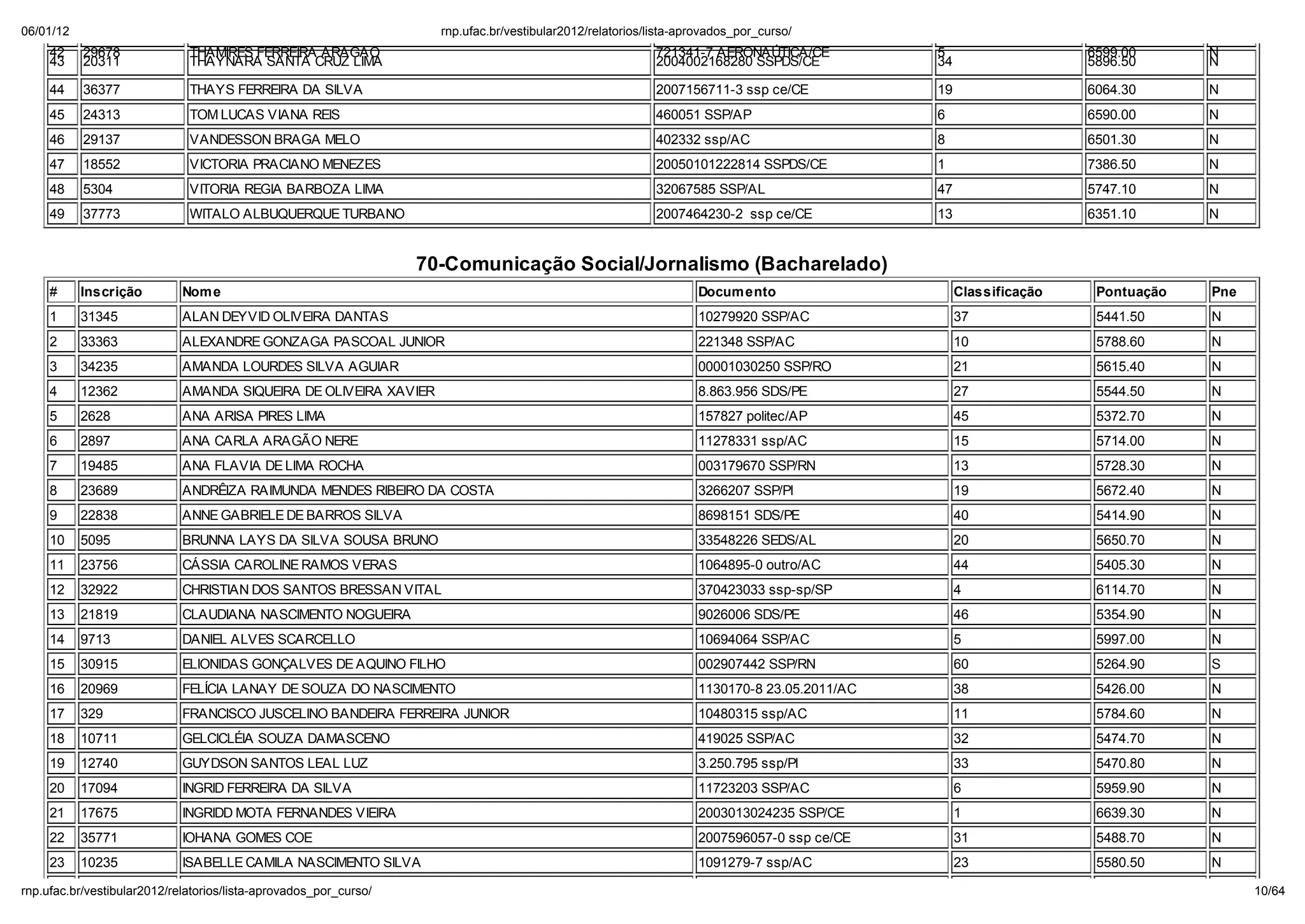 06/01/12                                                          np. fac.b / e ib la 2012/ ela o io /li a-ap o ado _po _c   o/
    42     29678            THAMIRES FERREIRA ARAGAO                                                  721341-7 AERONA TICA/CE           5                    6599.00      N
    43     20311            THAYNARA SANTA CRUZ LIMA                                                  2004002168280 SSPDS/CE            34                   5896.50      N

    44     36377            THAYS FERREIRA DA SILVA                                                   2007156711-3 ssp ce/CE            19                   6064.30      N
    45     24313            TOM LUCAS VIANA REIS                                                      460051 SSP/AP                     6                    6590.00      N
    46     29137            VANDESSON BRAGA MELO                                                      402332 ssp/AC                     8                    6501.30      N
    47     18552            VICTORIA PRACIANO MENEZES                                                 20050101222814 SSPDS/CE           1                    7386.50      N
    48     5304             VITORIA REGIA BARBOZA LIMA                                                32067585 SSP/AL                   47                   5747.10      N
    49     37773            WITALO ALBUQUERQUE TURBANO                                                2007464230-2 ssp ce/CE            13                   6351.10      N


                                                                70-Comunica ão Social/Jornalismo (Bacharelado)
    #      Inscri ão       Nom e                                                                              Docum ento                     Classifica ão    Pontua ão   Pne
    1      31345           ALAN DEYVID OLIVEIRA DANTAS                                                        10279920 SSP/AC                37               5441.50     N
    2      33363           ALEXANDRE GONZAGA PASCOAL JUNIOR                                                   221348 SSP/AC                  10               5788.60     N
    3      34235           AMANDA LOURDES SILVA AGUIAR                                                        00001030250 SSP/RO             21               5615.40     N
    4      12362           AMANDA SIQUEIRA DE OLIVEIRA XAVIER                                                 8.863.956 SDS/PE               27               5544.50     N
    5      2628            ANA ARISA PIRES LIMA                                                               157827 politec/AP              45               5372.70     N
    6      2897            ANA CARLA ARAGÃO NERE                                                              11278331 ssp/AC                15               5714.00     N
    7      19485           ANA FLAVIA DE LIMA ROCHA                                                           003179670 SSP/RN               13               5728.30     N
    8      23689           ANDRÊIZA RAIMUNDA MENDES RIBEIRO DA COSTA                                          3266207 SSP/PI                 19               5672.40     N
    9      22838           ANNE GABRIELE DE BARROS SILVA                                                      8698151 SDS/PE                 40               5414.90     N
    10     5095            BRUNNA LAYS DA SILVA SOUSA BRUNO                                                   33548226 SEDS/AL               20               5650.70     N
    11     23756           CÁSSIA CAROLINE RAMOS VERAS                                                        1064895-0 outro/AC             44               5405.30     N
    12     32922           CHRISTIAN DOS SANTOS BRESSAN VITAL                                                 370423033 ssp-sp/SP            4                6114.70     N
    13     21819           CLAUDIANA NASCIMENTO NOGUEIRA                                                      9026006 SDS/PE                 46               5354.90     N
    14     9713            DANIEL ALVES SCARCELLO                                                             10694064 SSP/AC                5                5997.00     N
    15     30915           ELIONIDAS GONÇALVES DE AQUINO FILHO                                                002907442 SSP/RN               60               5264.90     S
    16     20969           FELÍCIA LANAY DE SOUZA DO NASCIMENTO                                               1130170-8 23.05.2011/AC        38               5426.00     N
    17     329             FRANCISCO JUSCELINO BANDEIRA FERREIRA JUNIOR                                       10480315 ssp/AC                11               5784.60     N
    18     10711           GELCICLÉIA SOUZA DAMASCENO                                                         419025 SSP/AC                  32               5474.70     N
    19     12740           GUYDSON SANTOS LEAL LUZ                                                            3.250.795 ssp/PI               33               5470.80     N
    20     17094           INGRID FERREIRA DA SILVA                                                           11723203 SSP/AC                6                5959.90     N
    21     17675           INGRIDD MOTA FERNANDES VIEIRA                                                      2003013024235 SSP/CE           1                6639.30     N
    22     35771           IOHANA GOMES COE                                                                   2007596057-0 ssp ce/CE         31               5488.70     N
    23     10235           ISABELLE CAMILA NASCIMENTO SILVA                                                   1091279-7 ssp/AC               23               5580.50     N

np. fac.b / e ib la 2012/ ela o io /li a-ap o ado _po _c   o/                                                                                                                   10/64
 