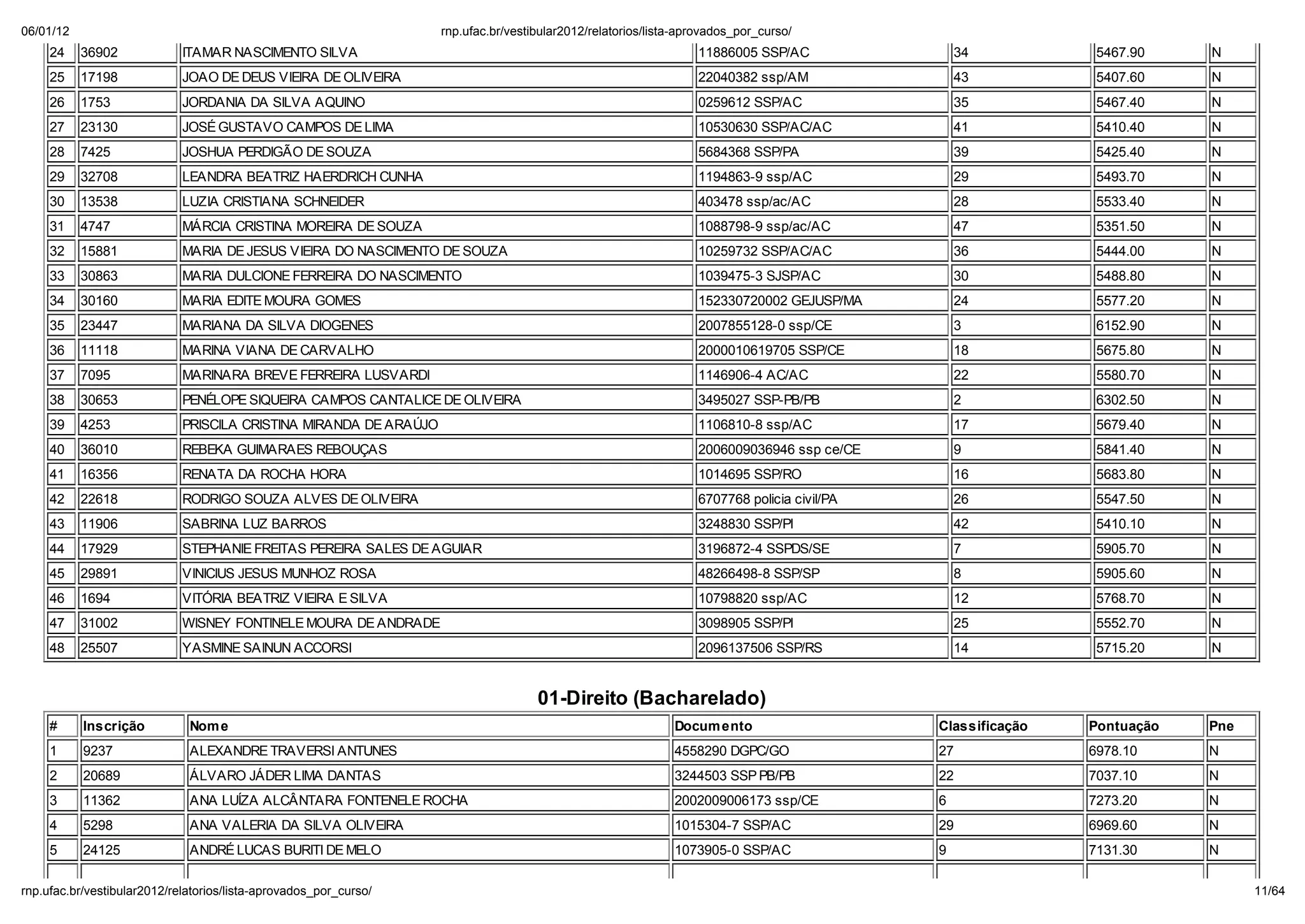 06/01/12                                                         np. fac.b / e ib la 2012/ ela o io /li a-ap o ado _po _c   o/
    24     36902           ITAMAR NASCIMENTO SILVA                                                           11886005 SSP/AC                34           5467.90    N
    25     17198           JOAO DE DEUS VIEIRA DE OLIVEIRA                                                   22040382 ssp/AM                43           5407.60    N
    26     1753            JORDANIA DA SILVA AQUINO                                                          0259612 SSP/AC                 35           5467.40    N
    27     23130           JOSÉ GUSTAVO CAMPOS DE LIMA                                                       10530630 SSP/AC/AC             41           5410.40    N
    28     7425            JOSHUA PERDIGÃO DE SOUZA                                                          5684368 SSP/PA                 39           5425.40    N
    29     32708           LEANDRA BEATRIZ HAERDRICH CUNHA                                                   1194863-9 ssp/AC               29           5493.70    N
    30     13538           LUZIA CRISTIANA SCHNEIDER                                                         403478 ssp/ac/AC               28           5533.40    N
    31     4747            MÁRCIA CRISTINA MOREIRA DE SOUZA                                                  1088798-9 ssp/ac/AC            47           5351.50    N
    32     15881           MARIA DE JESUS VIEIRA DO NASCIMENTO DE SOUZA                                      10259732 SSP/AC/AC             36           5444.00    N
    33     30863           MARIA DULCIONE FERREIRA DO NASCIMENTO                                             1039475-3 SJSP/AC              30           5488.80    N
    34     30160           MARIA EDITE MOURA GOMES                                                           152330720002 GEJUSP/MA         24           5577.20    N
    35     23447           MARIANA DA SILVA DIOGENES                                                         2007855128-0 ssp/CE            3            6152.90    N
    36     11118           MARINA VIANA DE CARVALHO                                                          2000010619705 SSP/CE           18           5675.80    N
    37     7095            MARINARA BREVE FERREIRA LUSVARDI                                                  1146906-4 AC/AC                22           5580.70    N
    38     30653           PENÉLOPE SIQUEIRA CAMPOS CANTALICE DE OLIVEIRA                                    3495027 SSP-PB/PB              2            6302.50    N
    39     4253            PRISCILA CRISTINA MIRANDA DE ARA JO                                               1106810-8 ssp/AC               17           5679.40    N
    40     36010           REBEKA GUIMARAES REBOUÇAS                                                         2006009036946 ssp ce/CE        9            5841.40    N
    41     16356           RENATA DA ROCHA HORA                                                              1014695 SSP/RO                 16           5683.80    N
    42     22618           RODRIGO SOUZA ALVES DE OLIVEIRA                                                   6707768 policia civil/PA       26           5547.50    N
    43     11906           SABRINA LUZ BARROS                                                                3248830 SSP/PI                 42           5410.10    N
    44     17929           STEPHANIE FREITAS PEREIRA SALES DE AGUIAR                                         3196872-4 SSPDS/SE             7            5905.70    N
    45     29891           VINICIUS JESUS MUNHOZ ROSA                                                        48266498-8 SSP/SP              8            5905.60    N
    46     1694            VITÓRIA BEATRIZ VIEIRA E SILVA                                                    10798820 ssp/AC                12           5768.70    N
    47     31002           WISNEY FONTINELE MOURA DE ANDRADE                                                 3098905 SSP/PI                 25           5552.70    N
    48     25507           YASMINE SAINUN ACCORSI                                                            2096137506 SSP/RS              14           5715.20    N


                                                                                 01-Direito (Bacharelado)
    #      Inscri ão        Nom e                                                                        Docum ento                     Classifica ão   Pontua ão   Pne
    1      9237             ALEXANDRE TRAVERSI ANTUNES                                                   4558290 DGPC/GO                27              6978.10     N
    2      20689            ÁLVARO JÁDER LIMA DANTAS                                                     3244503 SSP PB/PB              22              7037.10     N
    3      11362            ANA LUÍZA ALCÂNTARA FONTENELE ROCHA                                          2002009006173 ssp/CE           6               7273.20     N
    4      5298             ANA VALERIA DA SILVA OLIVEIRA                                                1015304-7 SSP/AC               29              6969.60     N
    5      24125            ANDRÉ LUCAS BURITI DE MELO                                                   1073905-0 SSP/AC               9               7131.30     N

np. fac.b / e ib la 2012/ ela o io /li a-ap o ado _po _c   o/                                                                                                             11/64
 