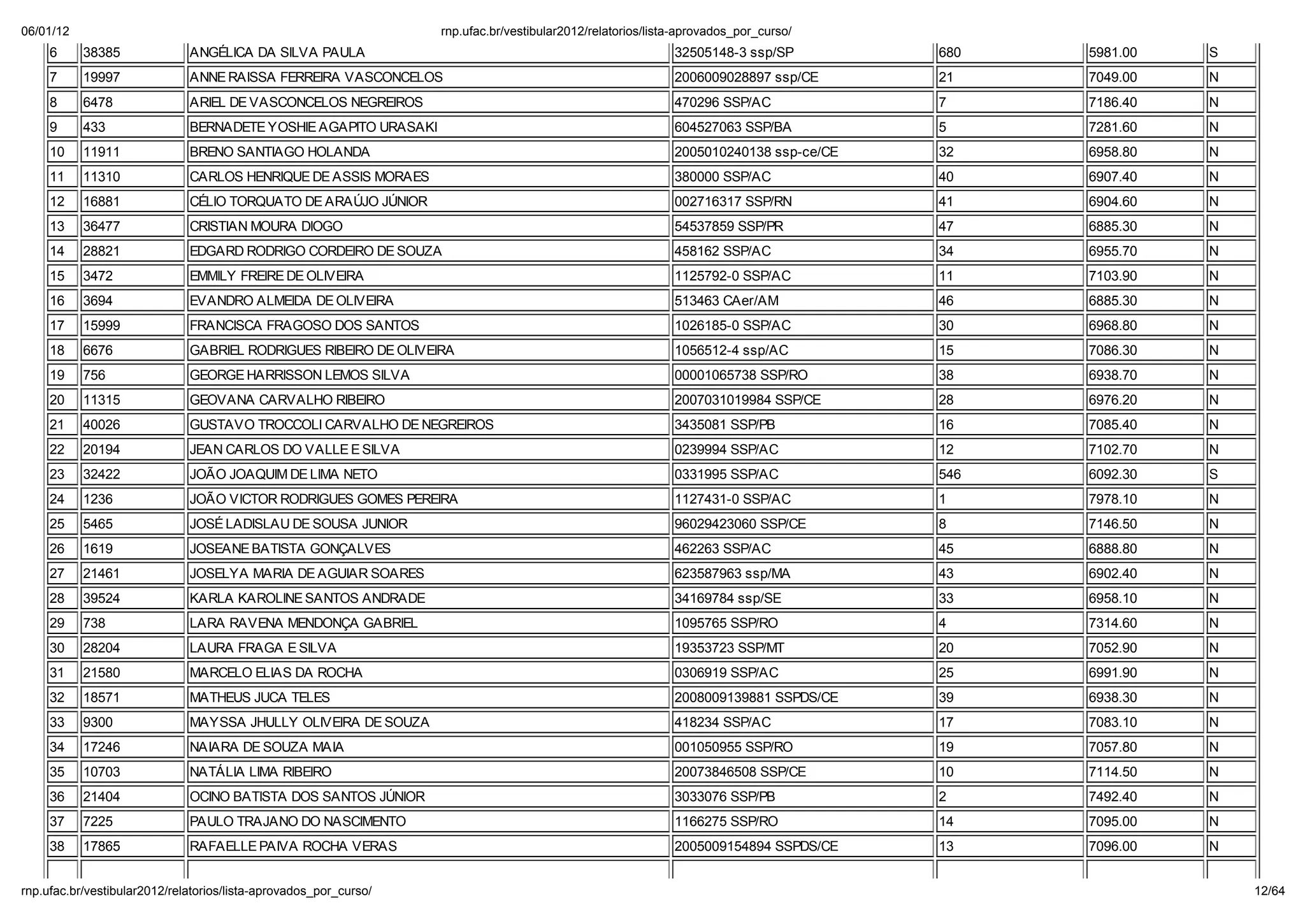 06/01/12                                                        np. fac.b / e ib la 2012/ ela o io /li a-ap o ado _po _c   o/
    6      38385            ANGÉLICA DA SILVA PAULA                                                     32505148-3 ssp/SP         680   5981.00   S
    7      19997            ANNE RAISSA FERREIRA VASCONCELOS                                            2006009028897 ssp/CE      21    7049.00   N
    8      6478             ARIEL DE VASCONCELOS NEGREIROS                                              470296 SSP/AC             7     7186.40   N
    9      433              BERNADETE YOSHIE AGAPITO URASAKI                                            604527063 SSP/BA          5     7281.60   N
    10     11911            BRENO SANTIAGO HOLANDA                                                      2005010240138 ssp-ce/CE   32    6958.80   N
    11     11310            CARLOS HENRIQUE DE ASSIS MORAES                                             380000 SSP/AC             40    6907.40   N
    12     16881            CÉLIO TORQUATO DE ARA JO J NIOR                                             002716317 SSP/RN          41    6904.60   N
    13     36477            CRISTIAN MOURA DIOGO                                                        54537859 SSP/PR           47    6885.30   N
    14     28821            EDGARD RODRIGO CORDEIRO DE SOUZA                                            458162 SSP/AC             34    6955.70   N
    15     3472             EMMILY FREIRE DE OLIVEIRA                                                   1125792-0 SSP/AC          11    7103.90   N
    16     3694             EVANDRO ALMEIDA DE OLIVEIRA                                                 513463 CAer/AM            46    6885.30   N
    17     15999            FRANCISCA FRAGOSO DOS SANTOS                                                1026185-0 SSP/AC          30    6968.80   N
    18     6676             GABRIEL RODRIGUES RIBEIRO DE OLIVEIRA                                       1056512-4 ssp/AC          15    7086.30   N
    19     756              GEORGE HARRISSON LEMOS SILVA                                                00001065738 SSP/RO        38    6938.70   N
    20     11315            GEOVANA CARVALHO RIBEIRO                                                    2007031019984 SSP/CE      28    6976.20   N
    21     40026            GUSTAVO TROCCOLI CARVALHO DE NEGREIROS                                      3435081 SSP/PB            16    7085.40   N
    22     20194            JEAN CARLOS DO VALLE E SILVA                                                0239994 SSP/AC            12    7102.70   N
    23     32422            JOÃO JOAQUIM DE LIMA NETO                                                   0331995 SSP/AC            546   6092.30   S
    24     1236             JOÃO VICTOR RODRIGUES GOMES PEREIRA                                         1127431-0 SSP/AC          1     7978.10   N
    25     5465             JOSÉ LADISLAU DE SOUSA JUNIOR                                               96029423060 SSP/CE        8     7146.50   N
    26     1619             JOSEANE BATISTA GONÇALVES                                                   462263 SSP/AC             45    6888.80   N
    27     21461            JOSELYA MARIA DE AGUIAR SOARES                                              623587963 ssp/MA          43    6902.40   N
    28     39524            KARLA KAROLINE SANTOS ANDRADE                                               34169784 ssp/SE           33    6958.10   N
    29     738              LARA RAVENA MENDONÇA GABRIEL                                                1095765 SSP/RO            4     7314.60   N
    30     28204            LAURA FRAGA E SILVA                                                         19353723 SSP/MT           20    7052.90   N
    31     21580            MARCELO ELIAS DA ROCHA                                                      0306919 SSP/AC            25    6991.90   N
    32     18571            MATHEUS JUCA TELES                                                          2008009139881 SSPDS/CE    39    6938.30   N
    33     9300             MAYSSA JHULLY OLIVEIRA DE SOUZA                                             418234 SSP/AC             17    7083.10   N
    34     17246            NAIARA DE SOUZA MAIA                                                        001050955 SSP/RO          19    7057.80   N
    35     10703            NATÁLIA LIMA RIBEIRO                                                        20073846508 SSP/CE        10    7114.50   N
    36     21404            OCINO BATISTA DOS SANTOS J NIOR                                             3033076 SSP/PB            2     7492.40   N
    37     7225             PAULO TRAJANO DO NASCIMENTO                                                 1166275 SSP/RO            14    7095.00   N
    38     17865            RAFAELLE PAIVA ROCHA VERAS                                                  2005009154894 SSPDS/CE    13    7096.00   N


np. fac.b / e ib la 2012/ ela o io /li a-ap o ado _po _c   o/                                                                                         12/64
 