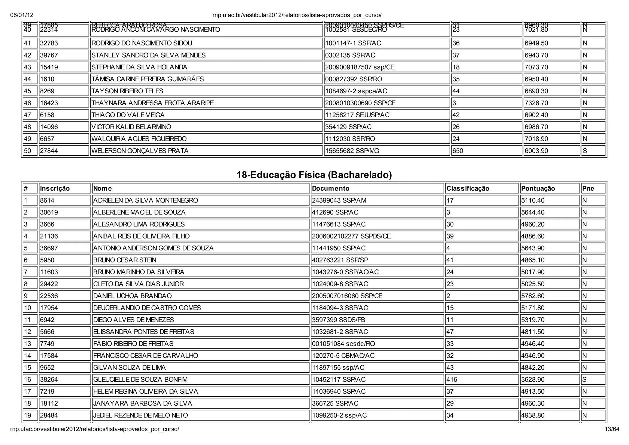 06/01/12                                                        np. fac.b / e ib la 2012/ ela o io /li a-ap o ado _po _c   o/
    39     17885            REBECCA ARAUJO ROSA                                                         2009010040450 SSPDS/CE       31           6960.30    N
    40     22314            RODRIGO ANCONI CAMARGO NASCIMENTO                                           1002581 SESDEC/RO            23           7021.80    N

    41     32783            RODRIGO DO NASCIMENTO SIDOU                                                 1001147-1 SSP/AC             36           6949.50    N
    42     39767            STANLEY SANDRO DA SILVA MENDES                                              0302135 SSP/AC               37           6943.70    N
    43     15419            STEPHANIE DA SILVA HOLANDA                                                  2009009187507 ssp/CE         18           7073.70    N
    44     1610             TÂMISA CARINE PEREIRA GUIMARÃES                                             000827392 SSP/RO             35           6950.40    N
    45     8269             TAYSON RIBEIRO TELES                                                        1084697-2 sspca/AC           44           6890.30    N
    46     16423            THAYNARA ANDRESSA FROTA ARARIPE                                             2008010300690 SSP/CE         3            7326.70    N
    47     6158             THIAGO DO VALE VEIGA                                                        11258217 SEJUSP/AC           42           6902.40    N
    48     14096            VICTOR KALID BELARMINO                                                      354129 SSP/AC                26           6986.70    N
    49     6657             WALQUIRIA AGUES FIGUEIREDO                                                  1112030 SSP/RO               24           7018.90    N
    50     27844            WELERSON GONÇALVES PRATA                                                    15655682 SSP/MG              650          6003.90    S


                                                                       18-Educação F sica (Bacharelado)
    #      Inscrição         Nom e                                                                 Docum ento                    Classificação   Pontuação   Pne
    1      8614              ADRIELEN DA SILVA MONTENEGRO                                          24399043 SSP/AM               17              5110.40     N
    2      30619             ALBERLENE MACIEL DE SOUZA                                             412690 SSP/AC                 3               5644.40     N
    3      3666              ALESANDRO LIMA RODRIGUES                                              11476613 SSP/AC               30              4960.20     N
    4      21136             ANIBAL REIS DE OLIVEIRA FILHO                                         2006002102277 SSPDS/CE        39              4886.60     N
    5      36697             ANTONIO ANDERSON GOMES DE SOUZA                                       11441950 SSP/AC               4               5643.90     N
    6      5950              BRUNO CESAR STEIN                                                     402763221 SSP/SP              41              4865.10     N
    7      11603             BRUNO MARINHO DA SILVEIRA                                             1043276-0 SSP/AC/AC           24              5017.90     N
    8      29422             CLETO DA SILVA DIAS JUNIOR                                            1024009-8 SSP/AC              23              5025.50     N
    9      22536             DANIEL UCHOA BRANDAO                                                  2005007016060 SSP/CE          2               5782.60     N
    10     17954             DEUCERLANDIO DE CASTRO GOMES                                          1184094-3 SSP/AC              15              5171.80     N
    11     6942              DIEGO ALVES DE MENEZES                                                3597399 SSDS/PB               11              5319.70     N
    12     5666              ELISSANDRA PONTES DE FREITAS                                          1032681-2 SSP/AC              47              4811.50     N
    13     7749              F BIO RIBEIRO DE FREITAS                                              001051084 sesdc/RO            33              4946.40     N
    14     17584             FRANCISCO CESAR DE CARVALHO                                           120270-5 CBMAC/AC             32              4946.90     N
    15     9652              GILVAN SOUZA DE LIMA                                                  11897155 ssp/AC               43              4842.20     N
    16     38264             GLEUCIELLE DE SOUZA BONFIM                                            10452117 SSP/AC               416             3628.90     S
    17     7219              HELEM REGINA OLIVEIRA DA SILVA                                        11036940 SSP/AC               37              4913.50     N
    18     18112             JANAYARA BARBOSA DA SILVA                                             366725 SSP/AC                 29              4960.30     N
    19     28484             JEDIEL REZENDE DE MELO NETO                                           1099250-2 ssp/AC              34              4938.80     N

np. fac.b / e ib la 2012/ ela o io /li a-ap o ado _po _c   o/                                                                                                      13/64
 