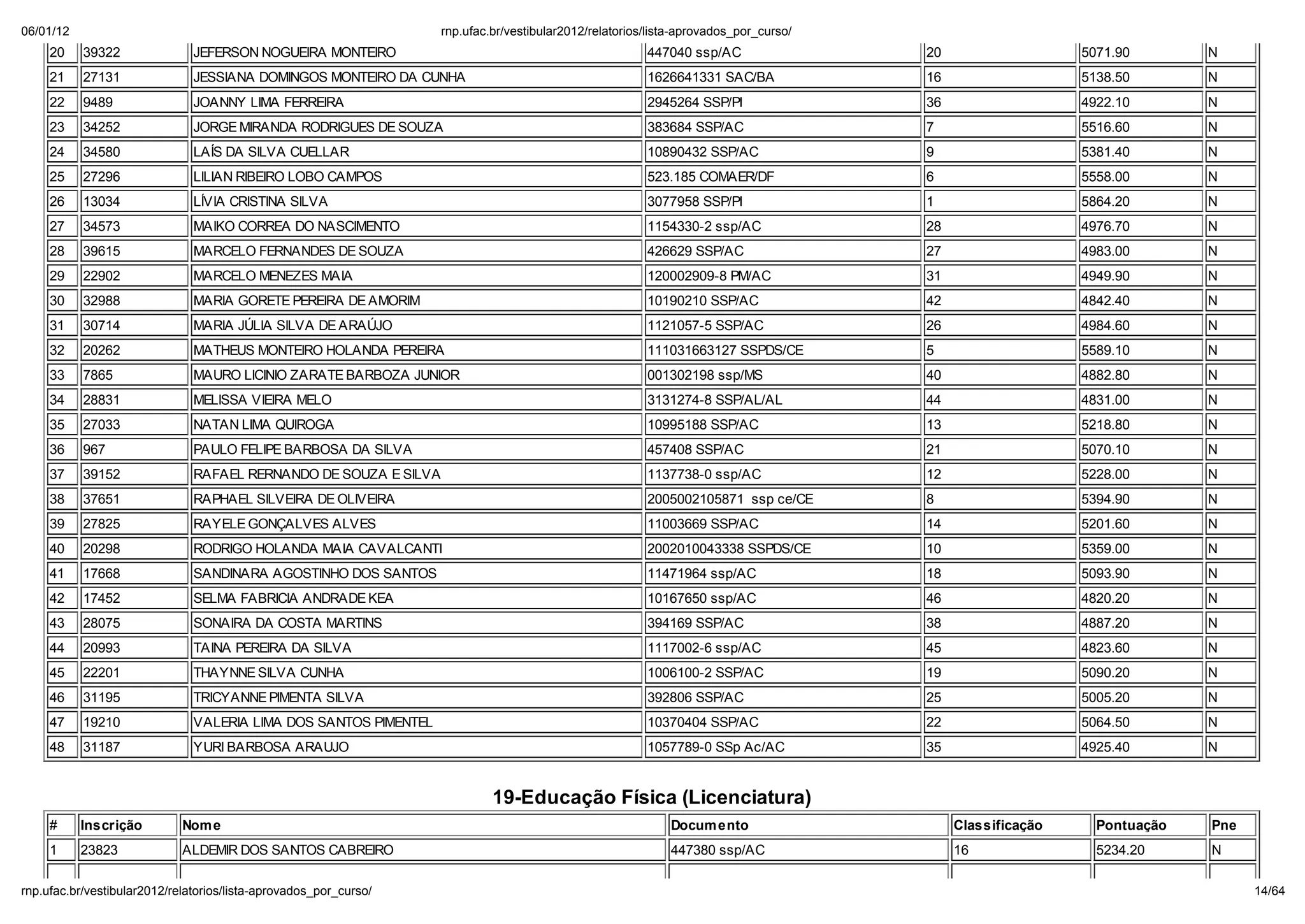 06/01/12                                                        np. fac.b / e ib la 2012/ ela o io /li a-ap o ado _po _c   o/
    20     39322             JEFERSON NOGUEIRA MONTEIRO                                            447040 ssp/AC                20                   5071.90       N
    21     27131             JESSIANA DOMINGOS MONTEIRO DA CUNHA                                   1626641331 SAC/BA            16                   5138.50       N
    22     9489              JOANNY LIMA FERREIRA                                                  2945264 SSP/PI               36                   4922.10       N
    23     34252             JORGE MIRANDA RODRIGUES DE SOUZA                                      383684 SSP/AC                7                    5516.60       N
    24     34580             LAÍS DA SILVA CUELLAR                                                 10890432 SSP/AC              9                    5381.40       N
    25     27296             LILIAN RIBEIRO LOBO CAMPOS                                            523.185 COMAER/DF            6                    5558.00       N
    26     13034             LÍVIA CRISTINA SILVA                                                  3077958 SSP/PI               1                    5864.20       N
    27     34573             MAIKO CORREA DO NASCIMENTO                                            1154330-2 ssp/AC             28                   4976.70       N
    28     39615             MARCELO FERNANDES DE SOUZA                                            426629 SSP/AC                27                   4983.00       N
    29     22902             MARCELO MENEZES MAIA                                                  120002909-8 PM/AC            31                   4949.90       N
    30     32988             MARIA GORETE PEREIRA DE AMORIM                                        10190210 SSP/AC              42                   4842.40       N
    31     30714             MARIA J LIA SILVA DE ARA JO                                           1121057-5 SSP/AC             26                   4984.60       N
    32     20262             MATHEUS MONTEIRO HOLANDA PEREIRA                                      111031663127 SSPDS/CE        5                    5589.10       N
    33     7865              MAURO LICINIO ZARATE BARBOZA JUNIOR                                   001302198 ssp/MS             40                   4882.80       N
    34     28831             MELISSA VIEIRA MELO                                                   3131274-8 SSP/AL/AL          44                   4831.00       N
    35     27033             NATAN LIMA QUIROGA                                                    10995188 SSP/AC              13                   5218.80       N
    36     967               PAULO FELIPE BARBOSA DA SILVA                                         457408 SSP/AC                21                   5070.10       N
    37     39152             RAFAEL RERNANDO DE SOUZA E SILVA                                      1137738-0 ssp/AC             12                   5228.00       N
    38     37651             RAPHAEL SILVEIRA DE OLIVEIRA                                          2005002105871 ssp ce/CE      8                    5394.90       N
    39     27825             RAYELE GONÇALVES ALVES                                                11003669 SSP/AC              14                   5201.60       N
    40     20298             RODRIGO HOLANDA MAIA CAVALCANTI                                       2002010043338 SSPDS/CE       10                   5359.00       N
    41     17668             SANDINARA AGOSTINHO DOS SANTOS                                        11471964 ssp/AC              18                   5093.90       N
    42     17452             SELMA FABRICIA ANDRADE KEA                                            10167650 ssp/AC              46                   4820.20       N
    43     28075             SONAIRA DA COSTA MARTINS                                              394169 SSP/AC                38                   4887.20       N
    44     20993             TAINA PEREIRA DA SILVA                                                1117002-6 ssp/AC             45                   4823.60       N
    45     22201             THAYNNE SILVA CUNHA                                                   1006100-2 SSP/AC             19                   5090.20       N
    46     31195             TRICYANNE PIMENTA SILVA                                               392806 SSP/AC                25                   5005.20       N
    47     19210             VALERIA LIMA DOS SANTOS PIMENTEL                                      10370404 SSP/AC              22                   5064.50       N
    48     31187             YURI BARBOSA ARAUJO                                                   1057789-0 SSp Ac/AC          35                   4925.40       N


                                                                        19-Educação F sica (Licenciatura)
    #      Inscrição       Nom e                                                                       Docum ento                    Classificação     Pontuação   Pne
    1      23823           ALDEMIR DOS SANTOS CABREIRO                                                 447380 ssp/AC                 16                5234.20     N

np. fac.b / e ib la 2012/ ela o io /li a-ap o ado _po _c   o/                                                                                                            14/64
 
