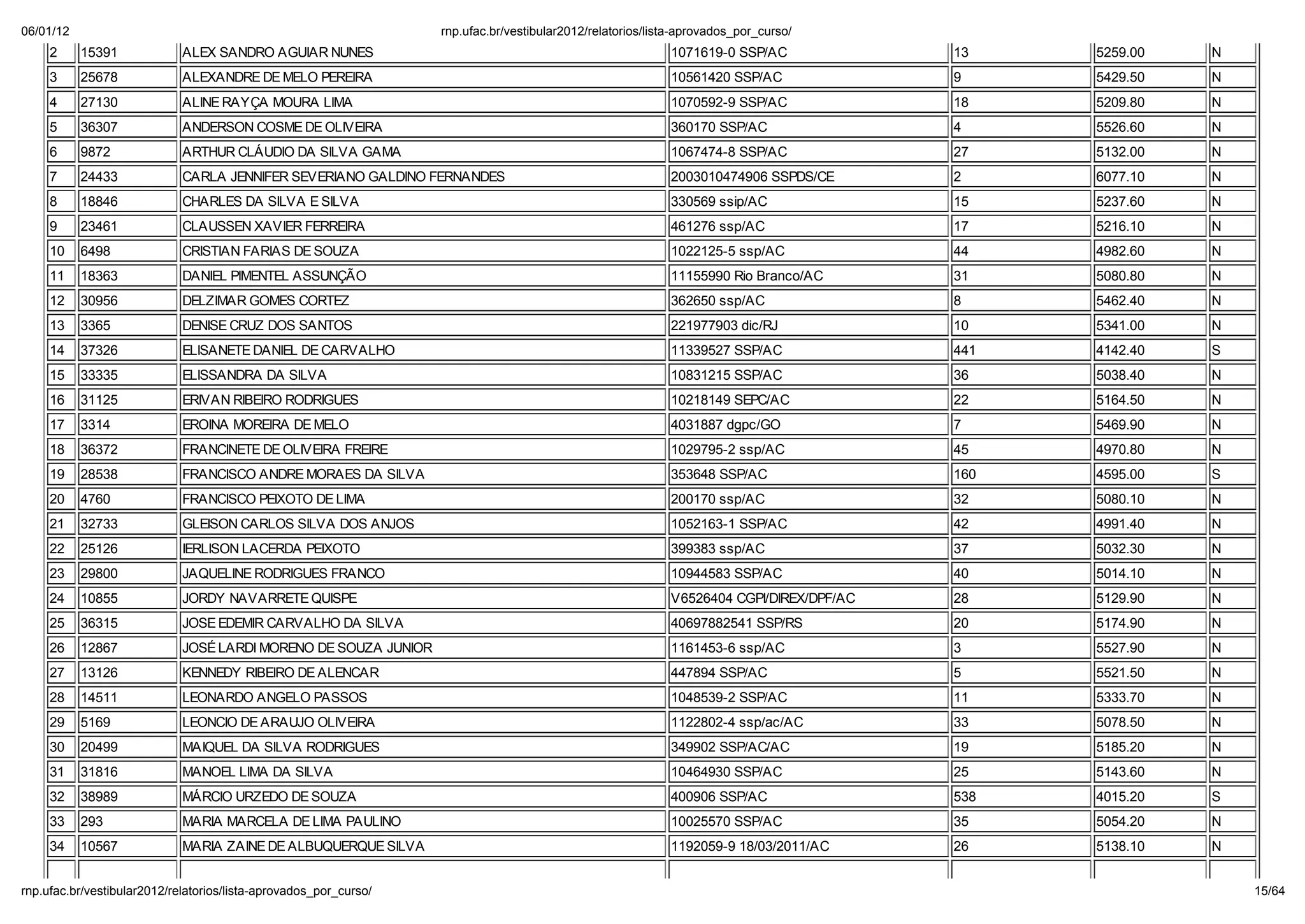 06/01/12                                                        np. fac.b / e ib la 2012/ ela o io /li a-ap o ado _po _c   o/
    2      15391           ALEX SANDRO AGUIAR NUNES                                                    1071619-0 SSP/AC             13    5259.00   N
    3      25678           ALEXANDRE DE MELO PEREIRA                                                   10561420 SSP/AC              9     5429.50   N
    4      27130           ALINE RAYÇA MOURA LIMA                                                      1070592-9 SSP/AC             18    5209.80   N
    5      36307           ANDERSON COSME DE OLIVEIRA                                                  360170 SSP/AC                4     5526.60   N
    6      9872            ARTHUR CL UDIO DA SILVA GAMA                                                1067474-8 SSP/AC             27    5132.00   N
    7      24433           CARLA JENNIFER SEVERIANO GALDINO FERNANDES                                  2003010474906 SSPDS/CE       2     6077.10   N
    8      18846           CHARLES DA SILVA E SILVA                                                    330569 ssip/AC               15    5237.60   N
    9      23461           CLAUSSEN XAVIER FERREIRA                                                    461276 ssp/AC                17    5216.10   N
    10     6498            CRISTIAN FARIAS DE SOUZA                                                    1022125-5 ssp/AC             44    4982.60   N
    11     18363           DANIEL PIMENTEL ASSUNÇÃO                                                    11155990 Rio Branco/AC       31    5080.80   N
    12     30956           DELZIMAR GOMES CORTEZ                                                       362650 ssp/AC                8     5462.40   N
    13     3365            DENISE CRUZ DOS SANTOS                                                      221977903 dic/RJ             10    5341.00   N
    14     37326           ELISANETE DANIEL DE CARVALHO                                                11339527 SSP/AC              441   4142.40   S
    15     33335           ELISSANDRA DA SILVA                                                         10831215 SSP/AC              36    5038.40   N
    16     31125           ERIVAN RIBEIRO RODRIGUES                                                    10218149 SEPC/AC             22    5164.50   N
    17     3314            EROINA MOREIRA DE MELO                                                      4031887 dgpc/GO              7     5469.90   N
    18     36372           FRANCINETE DE OLIVEIRA FREIRE                                               1029795-2 ssp/AC             45    4970.80   N
    19     28538           FRANCISCO ANDRE MORAES DA SILVA                                             353648 SSP/AC                160   4595.00   S
    20     4760            FRANCISCO PEIXOTO DE LIMA                                                   200170 ssp/AC                32    5080.10   N
    21     32733           GLEISON CARLOS SILVA DOS ANJOS                                              1052163-1 SSP/AC             42    4991.40   N
    22     25126           IERLISON LACERDA PEIXOTO                                                    399383 ssp/AC                37    5032.30   N
    23     29800           JAQUELINE RODRIGUES FRANCO                                                  10944583 SSP/AC              40    5014.10   N
    24     10855           JORDY NAVARRETE QUISPE                                                      V6526404 CGPI/DIREX/DPF/AC   28    5129.90   N
    25     36315           JOSE EDEMIR CARVALHO DA SILVA                                               40697882541 SSP/RS           20    5174.90   N
    26     12867           JOSÉ LARDI MORENO DE SOUZA JUNIOR                                           1161453-6 ssp/AC             3     5527.90   N
    27     13126           KENNEDY RIBEIRO DE ALENCAR                                                  447894 SSP/AC                5     5521.50   N
    28     14511           LEONARDO ANGELO PASSOS                                                      1048539-2 SSP/AC             11    5333.70   N
    29     5169            LEONCIO DE ARAUJO OLIVEIRA                                                  1122802-4 ssp/ac/AC          33    5078.50   N
    30     20499           MAIQUEL DA SILVA RODRIGUES                                                  349902 SSP/AC/AC             19    5185.20   N
    31     31816           MANOEL LIMA DA SILVA                                                        10464930 SSP/AC              25    5143.60   N
    32     38989           M RCIO URZEDO DE SOUZA                                                      400906 SSP/AC                538   4015.20   S
    33     293             MARIA MARCELA DE LIMA PAULINO                                               10025570 SSP/AC              35    5054.20   N
    34     10567           MARIA ZAINE DE ALBUQUERQUE SILVA                                            1192059-9 18/03/2011/AC      26    5138.10   N


np. fac.b / e ib la 2012/ ela o io /li a-ap o ado _po _c   o/                                                                                           15/64
 
