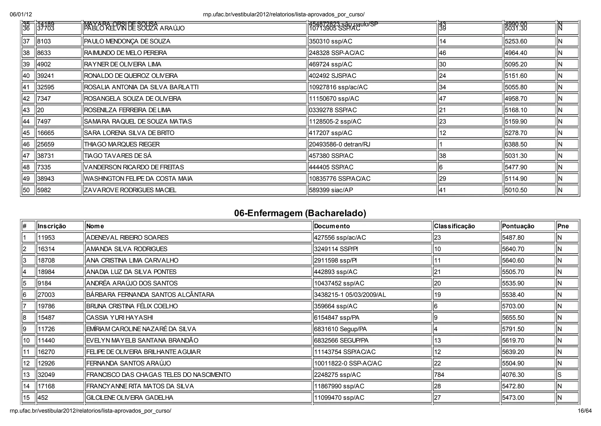 06/01/12                                                          np. fac.b / e ib la 2012/ ela o io /li a-ap o ado _po _c   o/
    35     14189           MAYARA ORSI DE SOUSA                                                          454872823 são paulo/SP          43          4990.00     N
    36     37703           PABLO KELVIN DE SOUZA ARA JO                                                  10713905 SSP/AC                 39          5031.30     N

    37     8103            PAULO MENDONÇA DE SOUZA                                                       350310 ssp/AC                   14          5253.60     N
    38     8633            RAIMUNDO DE MELO PEREIRA                                                      248328 SSP-AC/AC                46          4964.40     N
    39     4902            RAYNER DE OLIVEIRA LIMA                                                       469724 ssp/AC                   30          5095.20     N
    40     39241           RONALDO DE QUEIROZ OLIVEIRA                                                   402492 SJSP/AC                  24          5151.60     N
    41     32595           ROSALIA ANTONIA DA SILVA BARLATTI                                             10927816 ssp/ac/AC              34          5055.80     N
    42     7347            ROSANGELA SOUZA DE OLIVEIRA                                                   11150670 ssp/AC                 47          4958.70     N
    43     20              ROSENILZA FERREIRA DE LIMA                                                    0339278 SSP/AC                  21          5168.10     N
    44     7497            SAMARA RAQUEL DE SOUZA MATIAS                                                 1128505-2 ssp/AC                23          5159.90     N
    45     16665           SARA LORENA SILVA DE BRITO                                                    417207 ssp/AC                   12          5278.70     N
    46     25659           THIAGO MARQUES RIEGER                                                         20493586-0 detran/RJ            1           6388.50     N
    47     38731           TIAGO TAVARES DE SÁ                                                           457380 SSP/AC                   38          5031.30     N
    48     7335            VANDERSON RICARDO DE FREITAS                                                  444405 SSP/AC                   6           5477.90     N
    49     38943           WASHINGTON FELIPE DA COSTA MAIA                                               10835776 SSP/AC/AC              29          5114.90     N
    50     5982            ZAVAROVE RODRIGUES MACIEL                                                     589399 siac/AP                  41          5010.50     N


                                                                             06-Enfermagem (Bacharelado)
    #      Inscri ão        Nom e                                                                          Docum ento                Classifica ão   Pontua ão   Pne
    1      11953            ADENEVAL RIBEIRO SOARES                                                        427556 ssp/ac/AC          23              5487.80     N
    2      16314            AMANDA SILVA RODRIGUES                                                         3249114 SSP/PI            10              5640.70     N
    3      18708            ANA CRISTINA LIMA CARVALHO                                                     2911598 ssp/PI            11              5640.60     N
    4      18984            ANADIA LUZ DA SILVA PONTES                                                     442893 ssp/AC             21              5505.70     N
    5      9184             ANDRÉA ARA JO DOS SANTOS                                                       10437452 ssp/AC           20              5535.90     N
    6      27003            BÁRBARA FERNANDA SANTOS ALCÂNTARA                                              3438215-1 05/03/2009/AL   19              5538.40     N
    7      19786            BRUNA CRISTINA FÉLIX COELHO                                                    359664 ssp/AC             6               5703.00     N
    8      15487            CASSIA YURI HAYASHI                                                            6154847 ssp/PA            9               5655.50     N
    9      11726            EMÍRIAM CAROLINE NAZARÉ DA SILVA                                               6831610 Segup/PA          4               5791.50     N
    10     11440            EVELYN MAYELB SANTANA BRANDÃO                                                  6832566 SEGUP/PA          13              5619.70     N
    11     16270            FELIPE DE OLIVEIRA BRILHANTE AGUIAR                                            11143754 SSP/AC/AC        12              5639.20     N
    12     12926            FERNANDA SANTOS ARA JO                                                         10011822-0 SSP-AC/AC      22              5504.90     N
    13     32049            FRANCISCO DAS CHAGAS TELES DO NASCIMENTO                                       2248275 ssp/AC            784             4076.30     S
    14     17168            FRANCYANNE RITA MATOS DA SILVA                                                 11867990 ssp/AC           28              5472.80     N
    15     452              GILCILENE OLIVEIRA GADELHA                                                     11099470 ssp/AC           27              5473.00     N

np. fac.b / e ib la 2012/ ela o io /li a-ap o ado _po _c   o/                                                                                                          16/64
 
