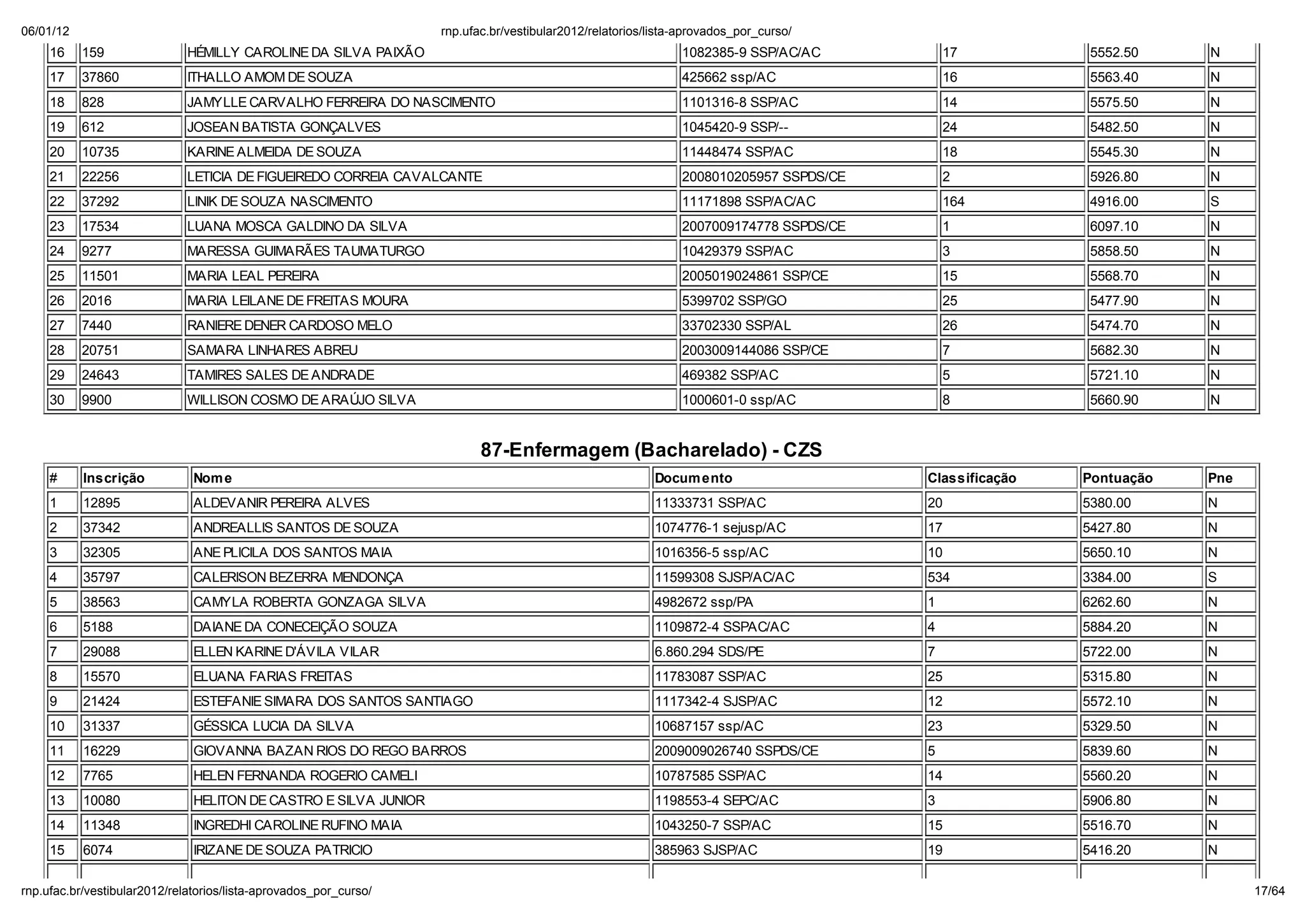 06/01/12                                                        np. fac.b / e ib la 2012/ ela o io /li a-ap o ado _po _c   o/
    16     159              HÉMILLY CAROLINE DA SILVA PAIXÃO                                             1082385-9 SSP/AC/AC          17           5552.50    N
    17     37860            ITHALLO AMOM DE SOUZA                                                        425662 ssp/AC                16           5563.40    N
    18     828              JAMYLLE CARVALHO FERREIRA DO NASCIMENTO                                      1101316-8 SSP/AC             14           5575.50    N
    19     612              JOSEAN BATISTA GONÇALVES                                                     1045420-9 SSP/--             24           5482.50    N
    20     10735            KARINE ALMEIDA DE SOUZA                                                      11448474 SSP/AC              18           5545.30    N
    21     22256            LETICIA DE FIGUEIREDO CORREIA CAVALCANTE                                     2008010205957 SSPDS/CE       2            5926.80    N
    22     37292            LINIK DE SOUZA NASCIMENTO                                                    11171898 SSP/AC/AC           164          4916.00    S
    23     17534            LUANA MOSCA GALDINO DA SILVA                                                 2007009174778 SSPDS/CE       1            6097.10    N
    24     9277             MARESSA GUIMARÃES TAUMATURGO                                                 10429379 SSP/AC              3            5858.50    N
    25     11501            MARIA LEAL PEREIRA                                                           2005019024861 SSP/CE         15           5568.70    N
    26     2016             MARIA LEILANE DE FREITAS MOURA                                               5399702 SSP/GO               25           5477.90    N
    27     7440             RANIERE DENER CARDOSO MELO                                                   33702330 SSP/AL              26           5474.70    N
    28     20751            SAMARA LINHARES ABREU                                                        2003009144086 SSP/CE         7            5682.30    N
    29     24643            TAMIRES SALES DE ANDRADE                                                     469382 SSP/AC                5            5721.10    N
    30     9900             WILLISON COSMO DE ARA JO SILVA                                               1000601-0 ssp/AC             8            5660.90    N


                                                                      87-Enfermagem (Bacharelado) - CZS
    #      Inscri ão         Nom e                                                                  Docum ento                    Classifica ão   Pontua ão   Pne
    1      12895             ALDEVANIR PEREIRA ALVES                                                11333731 SSP/AC               20              5380.00     N
    2      37342             ANDREALLIS SANTOS DE SOUZA                                             1074776-1 sejusp/AC           17              5427.80     N
    3      32305             ANE PLICILA DOS SANTOS MAIA                                            1016356-5 ssp/AC              10              5650.10     N
    4      35797             CALERISON BEZERRA MENDONÇA                                             11599308 SJSP/AC/AC           534             3384.00     S
    5      38563             CAMYLA ROBERTA GONZAGA SILVA                                           4982672 ssp/PA                1               6262.60     N
    6      5188              DAIANE DA CONECEIÇÃO SOUZA                                             1109872-4 SSPAC/AC            4               5884.20     N
    7      29088             ELLEN KARINE D'ÁVILA VILAR                                             6.860.294 SDS/PE              7               5722.00     N
    8      15570             ELUANA FARIAS FREITAS                                                  11783087 SSP/AC               25              5315.80     N
    9      21424             ESTEFANIE SIMARA DOS SANTOS SANTIAGO                                   1117342-4 SJSP/AC             12              5572.10     N
    10     31337             GÉSSICA LUCIA DA SILVA                                                 10687157 ssp/AC               23              5329.50     N
    11     16229             GIOVANNA BAZAN RIOS DO REGO BARROS                                     2009009026740 SSPDS/CE        5               5839.60     N
    12     7765              HELEN FERNANDA ROGERIO CAMELI                                          10787585 SSP/AC               14              5560.20     N
    13     10080             HELITON DE CASTRO E SILVA JUNIOR                                       1198553-4 SEPC/AC             3               5906.80     N
    14     11348             INGREDHI CAROLINE RUFINO MAIA                                          1043250-7 SSP/AC              15              5516.70     N
    15     6074              IRIZANE DE SOUZA PATRICIO                                              385963 SJSP/AC                19              5416.20     N

np. fac.b / e ib la 2012/ ela o io /li a-ap o ado _po _c   o/                                                                                                       17/64
 